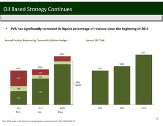 19
Oil Based Strategy Continues
• PVA has significantly increased its liquids percentage of revenue since the beginning of 2011
Annual Product Revenue by Commodity (Before Hedges) Annual EBITDAX
Note: 2013E based on the mid‐point of updated guidance and price deck for 2013: ($90.96 / $3.51).
$220
$248
$322
$0
$100
$200
$300
2011 2012 2013E
89% 
Liquids
$300
$310
$425
$0
$200
$400
2011 2012 2013E
Oil NGL Gas
40%
14%
46%
74%
16%
10%
 