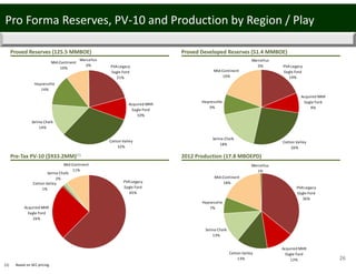 Acquired MHR
Eagle Ford
12%
Selma Chalk
13%
Haynesville
7%
PVA Legacy
Eagle Ford
36%
Cotton Valley
13%
Mid‐Continent
18%
Marcellus
1%
PVA Legacy
Eagle Ford
65%
Acquired MHR
Eagle Ford
26%
Cotton Valley
1%
Selma Chalk
2%
Mid‐Continent
11%
Acquired MHR
Eagle Ford
10%
Selma Chalk
14%
Haynesville
14%
Mid‐Continent
10%
Marcellus
0% PVA Legacy
Eagle Ford
21%
Cotton Valley
32%
Acquired MHR
Eagle Ford
9%
Selma Chalk
18%
Haynesville
9%
Marcellus
0% PVA Legacy
Eagle Ford
19%
Cotton Valley
26%
Mid‐Continent
19%
26
2012 Production (17.8 MBOEPD)Pre‐Tax PV‐10 ($933.2MM)(1)
Proved Developed Reserves (51.4 MMBOE)Proved Reserves (125.5 MMBOE)
Pro Forma Reserves, PV‐10 and Production by Region / Play
(1)  Based on SEC pricing.  
 