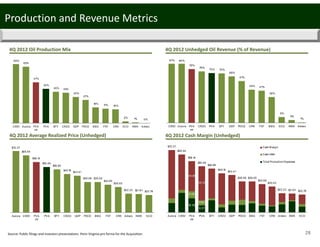 79%
76%
73% 72%
68%
61%
49% 47%
38%
9%
5%
1%
86%87%
0
0
0
0
0
1
1
1
1
1
CWEI Aurora PVA
PF
CRZO PVA SFY GDP PDCE CRK FST BBG XCO KWK Antero
4Q 2012 Oil Production Mix
28
4Q 2012 Unhedged Oil Revenue (% of Revenue)
Production and Revenue Metrics
Source: Public filings and investors presentations. Penn Virginia pro forma for the Acquisition.
4Q 2012 Cash Margin (Unhedged)4Q 2012 Average Realized Price (Unhedged)
$66.94
$59.14
$53.49
$50.85
$45.19
$43.41
$36.06 $36.05
$32.65
$30.03
$22.23 $21.91 $20.78
$72.37
0
20
40
60
80
Aurora CWEI PVA
PF
PVA SFY CRZO GDP PDCE BBG FST CRK Antero KWK XCO
65%
47%
39%
36% 35%
30%
27%
18%
17% 16%
2% 1% 0%
68%
0
0
0
0
0
1
1
1
CWEI Aurora PVA
PF
PVA SFY CRZO GDP PDCE BBG FST CRK XCO KWK Antero
16.39
$72.37
$66.94
$59.14
$53.49
$50.86
$45.19
$43.41
$36.06 $36.05
$32.65
$30.03
$22.23 $21.91 $20.78
8.37
8.26
5.82
34.50
39.30
$ 0
$ 10
$ 20
$ 30
$ 40
$ 50
$ 60
$ 70
$ 80
Aurora CWEI PVA
PF
PVA SFY CRZO GDP PDCE BBG FST CRK Antero KWK XCO
Cash M argin
Cash G&A
Total Production Expenses
 