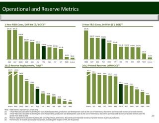 1‐Year F&D Costs, Drill‐bit ($ / BOE)(1)
29
3‐Year F&D Costs, Drill‐bit ($ / BOE)(2)
542%
428%
374%
281%
194%
161%
140%
101%
54%
37%
0%
150%
300%
450%
600%
Antero PDCE CRZO CWEI SFY PVA FST BBG CRK GDP XCO KWK
2243% 1226%
2012 Reserve Replacement, Total(3)
Operational and Reserve Metrics
$25.96
$19.37 $19.30 $18.63
$14.92
$13.85
$11.36 $11.34 $10.91 $10.71
$5.21
$1.73
$0
$5
$10
$15
$20
$25
CRZO GDP BBG PVA CWEI FST CRK SFY XCO KWK PDCE Antero
Note:  CRZO metrics represent U.S. assets only.
(1) 1‐Year F&D costs calculated by dividing the sum of 2012 exploration, production and development costs by the sum of extensions, discoveries and improved recovery of proved reserves.
(2) 3‐Year F&D costs calculated by dividing the sum of exploration, production and development costs by the sum of extensions, discoveries and improved recovery of proved reserves over the 
period from 2010 to 2012. 
(3) Reserve replacement calculated by taking the sum of purchases, extensions, discoveries and improved recovery of proved reserves by annual production.
(4) Pro forma for all recently announced transactions, including with respect to PVA, the Acquisition.
2012 Proved Reserves (MMBOE)(4)
192.1
183.4 181.8 178.7 174.0
125.5
118.0 115.1
91.8
75.4
55.5
0
20
40
60
80
100
120
140
160
180
200
Antero SFY KWK FST PDCE BBG PVA PF XCO CRZO CRK CWEI GDP
821.7 
$43.34 $43.25
$34.14
$26.37 $25.47
$23.13
$19.53
$17.65 $17.08
$15.30
$3.74 $2.61
$0
$10
$20
$30
$40
KWK GDP CRZO XCO BBG CRK PVA CWEI FST SFY PDCE Antero
 
