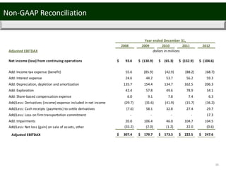 30
Non‐GAAP Reconciliation
2008 2009 2010 2011 2012
Adjusted EBITDAX
Net income (loss) from continuing operations $       93.6   $  (130.9) $    (65.3) $  (132.9) $  (104.6)
Add: Income tax expense (benefit)          55.6         (85.9) (42.9)      (88.2)      (68.7)     
Add: Interest expense          24.6           44.2  53.7       56.2       59.3      
Add: Depreciation, depletion and amortization        135.7  154.4      134.7     162.5     206.3    
Add: Exploration          42.4  57.8        49.6       78.9       34.1      
Add: Share‐based compensation expense            6.0  9.1          7.8         7.4         6.3        
Add/Less: Derivatives (income) expense included in net income         (29.7) (31.6)       (41.9)      (15.7)      (36.2)     
Add/Less: Cash receipts (payments) to settle derivatives           (7.6)          58.1          32.8          27.4          29.7 
Add/Less: Loss on firm transportation commitment               ‐                 ‐                ‐                ‐           17.3 
Add: Impairments          20.0  106.4      46.0       104.7     104.5    
Add/Less: Net loss (gain) on sale of assets, other          (33.2)          (2.0)          (1.2)          22.0           (0.6)
Adjusted EBITDAX  $     307.4   $    179.7   $    173.3   $    222.5   $    247.6 
dollars in millions
Year ended December 31,
 
