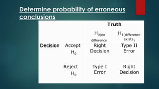 Determine probability of erroneous 
conclusions 
Truth 
H0(no 
difference) 
H1(difference 
exists) 
Decision Accept 
H0 
Right 
Decision 
Type II 
Error 
Reject 
H0 
Type I 
Error 
Right 
Decision 
 