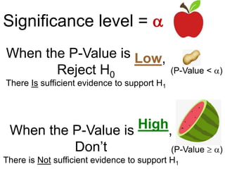 Significance level = 
When the P-Value is Low,
Reject H0
There Is sufficient evidence to support H1
(P-Value < )
When the P-Value is High,
Don’t
There is Not sufficient evidence to support H1
(P-Value  )
 