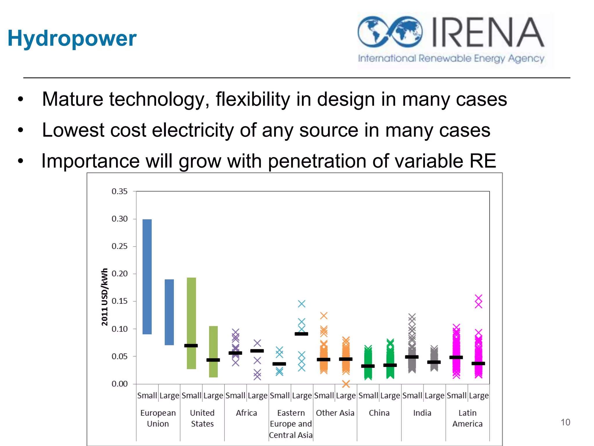 Hydropower
• Mature technology, flexibility in design in many cases
• Lowest cost electricity of any source in many cases
• Importance will grow with penetration of variable RE
10
 