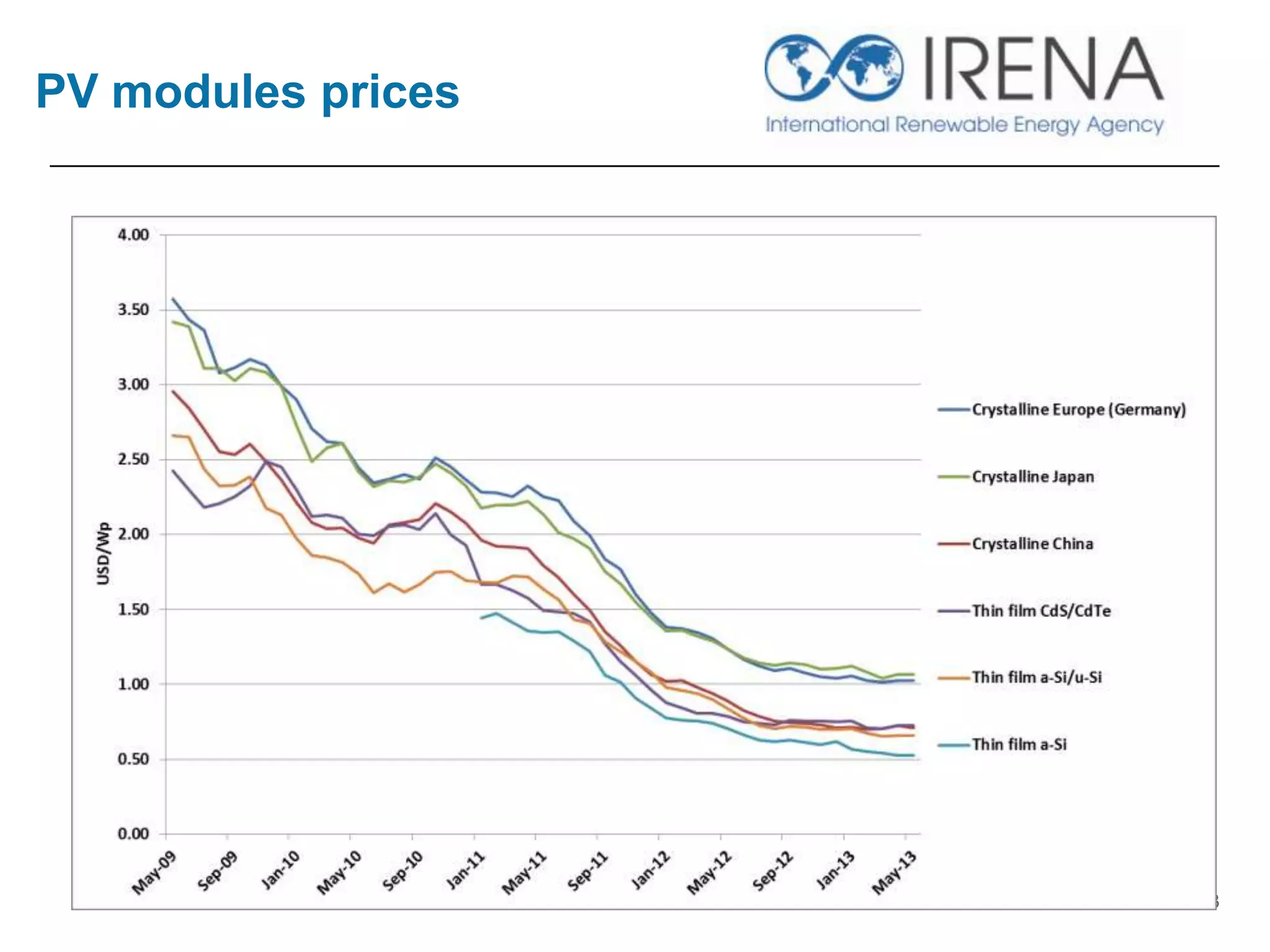 PV modules prices
13
 