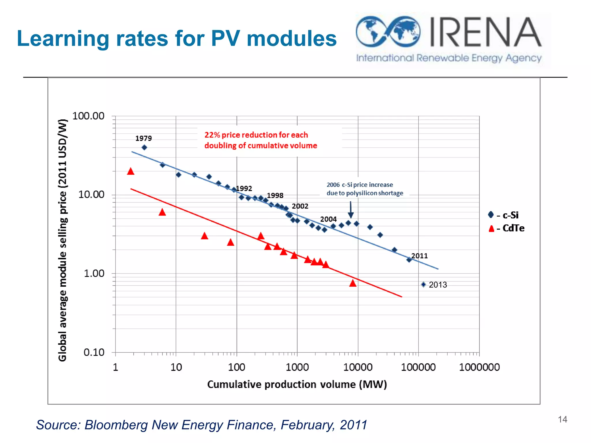 Learning rates for PV modules
14
Source: Bloomberg New Energy Finance, February, 2011
2013
 