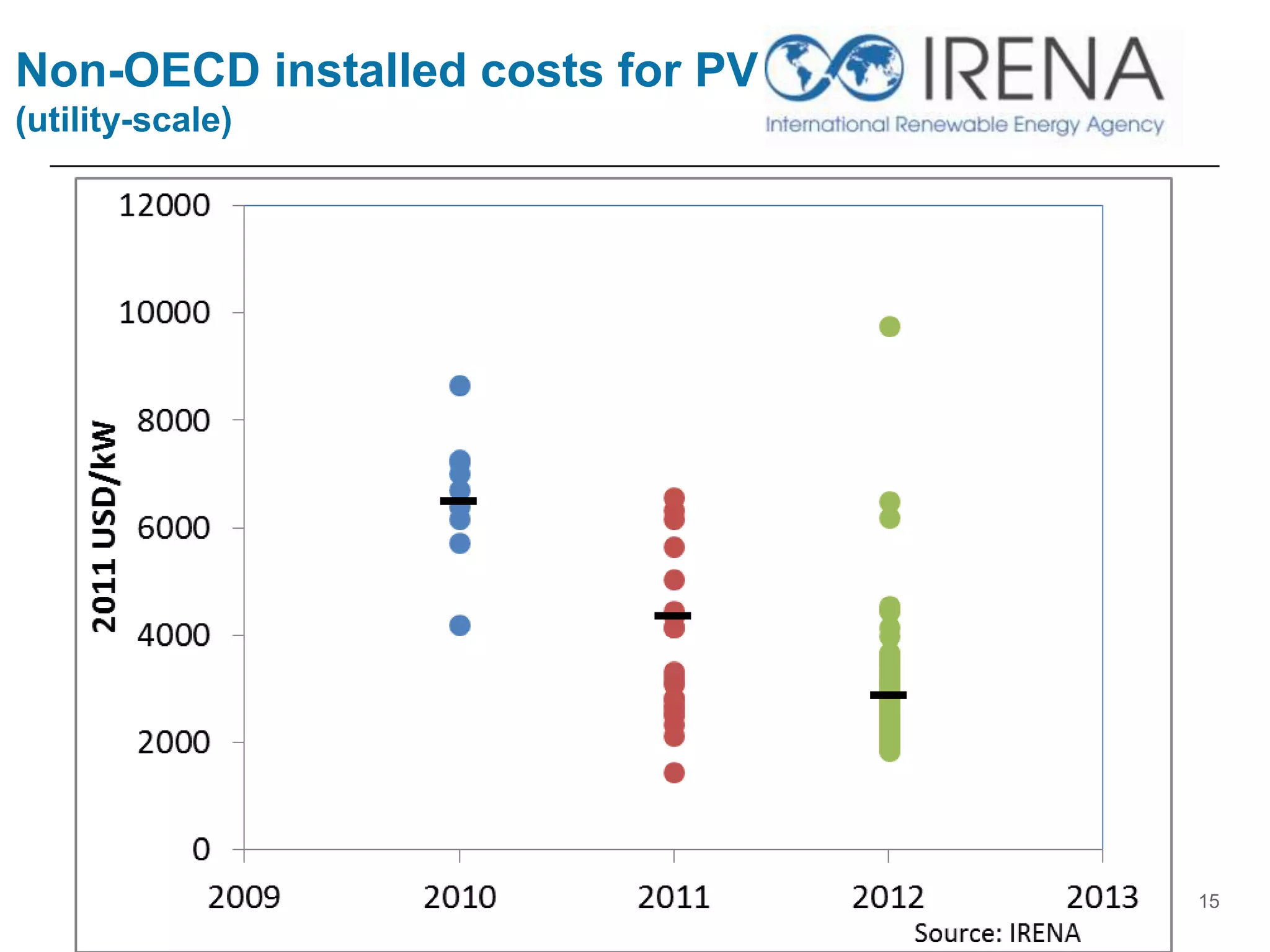 Non-OECD installed costs for PV
(utility-scale)
15
 