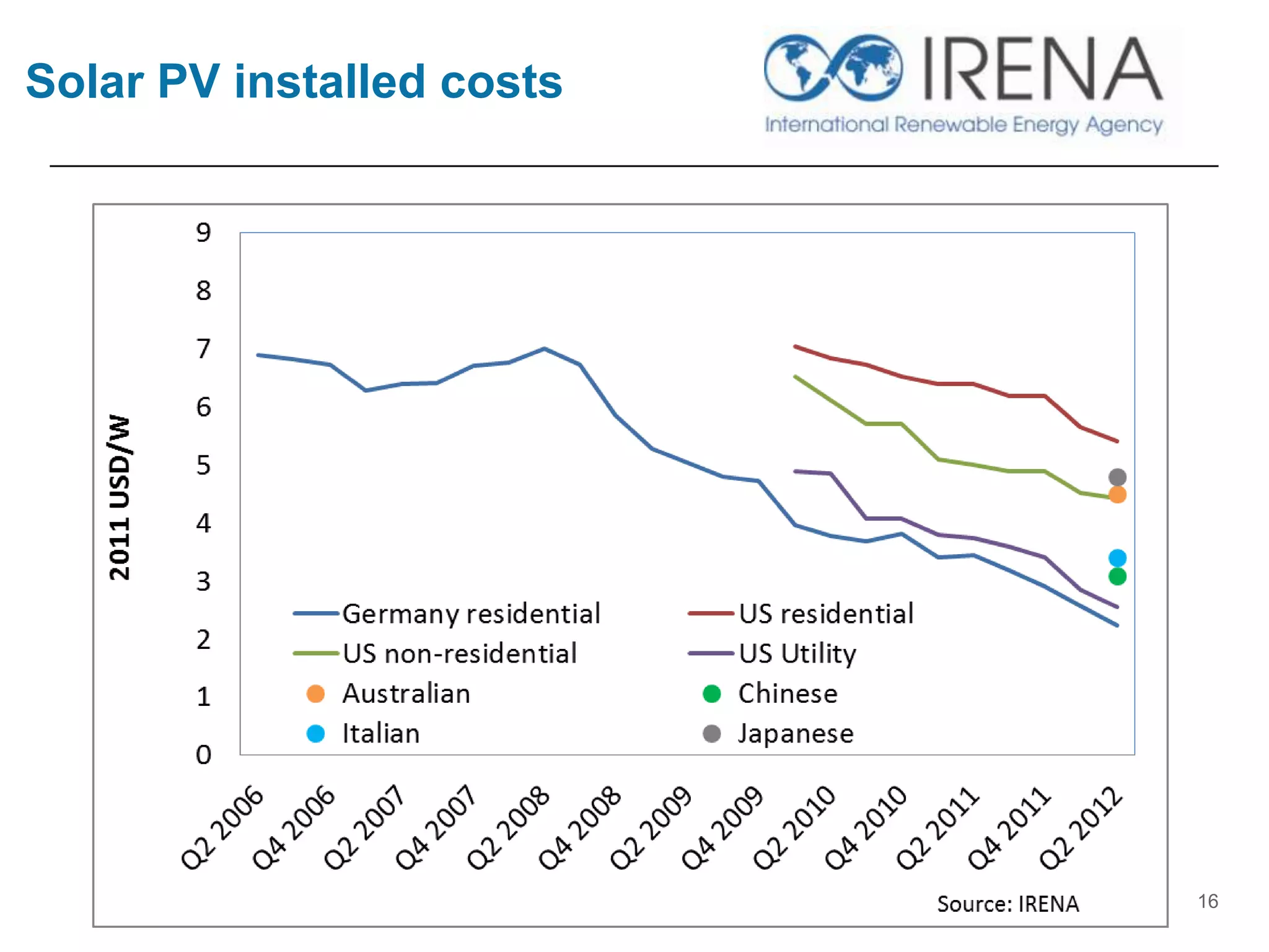 Solar PV installed costs
16
 