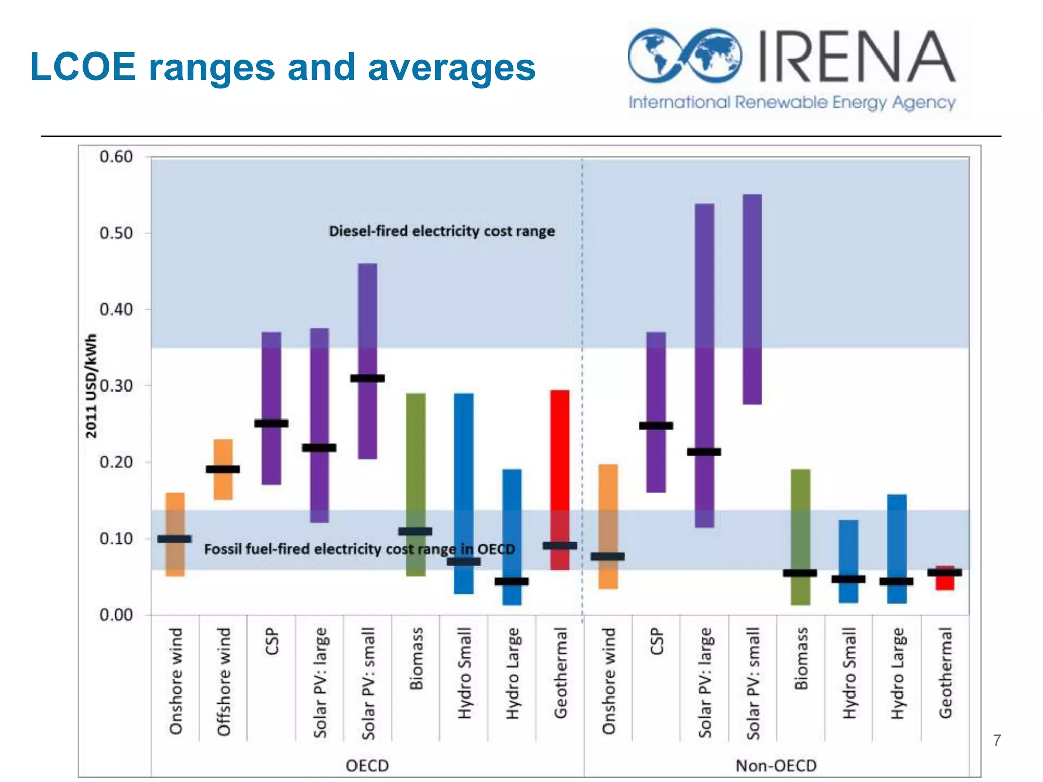 LCOE ranges and averages
7
 