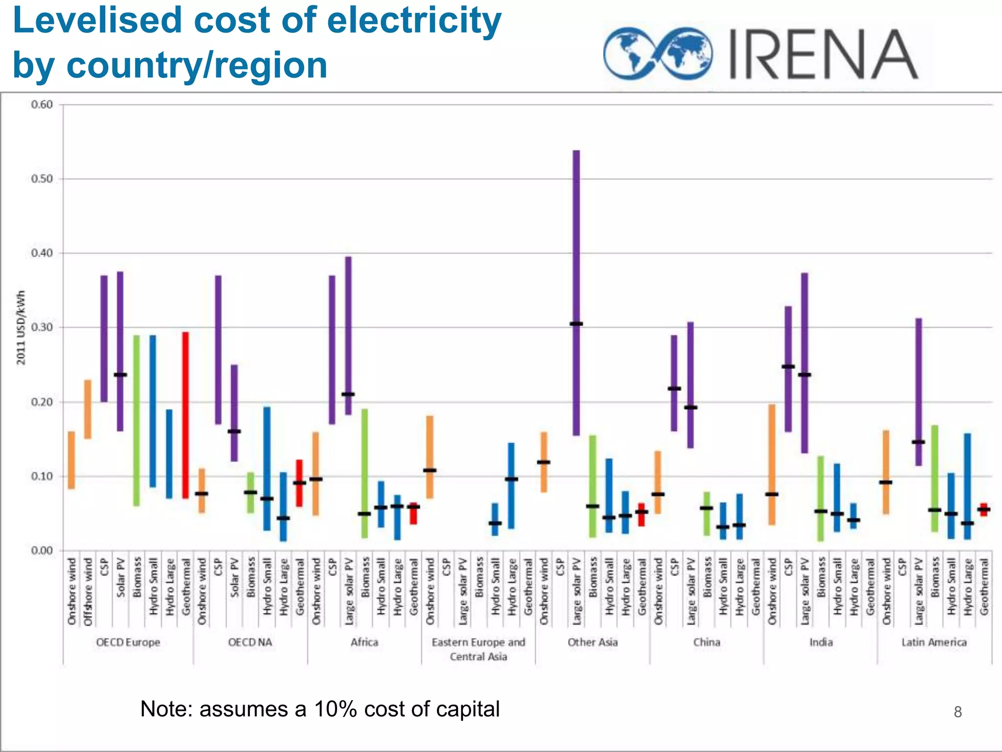 Levelised cost of electricity
by country/region
8Note: assumes a 10% cost of capital
 