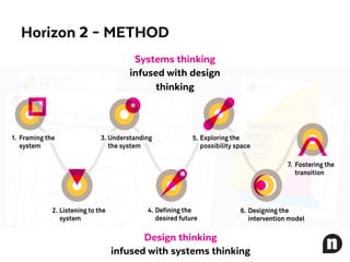 Horizon 2 – METHOD
Systems thinking
infused with design
thinking
Design thinking
infused with systems thinking
 