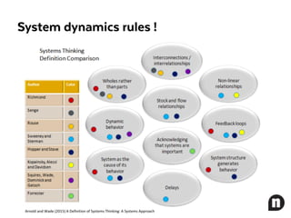 System dynamics rules !
Arnold	and Wade	(2015)	A	Definition	of	Systems	Thinking:	A	Systems	Approach
 