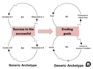 Success to the
successful
Eroding
goals
 