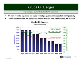Crude Oil Hedges
                                                    Protecting our Capital Budget and Well Economics

•       We have recently expanded our crude oil hedges given our increased oil drilling activity
•       Our oil hedges thus far are equal to or greater than our forecasted oil price for 2012‐2013

                                                                    Crude Oil Hedges1
                                                                      Swaps and Collars
                                     4,500                                                                                      $110
                                                                                                    Weighted Average Floor /




                                                                                                                                       Weighted Avg. Floors and Swaps  ($/Bbl.)
                                                                                                     Swap Price by Quarter
                                     4,000                                                                                      $105
                                                      $101   $101                            $100      $100     $100     $100
                                             $100                    $99   $99
                                     3,500                                       $98   $98                                      $100

                                     3,000                                                                                      $95
                   Barrels per Day




                                                                                                    Forecast Price by Quarter
                                     2,500                                                                                      $90

                                     2,000                                                                                      $85

                                     1,500                                                                                      $80

                                     1,000                                                                                      $75

                                      500                                                                                       $70

                                        0                                                                                       $65
                                             2Q12 3Q12 4Q12 1Q13 2Q13 3Q13 4Q13 1Q14 2Q14 3Q14 4Q14

                                                                                                                                                                                  15
1 – As of 5/2/12
 