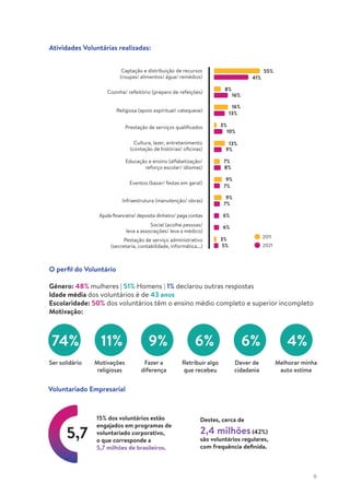 8
Atividades Voluntárias realizadas:
O perfil do Voluntário
Gênero: 48% mulheres | 51% Homens | 1% declarou outras respostas
Idade média dos voluntários é de 43 anos
Escolaridade: 50% dos voluntários têm o ensino médio completo e superior incompleto
Motivação:
Voluntariado Empresarial
 