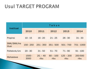 Institusi T a h u n 2010 2011 2012 2013 2014 Propinsi 10 - 15   1 6 -  2 0 2 1 -  25 26  -  30 31  - 33 SMK/SMA/Institusi 1 5 0 -  2 50 2 51 - 3 5 0 3 5 1 - 500 501 - 700 701 - 1000 Politeknik/Uni 20 - 30   3 1 -  5 0 5 1 -  7 0 7 1 -  9 0 9 1 - 100 Mahasiswa 1500 - 3000  20.  –  40  ribu 60  –  1 00 ribu 125  –  200  ribu 250-500 ribu 