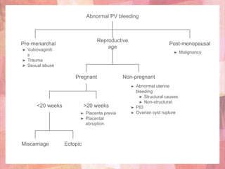Abnormal PV bleeding
Reproductive
age
Pregnant
<20 weeks
EctopicMiscarriage
Pre-menarchal
➤ Vulvovaginiti
s
➤ Trauma
➤ Sexual abuse
Non-pregnant
➤ Abnormal uterine
bleeding
➤ Structural causes
➤ Non-structural
➤ PID
➤ Ovarian cyst rupture
Post-menopausal
➤ Malignancy
>20 weeks
➤ Placenta previa
➤ Placental
abruption
 