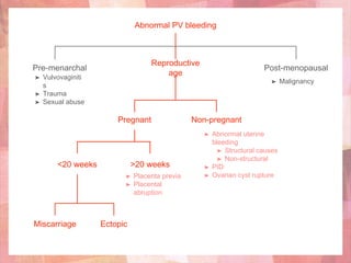 Abnormal PV bleeding
Reproductive
age
Pregnant
<20 weeks
EctopicMiscarriage
Pre-menarchal
➤ Vulvovaginiti
s
➤ Trauma
➤ Sexual abuse
Non-pregnant
➤ Abnormal uterine
bleeding
➤ Structural causes
➤ Non-structural
➤ PID
➤ Ovarian cyst rupture
Post-menopausal
➤ Malignancy
>20 weeks
➤ Placenta previa
➤ Placental
abruption
 