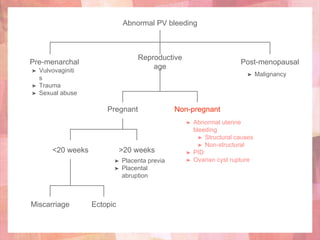 Abnormal PV bleeding
Reproductive
age
Pregnant
<20 weeks
EctopicMiscarriage
Pre-menarchal
➤ Vulvovaginiti
s
➤ Trauma
➤ Sexual abuse
Non-pregnant
➤ Abnormal uterine
bleeding
➤ Structural causes
➤ Non-structural
➤ PID
➤ Ovarian cyst rupture
Post-menopausal
➤ Malignancy
>20 weeks
➤ Placenta previa
➤ Placental
abruption
 