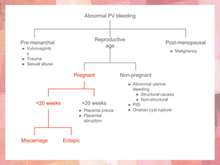 Abnormal PV bleeding
Reproductive
age
Pregnant
<20 weeks
EctopicMiscarriage
Pre-menarchal
➤ Vulvovaginiti
s
➤ Trauma
➤ Sexual abuse
Non-pregnant
➤ Abnormal uterine
bleeding
➤ Structural causes
➤ Non-structural
➤ PID
➤ Ovarian cyst rupture
Post-menopausal
➤ Malignancy
>20 weeks
➤ Placenta previa
➤ Placental
abruption
 