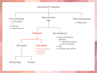 Abnormal PV bleeding
Reproductive
age
Pre-menarchal Post-menopausal
Pregnant Non-pregnant
>20 weeks<20 weeks
EctopicMiscarriage
➤ Vulvovaginiti
s
➤ Trauma
➤ Sexual abuse
➤ Abnormal uterine
bleeding
➤ Structural causes
➤ Non-structural
➤ PID
➤ Ovarian cyst rupture
➤ Malignancy
➤ Placenta previa
➤ Placental
abruption
 
