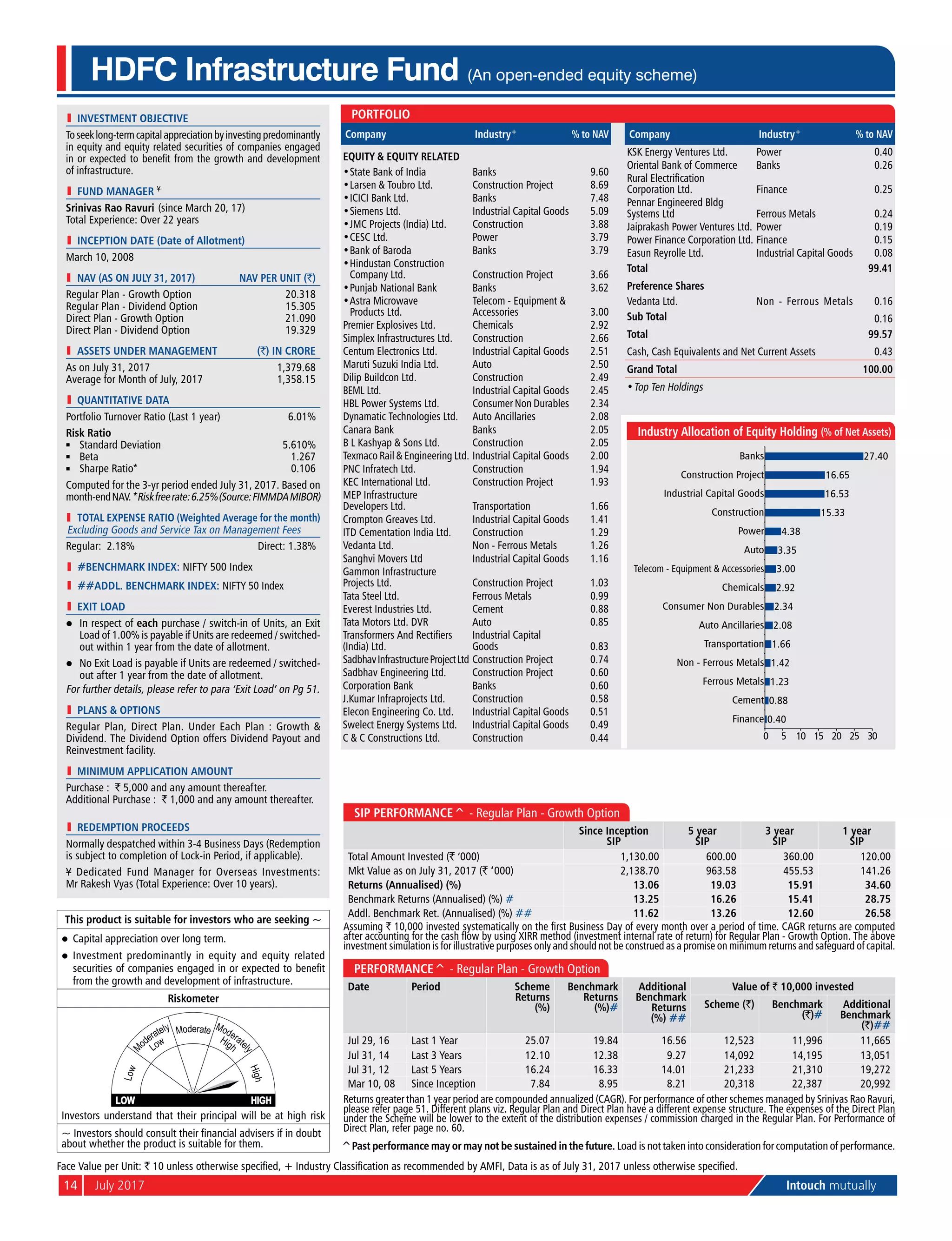 14	 July 2017	 Intouch mutually
l	 investment objective
Toseeklong-termcapitalappreciationbyinvestingpredominantly
in equity and equity related securities of companies engaged
in or expected to benefit from the growth and development
of infrastructure.
l	 Fund Manager ¥
Srinivas Rao Ravuri (since March 20, 17)
Total Experience: Over 22 years
l	 Inception Date (Date of Allotment)
March 10, 2008
	 NAV (as on July 31, 2017)	 NAV per Unit (`)
Regular Plan - Growth Option	 20.318
Regular Plan - Dividend Option	 15.305
Direct Plan - Growth Option	 21.090
Direct Plan - Dividend Option	 19.329
	 aSSETS UNDER MANAGEMENT	 (`) IN CRORE
As on July 31, 2017	 1,379.68
Average for Month of July, 2017	 1,358.15
l	 quantitative data
Portfolio Turnover Ratio (Last 1 year)	 6.01%
Risk Ratio
n	 Standard Deviation	 5.610%
n	 Beta	 1.267
n	 Sharpe Ratio*	 0.106
Computed for the 3-yr period ended July 31, 2017. Based on
month-endNAV.*Riskfreerate:6.25%(Source:FIMMDAMIBOR)
	 Total Expense Ratio (Weighted Average for the month)
Excluding Goods and Service Tax on Management Fees
Regular: 2.18%	 Direct: 1.38%
l	 #BENCHMARK INDEX: NIFTY 500 Index
l	 ##addl. BENCHMARK INDEX: NIFTY 50 Index
l	 Exit Load
l	 In respect of each purchase / switch-in of Units, an Exit
Load of 1.00% is payable if Units are redeemed / switched-
out within 1 year from the date of allotment.
l	 No Exit Load is payable if Units are redeemed / switched-
out after 1 year from the date of allotment.
For further details, please refer to para ‘Exit Load’ on Pg 51.
l	 PlanS & Options
Regular Plan, Direct Plan. Under Each Plan : Growth &
Dividend. The Dividend Option offers Dividend Payout and
Reinvestment facility.
l	 Minimum Application Amount
Purchase : ` 5,000 and any amount thereafter.
Additional Purchase : ` 1,000 and any amount thereafter.
l	 Redemption Proceeds
Normally despatched within 3-4 Business Days (Redemption
is subject to completion of Lock-in Period, if applicable).
¥ Dedicated Fund Manager for Overseas Investments:
Mr Rakesh Vyas (Total Experience: Over 10 years).
HDFC Infrastructure Fund (An open-ended equity scheme)
SIP Performance^ - Regular Plan - Growth Option
Since Inception
SIP
5 year
SIP
3 year
SIP
1 year
SIP
Total Amount Invested (` ‘000) 1,130.00 600.00 360.00 120.00
Mkt Value as on July 31, 2017 (` ‘000) 2,138.70 963.58 455.53 141.26
Returns (Annualised) (%) 13.06 19.03 15.91 34.60
Benchmark Returns (Annualised) (%) # 13.25 16.26 15.41 28.75
Addl. Benchmark Ret. (Annualised) (%) ## 11.62 13.26 12.60 26.58
Assuming ` 10,000 invested systematically on the first Business Day of every month over a period of time. CAGR returns are computed
after accounting for the cash flow by using XIRR method (investment internal rate of return) for Regular Plan - Growth Option. The above
investment simulation is for illustrative purposes only and should not be construed as a promise on minimum returns and safeguard of capital.
Performance^ - Regular Plan - Growth Option
Date Period Scheme
Returns
(%)
Benchmark
Returns
(%)#
Additional
Benchmark
Returns
(%) ##
Value of ` 10,000 invested
Scheme (`) Benchmark
(`)#
Additional
Benchmark
(`)##
Jul 29, 16 Last 1 Year 25.07 19.84 16.56 12,523 11,996 11,665
Jul 31, 14 Last 3 Years 12.10 12.38 9.27 14,092 14,195 13,051
Jul 31, 12 Last 5 Years 16.24 16.33 14.01 21,233 21,310 19,272
Mar 10, 08 Since Inception 7.84 8.95 8.21 20,318 22,387 20,992
Returns greater than 1 year period are compounded annualized (CAGR). For performance of other schemes managed by Srinivas Rao Ravuri,
please refer page 51. Different plans viz. Regular Plan and Direct Plan have a different expense structure. The expenses of the Direct Plan
under the Scheme will be lower to the extent of the distribution expenses / commission charged in the Regular Plan. For Performance of
Direct Plan, refer page no. 60.
Face Value per Unit: ` 10 unless otherwise specified, + Industry Classification as recommended by AMFI, Data is as of July 31, 2017 unless otherwise specified.
This product is suitable for investors who are seeking ~
l	 Capital appreciation over long term.
l	 Investment predominantly in equity and equity related
securities of companies engaged in or expected to benefit
from the growth and development of infrastructure.
Riskometer
Investors understand that their principal will be at high risk
~ Investors should consult their financial advisers if in doubt
about whether the product is suitable for them.
Portfolio
Company Industry+ % to NAV
Equity & Equity Related
•	State Bank of India Banks 9.60
•	Larsen & Toubro Ltd. Construction Project 8.69
•	ICICI Bank Ltd. Banks 7.48
•	Siemens Ltd. Industrial Capital Goods 5.09
•	JMC Projects (India) Ltd. Construction 3.88
•	CESC Ltd. Power 3.79
•	Bank of Baroda Banks 3.79
•	Hindustan Construction
Company Ltd. Construction Project 3.66
•	Punjab National Bank Banks 3.62
•	Astra Microwave
Products Ltd.
Telecom - Equipment &
Accessories 3.00
Premier Explosives Ltd. Chemicals 2.92
Simplex Infrastructures Ltd. Construction 2.66
Centum Electronics Ltd. Industrial Capital Goods 2.51
Maruti Suzuki India Ltd. Auto 2.50
Dilip Buildcon Ltd. Construction 2.49
BEML Ltd. Industrial Capital Goods 2.45
HBL Power Systems Ltd. Consumer Non Durables 2.34
Dynamatic Technologies Ltd. Auto Ancillaries 2.08
Canara Bank Banks 2.05
B L Kashyap & Sons Ltd. Construction 2.05
Texmaco Rail & Engineering Ltd. Industrial Capital Goods 2.00
PNC Infratech Ltd. Construction 1.94
KEC International Ltd. Construction Project 1.93
MEP Infrastructure
Developers Ltd. Transportation 1.66
Crompton Greaves Ltd. Industrial Capital Goods 1.41
ITD Cementation India Ltd. Construction 1.29
Vedanta Ltd. Non - Ferrous Metals 1.26
Sanghvi Movers Ltd Industrial Capital Goods 1.16
Gammon Infrastructure
Projects Ltd. Construction Project 1.03
Tata Steel Ltd. Ferrous Metals 0.99
Everest Industries Ltd. Cement 0.88
Tata Motors Ltd. DVR Auto 0.85
Transformers And Rectifiers
(India) Ltd.
Industrial Capital
Goods 0.83
SadbhavInfrastructureProjectLtd Construction Project 0.74
Sadbhav Engineering Ltd. Construction Project 0.60
Corporation Bank Banks 0.60
J.Kumar Infraprojects Ltd. Construction 0.58
Elecon Engineering Co. Ltd. Industrial Capital Goods 0.51
Swelect Energy Systems Ltd. Industrial Capital Goods 0.49
C & C Constructions Ltd. Construction 0.44
Company Industry+ % to NAV
KSK Energy Ventures Ltd. Power 0.40
Oriental Bank of Commerce Banks 0.26
Rural Electrification
Corporation Ltd. Finance 0.25
Pennar Engineered Bldg
Systems Ltd Ferrous Metals 0.24
Jaiprakash Power Ventures Ltd. Power 0.19
Power Finance Corporation Ltd. Finance 0.15
Easun Reyrolle Ltd. Industrial Capital Goods 0.08
Total 99.41
Preference Shares
Vedanta Ltd. Non - Ferrous Metals 0.16
Sub Total 0.16
Total 99.57
Cash, Cash Equivalents and Net Current Assets 0.43
Grand Total 100.00
•	Top Ten Holdings
0.40
0.88
1.23
1.42
1.66
2.08
2.34
2.92
3.00
3.35
4.38
15.33
16.53
16.65
27.40
0 5 10 15 20 25 30
Finance
Cement
Ferrous Metals
Non - Ferrous Metals
Transportation
Auto Ancillaries
Consumer Non Durables
Chemicals
Telecom - Equipment & Accessories
Auto
Power
Construction
Industrial Capital Goods
Construction Project
Banks
Industry Allocation of Equity Holding (% of Net Assets)
^Past performance may or may not be sustained in the future. Load is not taken into consideration for computation of performance.
 