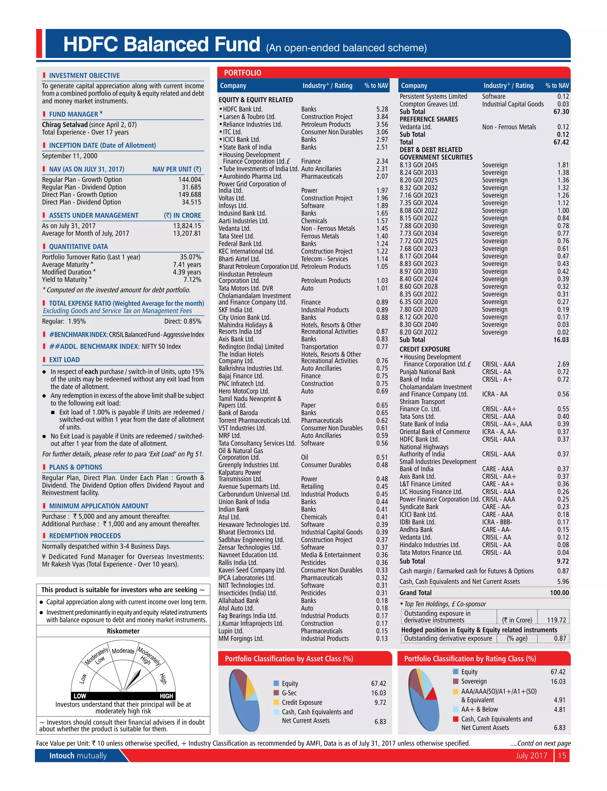 Intouch mutually	 July 2017	15
HDFC Balanced Fund (An open-ended balanced scheme)
l	 investment objective
To generate capital appreciation along with current income
from a combined portfolio of equity & equity related and debt
and money market instruments.
l	 Fund Manager ¥
Chirag Setalvad (since April 2, 07)
Total Experience - Over 17 years
l	 Inception Date (Date of Allotment)
September 11, 2000
	 NAV (as on July 31, 2017)	 NAV per Unit (`)
Regular Plan - Growth Option	 144.004
Regular Plan - Dividend Option	 31.685
Direct Plan - Growth Option	 149.688
Direct Plan - Dividend Option	 34.515
	 aSSETS UNDER MANAGEMENT	 (`) IN CRORE
As on July 31, 2017	 13,824.15
Average for Month of July, 2017	 13,207.81
l	 quantitative data
Portfolio Turnover Ratio (Last 1 year)	 35.07%
Average Maturity *	 7.41 years
Modified Duration *	 4.39 years
Yield to Maturity *	 7.12%
* Computed on the invested amount for debt portfolio.
	 Total Expense Ratio (Weighted Average for the month)
Excluding Goods and Service Tax on Management Fees
Regular: 1.95%	 Direct: 0.85%
l	 #BENCHMARKINDEX:CRISILBalancedFund-AggressiveIndex
l	 ##addl. BENCHMARK INDEX: NIFTY 50 Index
l	 Exit Load
l	 In respect of each purchase / switch-in of Units, upto 15%
of the units may be redeemed without any exit load from
the date of allotment.
l	 Any redemption in excess of the above limit shall be subject
to the following exit load:
	 n	 Exit load of 1.00% is payable if Units are redeemed /
switched-out within 1 year from the date of allotment
of units.
l	 No Exit Load is payable if Units are redeemed / switched-
out after 1 year from the date of allotment.
For further details, please refer to para ‘Exit Load’ on Pg 51.
l	 PlanS & Options
Regular Plan, Direct Plan. Under Each Plan : Growth &
Dividend. The Dividend Option offers Dividend Payout and
Reinvestment facility.
l	 Minimum Application Amount
Purchase : ` 5,000 and any amount thereafter.
Additional Purchase : ` 1,000 and any amount thereafter.
l	 Redemption Proceeds
Normally despatched within 3-4 Business Days.
¥ Dedicated Fund Manager for Overseas Investments:
Mr Rakesh Vyas (Total Experience - Over 10 years).
Face Value per Unit: ` 10 unless otherwise specified, + Industry Classification as recommended by AMFI, Data is as of July 31, 2017 unless otherwise specified.	 ....Contd on next page
This product is suitable for investors who are seeking ~
l	 Capital appreciation along with current income over long term.
l	 Investmentpredominantlyinequityandequity relatedinstruments
with balance exposure to debt and money market instruments.
Riskometer
Investors understand that their principal will be at
moderately high risk
~ Investors should consult their financial advisers if in doubt
about whether the product is suitable for them.
Portfolio
Company Industry+ / Rating % to NAV
Equity & Equity Related
•	HDFC Bank Ltd. Banks 5.28
•	Larsen & Toubro Ltd. Construction Project 3.84
•	Reliance Industries Ltd. Petroleum Products 3.56
•	ITC Ltd. Consumer Non Durables 3.06
•	ICICI Bank Ltd. Banks 2.97
•	State Bank of India Banks 2.51
•	Housing Development
Finance Corporation Ltd.£ Finance 2.34
•	Tube Investments of India Ltd. Auto Ancillaries 2.31
•	Aurobindo Pharma Ltd. Pharmaceuticals 2.07
Power Grid Corporation of
India Ltd. Power 1.97
Voltas Ltd. Construction Project 1.96
Infosys Ltd. Software 1.89
Indusind Bank Ltd. Banks 1.65
Aarti Industries Ltd. Chemicals 1.57
Vedanta Ltd. Non - Ferrous Metals 1.45
Tata Steel Ltd. Ferrous Metals 1.40
Federal Bank Ltd. Banks 1.24
KEC International Ltd. Construction Project 1.22
Bharti Airtel Ltd. Telecom - Services 1.14
Bharat Petroleum Corporation Ltd. Petroleum Products 1.05
Hindustan Petroleum
Corporation Ltd. Petroleum Products 1.03
Tata Motors Ltd. DVR Auto 1.01
Cholamandalam Investment
and Finance Company Ltd. Finance 0.89
SKF India Ltd. Industrial Products 0.89
City Union Bank Ltd. Banks 0.88
Mahindra Holidays &
Resorts India Ltd
Hotels, Resorts & Other
Recreational Activities 0.87
Axis Bank Ltd. Banks 0.83
Redington (India) Limited Transportation 0.77
The Indian Hotels
Company Ltd.
Hotels, Resorts & Other
Recreational Activities 0.76
Balkrishna Industries Ltd. Auto Ancillaries 0.75
Bajaj Finance Ltd. Finance 0.75
PNC Infratech Ltd. Construction 0.75
Hero MotoCorp Ltd. Auto 0.69
Tamil Nadu Newsprint &
Papers Ltd. Paper 0.65
Bank of Baroda Banks 0.65
Torrent Pharmaceuticals Ltd. Pharmaceuticals 0.62
VST Industries Ltd. Consumer Non Durables 0.61
MRF Ltd. Auto Ancillaries 0.59
Tata Consultancy Services Ltd. Software 0.56
Oil & Natural Gas
Corporation Ltd. Oil 0.51
Greenply Industries Ltd. Consumer Durables 0.48
Kalpataru Power
Transmission Ltd. Power 0.48
Avenue Supermarts Ltd. Retailing 0.45
Carborundum Universal Ltd. Industrial Products 0.45
Union Bank of India Banks 0.44
Indian Bank Banks 0.41
Atul Ltd. Chemicals 0.41
Hexaware Technologies Ltd. Software 0.39
Bharat Electronics Ltd. Industrial Capital Goods 0.39
Sadbhav Engineering Ltd. Construction Project 0.37
Zensar Technologies Ltd. Software 0.37
Navneet Education Ltd. Media & Entertainment 0.36
Rallis India Ltd. Pesticides 0.36
Kaveri Seed Company Ltd. Consumer Non Durables 0.33
IPCA Laboratories Ltd. Pharmaceuticals 0.32
NIIT Technologies Ltd. Software 0.31
Insecticides (India) Ltd. Pesticides 0.31
Allahabad Bank Banks 0.18
Atul Auto Ltd. Auto 0.18
Fag Bearings India Ltd. Industrial Products 0.17
J.Kumar Infraprojects Ltd. Construction 0.17
Lupin Ltd. Pharmaceuticals 0.15
MM Forgings Ltd. Industrial Products 0.13
Company Industry+ / Rating % to NAV
Persistent Systems Limited Software 0.12
Crompton Greaves Ltd. Industrial Capital Goods 0.03
Sub Total 67.30
Preference Shares
Vedanta Ltd. Non - Ferrous Metals 0.12
Sub Total 0.12
Total 67.42
Debt & Debt Related
Government Securities
8.13 GOI 2045 Sovereign 1.81
8.24 GOI 2033 Sovereign 1.38
8.20 GOI 2025 Sovereign 1.36
8.32 GOI 2032 Sovereign 1.32
7.16 GOI 2023 Sovereign 1.26
7.35 GOI 2024 Sovereign 1.12
8.08 GOI 2022 Sovereign 1.00
8.15 GOI 2022 Sovereign 0.84
7.88 GOI 2030 Sovereign 0.78
7.73 GOI 2034 Sovereign 0.77
7.72 GOI 2025 Sovereign 0.76
7.68 GOI 2023 Sovereign 0.61
8.17 GOI 2044 Sovereign 0.47
8.83 GOI 2023 Sovereign 0.43
8.97 GOI 2030 Sovereign 0.42
8.40 GOI 2024 Sovereign 0.39
8.60 GOI 2028 Sovereign 0.32
8.35 GOI 2022 Sovereign 0.31
6.35 GOI 2020 Sovereign 0.27
7.80 GOI 2020 Sovereign 0.19
8.12 GOI 2020 Sovereign 0.17
8.30 GOI 2040 Sovereign 0.03
8.20 GOI 2022 Sovereign 0.02
Sub Total 16.03
Credit Exposure
•	Housing Development
Finance Corporation Ltd.£ CRISIL - AAA 2.69
Punjab National Bank CRISIL - AA 0.72
Bank of India CRISIL - A+ 0.72
Cholamandalam Investment
and Finance Company Ltd. ICRA - AA 0.56
Shriram Transport
Finance Co. Ltd. CRISIL - AA+ 0.55
Tata Sons Ltd. CRISIL - AAA 0.40
State Bank of India CRISIL - AA+, AAA 0.39
Oriental Bank of Commerce ICRA - A, AA- 0.37
HDFC Bank Ltd. CRISIL - AAA 0.37
National Highways
Authority of India CRISIL - AAA 0.37
Small Industries Development
Bank of India CARE - AAA 0.37
Axis Bank Ltd. CRISIL - AA+ 0.37
L&T Finance Limited CARE - AA+ 0.36
LIC Housing Finance Ltd. CRISIL - AAA 0.26
Power Finance Corporation Ltd. CRISIL - AAA 0.25
Syndicate Bank CARE - AA- 0.23
ICICI Bank Ltd. CARE - AAA 0.18
IDBI Bank Ltd. ICRA - BBB- 0.17
Andhra Bank CARE - AA- 0.15
Vedanta Ltd. CRISIL - AA 0.12
Hindalco Industries Ltd. CRISIL - AA 0.08
Tata Motors Finance Ltd. CRISIL - AA 0.04
Sub Total 9.72
Cash margin / Earmarked cash for Futures & Options 0.87
Cash, Cash Equivalents and Net Current Assets 5.96
Grand Total 100.00
•	Top Ten Holdings, £ Co-sponsor
Outstanding exposure in
derivative instruments (` in Crore) 119.72
Hedged position in Equity & Equity related instruments
Outstanding derivative exposure (% age) 0.87
Equity 67.42
G-Sec 16.03
Credit Exposure 9.72
Cash, Cash Equivalents and
Net Current Assets 6.83
Equity 67.42
Sovereign 16.03
AAA/AAA(SO)/A1+/A1+(SO)
& Equivalent 4.91
AA+ & Below 4.81
Cash, Cash Equivalents and
Net Current Assets 6.83
Portfolio Classification by Asset Class (%) Portfolio Classification by Rating Class (%)
 