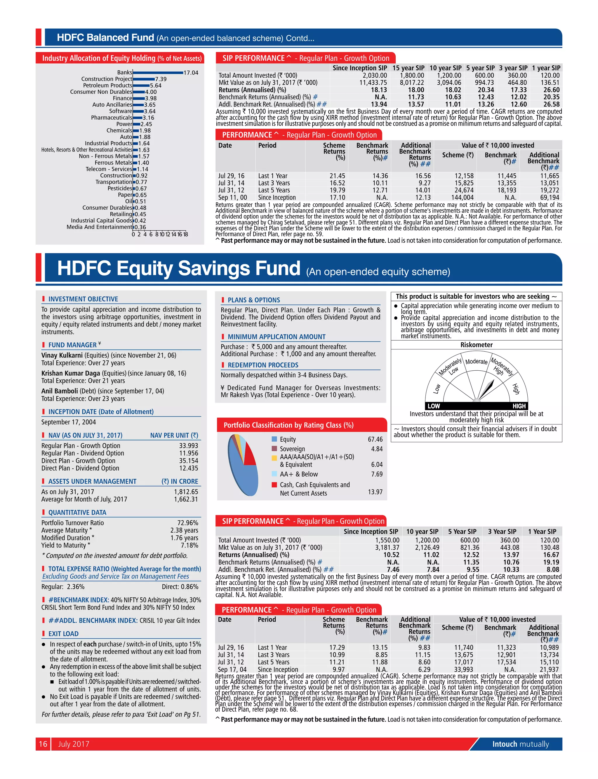 16	 July 2017	 Intouch mutually
l	 investment objective
To provide capital appreciation and income distribution to
the investors using arbitrage opportunities, investment in
equity / equity related instruments and debt / money market
instruments.
l	 Fund Manager ¥
Vinay Kulkarni (Equities) (since November 21, 06)
Total Experience: Over 27 years
Krishan Kumar Daga (Equities) (since January 08, 16)
Total Experience: Over 21 years
Anil Bamboli (Debt) (since September 17, 04)
Total Experience: Over 23 years
l	 Inception Date (Date of Allotment)
September 17, 2004
	 NAV (as on July 31, 2017)	 NAV per Unit (`)
Regular Plan - Growth Option	 33.993
Regular Plan - Dividend Option	 11.956
Direct Plan - Growth Option	 35.154
Direct Plan - Dividend Option	 12.435
	 aSSETS UNDER MANAGEMENT	 (`) IN CRORE
As on July 31, 2017	 1,812.65
Average for Month of July, 2017	 1,662.31
l	 quantitative data
Portfolio Turnover Ratio	 72.96%
Average Maturity *	 2.38 years
Modified Duration *	 1.76 years
Yield to Maturity *	 7.18%
* Computed on the invested amount for debt portfolio.
	 Total Expense Ratio (Weighted Average for the month)
Excluding Goods and Service Tax on Management Fees
Regular: 2.36%	 Direct: 0.86%
l	 #BENCHMARK INDEX: 40% NIFTY 50 Arbitrage Index, 30%
Crisil Short Term Bond Fund Index and 30% NIFTY 50 Index
l	 ##addl. BENCHMARK INDEX: CRISIL 10 year Gilt Index
l	 Exit Load
l	 In respect of each purchase / switch-in of Units, upto 15%
of the units may be redeemed without any exit load from
the date of allotment.
l	 Any redemption in excess of the above limit shall be subject
to the following exit load:
	 n	 Exitloadof1.00%ispayableifUnitsareredeemed/switched-
out within 1 year from the date of allotment of units.
l	 No Exit Load is payable if Units are redeemed / switched-
out after 1 year from the date of allotment.
For further details, please refer to para ‘Exit Load’ on Pg 51.
HDFC Equity Savings Fund (An open-ended equity scheme)
This product is suitable for investors who are seeking ~
l	 Capital appreciation while generating income over medium to
long term.
l	 Provide capital appreciation and income distribution to the
investors by using equity and equity related instruments,
arbitrage opportunities, and investments in debt and money
market instruments.
Riskometer
Investors understand that their principal will be at
moderately high risk
~ Investors should consult their financial advisers if in doubt
about whether the product is suitable for them.
Equity 67.46
Sovereign 4.84
AAA/AAA(SO)/A1+/A1+(SO)
& Equivalent 6.04
AA+ & Below 7.69
Cash, Cash Equivalents and
Net Current Assets 13.97
Portfolio Classification by Rating Class (%)
SIP Performance^ - Regular Plan - Growth Option
Since Inception SIP 15 year SIP 10 year SIP 5 year SIP 3 year SIP 1 year SIP
Total Amount Invested (` ‘000) 2,030.00 1,800.00 1,200.00 600.00 360.00 120.00
Mkt Value as on July 31, 2017 (` ‘000) 11,433.75 8,017.22 3,094.06 994.73 464.80 136.51
Returns (Annualised) (%) 18.13 18.00 18.02 20.34 17.33 26.60
Benchmark Returns (Annualised) (%) # N.A. 11.73 10.63 12.43 12.02 20.35
Addl. Benchmark Ret. (Annualised) (%) ## 13.94 13.57 11.01 13.26 12.60 26.58
Assuming ` 10,000 invested systematically on the first Business Day of every month over a period of time. CAGR returns are computed
after accounting for the cash flow by using XIRR method (investment internal rate of return) for Regular Plan - Growth Option. The above
investment simulation is for illustrative purposes only and should not be construed as a promise on minimum returns and safeguard of capital.
Performance^ - Regular Plan - Growth Option
Date Period Scheme
Returns
(%)
Benchmark
Returns
(%)#
Additional
Benchmark
Returns
(%) ##
Value of ` 10,000 invested
Scheme (`) Benchmark
(`)#
Additional
Benchmark
(`)##
Jul 29, 16 Last 1 Year 21.45 14.36 16.56 12,158 11,445 11,665
Jul 31, 14 Last 3 Years 16.52 10.11 9.27 15,825 13,355 13,051
Jul 31, 12 Last 5 Years 19.79 12.71 14.01 24,674 18,193 19,272
Sep 11, 00 Since Inception 17.10 N.A. 12.13 144,004 N.A. 69,194
Returns greater than 1 year period are compounded annualized (CAGR). Scheme performance may not strictly be comparable with that of its
Additional Benchmark in view of balanced nature of the scheme where a portion of scheme’s investments are made in debt instruments. Performance
of dividend option under the schemes for the investors would be net of distribution tax as applicable. N.A.: Not Available. For performance of other
schemes managed by Chirag Setalvad, please refer page 51. Different plans viz. Regular Plan and Direct Plan have a different expense structure. The
expenses of the Direct Plan under the Scheme will be lower to the extent of the distribution expenses / commission charged in the Regular Plan. For
Performance of Direct Plan, refer page no. 59.
0.36
0.42
0.45
0.48
0.51
0.65
0.67
0.77
0.92
1.14
1.40
1.57
1.63
1.64
1.88
1.98
2.45
3.16
3.64
3.65
3.98
4.00
5.64
7.39
17.04
0 2 4 6 81012141618
Media And Entertainment
Industrial Capital Goods
Retailing
Consumer Durables
Oil
Paper
Pesticides
Transportation
Construction
Telecom - Services
Ferrous Metals
Non - Ferrous Metals
Hotels, Resorts & Other Recreational Activities
Industrial Products
Auto
Chemicals
Power
Pharmaceuticals
Software
Auto Ancillaries
Finance
Consumer Non Durables
Petroleum Products
Construction Project
Banks
Industry Allocation of Equity Holding (% of Net Assets)
HDFC Balanced Fund (An open-ended balanced scheme) Contd...
^Past performance may or may not be sustained in the future. Load is not taken into consideration for computation of performance.
SIP Performance^ - Regular Plan - Growth Option
Since Inception SIP 10 year SIP 5 Year SIP 3 Year SIP 1 Year SIP
Total Amount Invested (` ‘000) 1,550.00 1,200.00 600.00 360.00 120.00
Mkt Value as on July 31, 2017 (` ‘000) 3,181.37 2,126.49 821.36 443.08 130.48
Returns (Annualised) (%) 10.52 11.02 12.52 13.97 16.67
Benchmark Returns (Annualised) (%) # N.A. N.A. 11.35 10.76 19.19
Addl. Benchmark Ret. (Annualised) (%) ## 7.46 7.84 9.55 10.33 8.08
Assuming ` 10,000 invested systematically on the first Business Day of every month over a period of time. CAGR returns are computed
after accounting for the cash flow by using XIRR method (investment internal rate of return) for Regular Plan - Growth Option. The above
investment simulation is for illustrative purposes only and should not be construed as a promise on minimum returns and safeguard of
capital. N.A. Not Available.
Performance^ - Regular Plan - Growth Option
Date Period Scheme
Returns
(%)
Benchmark
Returns
(%)#
Additional
Benchmark
Returns
(%) ##
Value of ` 10,000 invested
Scheme (`) Benchmark
(`)#
Additional
Benchmark
(`)##
Jul 29, 16 Last 1 Year 17.29 13.15 9.83 11,740 11,323 10,989
Jul 31, 14 Last 3 Years 10.99 8.85 11.15 13,675 12,901 13,734
Jul 31, 12 Last 5 Years 11.21 11.88 8.60 17,017 17,534 15,110
Sep 17, 04 Since Inception 9.97 N.A. 6.29 33,993 N.A. 21,937
Returns greater than 1 year period are compounded annualized (CAGR). Scheme performance may not strictly be comparable with that
of its Additional Benchmark, since a portion of scheme’s investments are made in equity instruments. Performance of dividend option
under the schemes for the investors would be net of distribution tax as applicable. Load is not taken into consideration for computation
of performance. For performance of other schemes managed by Vinay Kulkarni (Equities), Krishan Kumar Daga (Equities) and Anil Bamboli
(Debt), please refer page 51. Different plans viz. Regular Plan and Direct Plan have a different expense structure. The expenses of the Direct
Plan under the Scheme will be lower to the extent of the distribution expenses / commission charged in the Regular Plan. For Performance
of Direct Plan, refer page no. 68.
l	 PlanS & Options
Regular Plan, Direct Plan. Under Each Plan : Growth &
Dividend. The Dividend Option offers Dividend Payout and
Reinvestment facility.
l	 Minimum Application Amount
Purchase : ` 5,000 and any amount thereafter.
Additional Purchase : ` 1,000 and any amount thereafter.
l	 Redemption Proceeds
Normally despatched within 3-4 Business Days.
¥ Dedicated Fund Manager for Overseas Investments:
Mr Rakesh Vyas (Total Experience - Over 10 years).
^Past performance may or may not be sustained in the future. Load is not taken into consideration for computation of performance.
 
