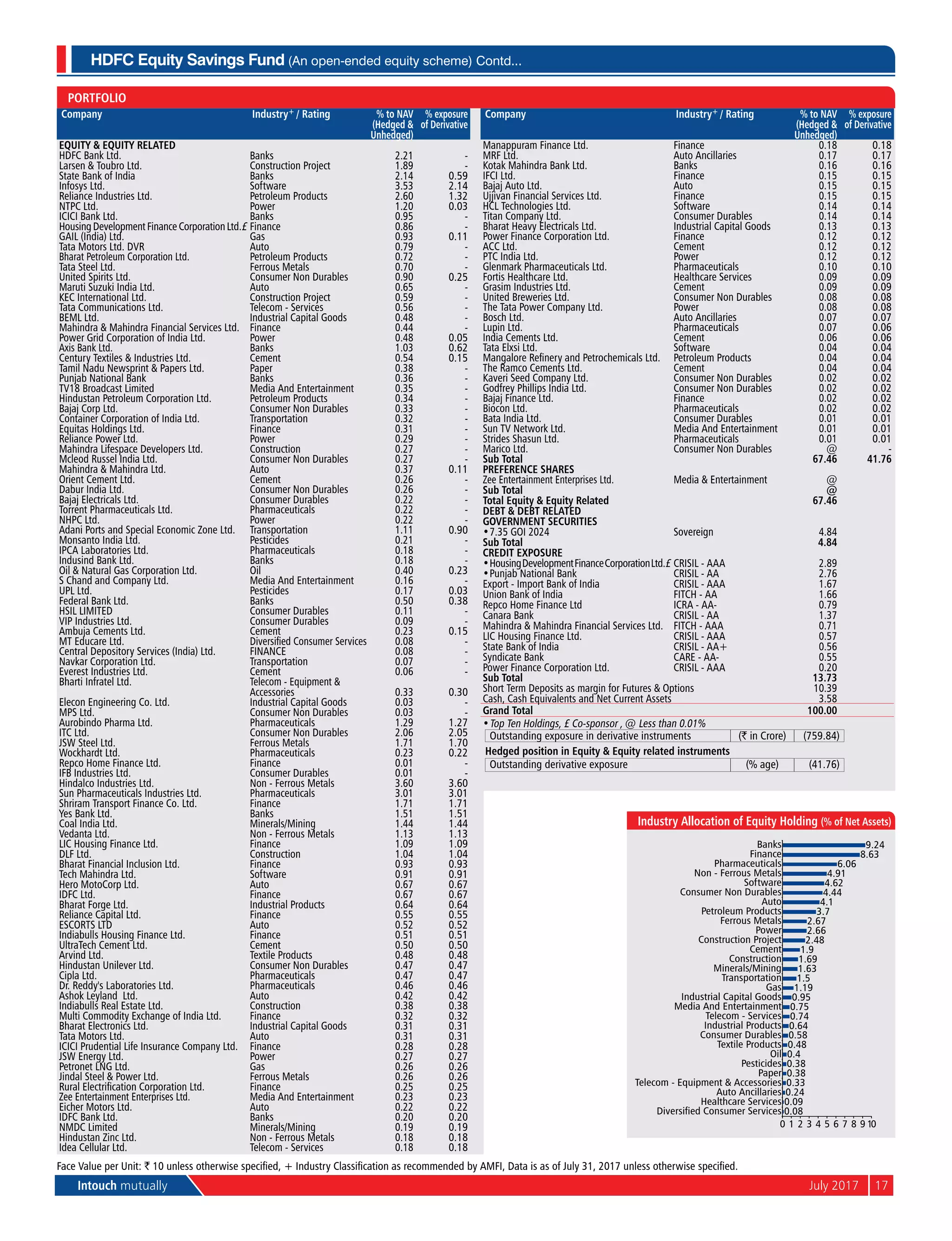 Intouch mutually	 July 2017	17
Portfolio
Company Industry+ / Rating % to NAV
(Hedged &
Unhedged)
% exposure
of Derivative
Equity & Equity Related
HDFC Bank Ltd. Banks 2.21 -
Larsen & Toubro Ltd. Construction Project 1.89 -
State Bank of India Banks 2.14 0.59
Infosys Ltd. Software 3.53 2.14
Reliance Industries Ltd. Petroleum Products 2.60 1.32
NTPC Ltd. Power 1.20 0.03
ICICI Bank Ltd. Banks 0.95 -
HousingDevelopmentFinanceCorporationLtd.£ Finance 0.86 -
GAIL (India) Ltd. Gas 0.93 0.11
Tata Motors Ltd. DVR Auto 0.79 -
Bharat Petroleum Corporation Ltd. Petroleum Products 0.72 -
Tata Steel Ltd. Ferrous Metals 0.70 -
United Spirits Ltd. Consumer Non Durables 0.90 0.25
Maruti Suzuki India Ltd. Auto 0.65 -
KEC International Ltd. Construction Project 0.59 -
Tata Communications Ltd. Telecom - Services 0.56 -
BEML Ltd. Industrial Capital Goods 0.48 -
Mahindra & Mahindra Financial Services Ltd. Finance 0.44 -
Power Grid Corporation of India Ltd. Power 0.48 0.05
Axis Bank Ltd. Banks 1.03 0.62
Century Textiles & Industries Ltd. Cement 0.54 0.15
Tamil Nadu Newsprint & Papers Ltd. Paper 0.38 -
Punjab National Bank Banks 0.36 -
TV18 Broadcast Limited Media And Entertainment 0.35 -
Hindustan Petroleum Corporation Ltd. Petroleum Products 0.34 -
Bajaj Corp Ltd. Consumer Non Durables 0.33 -
Container Corporation of India Ltd. Transportation 0.32 -
Equitas Holdings Ltd. Finance 0.31 -
Reliance Power Ltd. Power 0.29 -
Mahindra Lifespace Developers Ltd. Construction 0.27 -
Mcleod Russel India Ltd. Consumer Non Durables 0.27 -
Mahindra & Mahindra Ltd. Auto 0.37 0.11
Orient Cement Ltd. Cement 0.26 -
Dabur India Ltd. Consumer Non Durables 0.26 -
Bajaj Electricals Ltd. Consumer Durables 0.22 -
Torrent Pharmaceuticals Ltd. Pharmaceuticals 0.22 -
NHPC Ltd. Power 0.22 -
Adani Ports and Special Economic Zone Ltd. Transportation 1.11 0.90
Monsanto India Ltd. Pesticides 0.21 -
IPCA Laboratories Ltd. Pharmaceuticals 0.18 -
Indusind Bank Ltd. Banks 0.18 -
Oil & Natural Gas Corporation Ltd. Oil 0.40 0.23
S Chand and Company Ltd. Media And Entertainment 0.16 -
UPL Ltd. Pesticides 0.17 0.03
Federal Bank Ltd. Banks 0.50 0.38
HSIL LIMITED Consumer Durables 0.11 -
VIP Industries Ltd. Consumer Durables 0.09 -
Ambuja Cements Ltd. Cement 0.23 0.15
MT Educare Ltd. Diversified Consumer Services 0.08 -
Central Depository Services (India) Ltd. FINANCE 0.08 -
Navkar Corporation Ltd. Transportation 0.07 -
Everest Industries Ltd. Cement 0.06 -
Bharti Infratel Ltd. Telecom - Equipment &
Accessories 0.33 0.30
Elecon Engineering Co. Ltd. Industrial Capital Goods 0.03 -
MPS Ltd. Consumer Non Durables 0.03 -
Aurobindo Pharma Ltd. Pharmaceuticals 1.29 1.27
ITC Ltd. Consumer Non Durables 2.06 2.05
JSW Steel Ltd. Ferrous Metals 1.71 1.70
Wockhardt Ltd. Pharmaceuticals 0.23 0.22
Repco Home Finance Ltd. Finance 0.01 -
IFB Industries Ltd. Consumer Durables 0.01 -
Hindalco Industries Ltd. Non - Ferrous Metals 3.60 3.60
Sun Pharmaceuticals Industries Ltd. Pharmaceuticals 3.01 3.01
Shriram Transport Finance Co. Ltd. Finance 1.71 1.71
Yes Bank Ltd. Banks 1.51 1.51
Coal India Ltd. Minerals/Mining 1.44 1.44
Vedanta Ltd. Non - Ferrous Metals 1.13 1.13
LIC Housing Finance Ltd. Finance 1.09 1.09
DLF Ltd. Construction 1.04 1.04
Bharat Financial Inclusion Ltd. Finance 0.93 0.93
Tech Mahindra Ltd. Software 0.91 0.91
Hero MotoCorp Ltd. Auto 0.67 0.67
IDFC Ltd. Finance 0.67 0.67
Bharat Forge Ltd. Industrial Products 0.64 0.64
Reliance Capital Ltd. Finance 0.55 0.55
ESCORTS LTD Auto 0.52 0.52
Indiabulls Housing Finance Ltd. Finance 0.51 0.51
UltraTech Cement Ltd. Cement 0.50 0.50
Arvind Ltd. Textile Products 0.48 0.48
Hindustan Unilever Ltd. Consumer Non Durables 0.47 0.47
Cipla Ltd. Pharmaceuticals 0.47 0.47
Dr. Reddy's Laboratories Ltd. Pharmaceuticals 0.46 0.46
Ashok Leyland Ltd. Auto 0.42 0.42
Indiabulls Real Estate Ltd. Construction 0.38 0.38
Multi Commodity Exchange of India Ltd. Finance 0.32 0.32
Bharat Electronics Ltd. Industrial Capital Goods 0.31 0.31
Tata Motors Ltd. Auto 0.31 0.31
ICICI Prudential Life Insurance Company Ltd. Finance 0.28 0.28
JSW Energy Ltd. Power 0.27 0.27
Petronet LNG Ltd. Gas 0.26 0.26
Jindal Steel & Power Ltd. Ferrous Metals 0.26 0.26
Rural Electrification Corporation Ltd. Finance 0.25 0.25
Zee Entertainment Enterprises Ltd. Media And Entertainment 0.23 0.23
Eicher Motors Ltd. Auto 0.22 0.22
IDFC Bank Ltd. Banks 0.20 0.20
NMDC Limited Minerals/Mining 0.19 0.19
Hindustan Zinc Ltd. Non - Ferrous Metals 0.18 0.18
Idea Cellular Ltd. Telecom - Services 0.18 0.18
Company Industry+ / Rating % to NAV
(Hedged &
Unhedged)
% exposure
of Derivative
Manappuram Finance Ltd. Finance 0.18 0.18
MRF Ltd. Auto Ancillaries 0.17 0.17
Kotak Mahindra Bank Ltd. Banks 0.16 0.16
IFCI Ltd. Finance 0.15 0.15
Bajaj Auto Ltd. Auto 0.15 0.15
Ujjivan Financial Services Ltd. Finance 0.15 0.15
HCL Technologies Ltd. Software 0.14 0.14
Titan Company Ltd. Consumer Durables 0.14 0.14
Bharat Heavy Electricals Ltd. Industrial Capital Goods 0.13 0.13
Power Finance Corporation Ltd. Finance 0.12 0.12
ACC Ltd. Cement 0.12 0.12
PTC India Ltd. Power 0.12 0.12
Glenmark Pharmaceuticals Ltd. Pharmaceuticals 0.10 0.10
Fortis Healthcare Ltd. Healthcare Services 0.09 0.09
Grasim Industries Ltd. Cement 0.09 0.09
United Breweries Ltd. Consumer Non Durables 0.08 0.08
The Tata Power Company Ltd. Power 0.08 0.08
Bosch Ltd. Auto Ancillaries 0.07 0.07
Lupin Ltd. Pharmaceuticals 0.07 0.06
India Cements Ltd. Cement 0.06 0.06
Tata Elxsi Ltd. Software 0.04 0.04
Mangalore Refinery and Petrochemicals Ltd. Petroleum Products 0.04 0.04
The Ramco Cements Ltd. Cement 0.04 0.04
Kaveri Seed Company Ltd. Consumer Non Durables 0.02 0.02
Godfrey Phillips India Ltd. Consumer Non Durables 0.02 0.02
Bajaj Finance Ltd. Finance 0.02 0.02
Biocon Ltd. Pharmaceuticals 0.02 0.02
Bata India Ltd. Consumer Durables 0.01 0.01
Sun TV Network Ltd. Media And Entertainment 0.01 0.01
Strides Shasun Ltd. Pharmaceuticals 0.01 0.01
Marico Ltd. Consumer Non Durables @ -
Sub Total 67.46 41.76
Preference Shares
Zee Entertainment Enterprises Ltd. Media & Entertainment @
Sub Total @
Total Equity & Equity Related 67.46
Debt & Debt Related
Government Securities
•	7.35 GOI 2024 Sovereign 4.84
Sub Total 4.84
Credit Exposure
•	HousingDevelopmentFinanceCorporationLtd.£ CRISIL - AAA 2.89
•	Punjab National Bank CRISIL - AA 2.76
Export - Import Bank of India CRISIL - AAA 1.67
Union Bank of India FITCH - AA 1.66
Repco Home Finance Ltd ICRA - AA- 0.79
Canara Bank CRISIL - AA 1.37
Mahindra & Mahindra Financial Services Ltd. FITCH - AAA 0.71
LIC Housing Finance Ltd. CRISIL - AAA 0.57
State Bank of India CRISIL - AA+ 0.56
Syndicate Bank CARE - AA- 0.55
Power Finance Corporation Ltd. CRISIL - AAA 0.20
Sub Total 13.73
Short Term Deposits as margin for Futures & Options 10.39
Cash, Cash Equivalents and Net Current Assets 3.58
Grand Total 100.00
•	Top Ten Holdings, £ Co-sponsor , @ Less than 0.01%
Outstanding exposure in derivative instruments (` in Crore) (759.84)
Hedged position in Equity & Equity related instruments
Outstanding derivative exposure (% age) (41.76)
HDFC Equity Savings Fund (An open-ended equity scheme) Contd...
Face Value per Unit: ` 10 unless otherwise specified, + Industry Classification as recommended by AMFI, Data is as of July 31, 2017 unless otherwise specified.
0.08
0.09
0.24
0.33
0.38
0.38
0.4
0.48
0.58
0.64
0.74
0.75
0.95
1.19
1.5
1.63
1.69
1.9
2.48
2.66
2.67
3.7
4.1
4.44
4.62
4.91
6.06
8.63
9.24
0 1 2 3 4 5 6 7 8 9 10
Diversified Consumer Services
Healthcare Services
Auto Ancillaries
Telecom - Equipment & Accessories
Paper
Pesticides
Oil
Textile Products
Consumer Durables
Industrial Products
Telecom - Services
Media And Entertainment
Industrial Capital Goods
Gas
Transportation
Minerals/Mining
Construction
Cement
Construction Project
Power
Ferrous Metals
Petroleum Products
Auto
Consumer Non Durables
Software
Non - Ferrous Metals
Pharmaceuticals
Finance
Banks
Industry Allocation of Equity Holding (% of Net Assets)
 