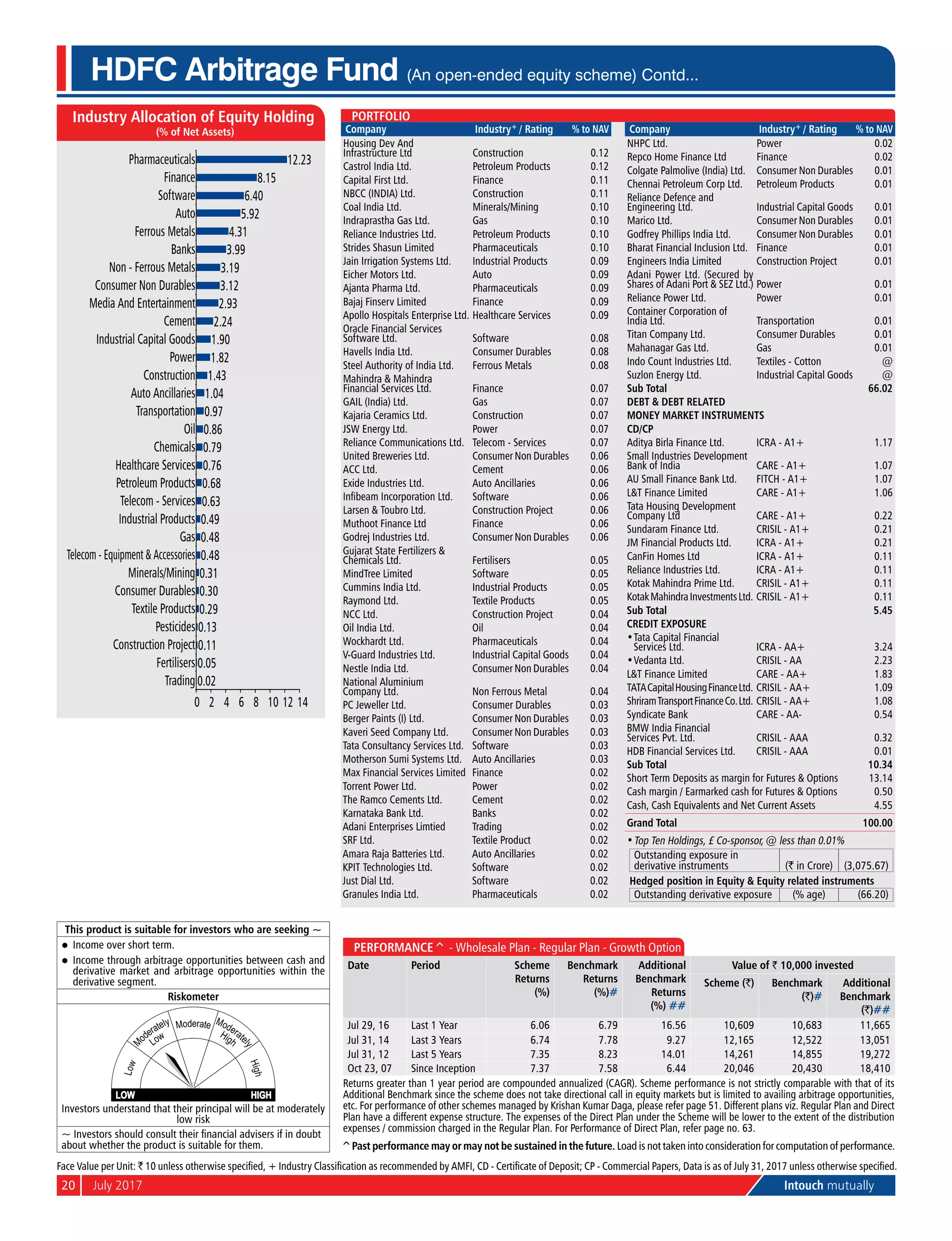 20	 July 2017	 Intouch mutually
This product is suitable for investors who are seeking ~
l	 Income over short term.
l	 Income through arbitrage opportunities between cash and
derivative market and arbitrage opportunities within the
derivative segment.
Riskometer
Investors understand that their principal will be at moderately
low risk
~ Investors should consult their financial advisers if in doubt
about whether the product is suitable for them.
HDFC Arbitrage Fund (An open-ended equity scheme) Contd...
0.02
0.05
0.11
0.13
0.29
0.30
0.31
0.48
0.48
0.49
0.63
0.68
0.76
0.79
0.86
0.97
1.04
1.43
1.82
1.90
2.24
2.93
3.12
3.19
3.99
4.31
5.92
6.40
8.15
12.23
0 2 4 6 8 10 12 14
Trading
Fertilisers
Construction Project
Pesticides
Textile Products
Consumer Durables
Minerals/Mining
Telecom - Equipment & Accessories
Gas
Industrial Products
Telecom - Services
Petroleum Products
Healthcare Services
Chemicals
Oil
Transportation
Auto Ancillaries
Construction
Power
Industrial Capital Goods
Cement
Media And Entertainment
Consumer Non Durables
Non - Ferrous Metals
Banks
Ferrous Metals
Auto
Software
Finance
Pharmaceuticals
Industry Allocation of Equity Holding
(% of Net Assets)
Performance^ - Wholesale Plan - Regular Plan - Growth Option
Date Period Scheme
Returns
(%)
Benchmark
Returns
(%)#
Additional
Benchmark
Returns
(%) ##
Value of ` 10,000 invested
Scheme (`) Benchmark
(`)#
Additional
Benchmark
(`)##
Jul 29, 16 Last 1 Year 6.06 6.79 16.56 10,609 10,683 11,665
Jul 31, 14 Last 3 Years 6.74 7.78 9.27 12,165 12,522 13,051
Jul 31, 12 Last 5 Years 7.35 8.23 14.01 14,261 14,855 19,272
Oct 23, 07 Since Inception 7.37 7.58 6.44 20,046 20,430 18,410
Returns greater than 1 year period are compounded annualized (CAGR). Scheme performance is not strictly comparable with that of its
Additional Benchmark since the scheme does not take directional call in equity markets but is limited to availing arbitrage opportunities,
etc. For performance of other schemes managed by Krishan Kumar Daga, please refer page 51. Different plans viz. Regular Plan and Direct
Plan have a different expense structure. The expenses of the Direct Plan under the Scheme will be lower to the extent of the distribution
expenses / commission charged in the Regular Plan. For Performance of Direct Plan, refer page no. 63.
Portfolio
Company Industry+ / Rating % to NAV
Housing Dev And
Infrastructure Ltd Construction 0.12
Castrol India Ltd. Petroleum Products 0.12
Capital First Ltd. Finance 0.11
NBCC (INDIA) Ltd. Construction 0.11
Coal India Ltd. Minerals/Mining 0.10
Indraprastha Gas Ltd. Gas 0.10
Reliance Industries Ltd. Petroleum Products 0.10
Strides Shasun Limited Pharmaceuticals 0.10
Jain Irrigation Systems Ltd. Industrial Products 0.09
Eicher Motors Ltd. Auto 0.09
Ajanta Pharma Ltd. Pharmaceuticals 0.09
Bajaj Finserv Limited Finance 0.09
Apollo Hospitals Enterprise Ltd. Healthcare Services 0.09
Oracle Financial Services
Software Ltd. Software 0.08
Havells India Ltd. Consumer Durables 0.08
Steel Authority of India Ltd. Ferrous Metals 0.08
Mahindra & Mahindra
Financial Services Ltd. Finance 0.07
GAIL (India) Ltd. Gas 0.07
Kajaria Ceramics Ltd. Construction 0.07
JSW Energy Ltd. Power 0.07
Reliance Communications Ltd. Telecom - Services 0.07
United Breweries Ltd. Consumer Non Durables 0.06
ACC Ltd. Cement 0.06
Exide Industries Ltd. Auto Ancillaries 0.06
Infibeam Incorporation Ltd. Software 0.06
Larsen & Toubro Ltd. Construction Project 0.06
Muthoot Finance Ltd Finance 0.06
Godrej Industries Ltd. Consumer Non Durables 0.06
Gujarat State Fertilizers &
Chemicals Ltd. Fertilisers 0.05
MindTree Limited Software 0.05
Cummins India Ltd. Industrial Products 0.05
Raymond Ltd. Textile Products 0.05
NCC Ltd. Construction Project 0.04
Oil India Ltd. Oil 0.04
Wockhardt Ltd. Pharmaceuticals 0.04
V-Guard Industries Ltd. Industrial Capital Goods 0.04
Nestle India Ltd. Consumer Non Durables 0.04
National Aluminium
Company Ltd. Non Ferrous Metal 0.04
PC Jeweller Ltd. Consumer Durables 0.03
Berger Paints (I) Ltd. Consumer Non Durables 0.03
Kaveri Seed Company Ltd. Consumer Non Durables 0.03
Tata Consultancy Services Ltd. Software 0.03
Motherson Sumi Systems Ltd. Auto Ancillaries 0.03
Max Financial Services Limited Finance 0.02
Torrent Power Ltd. Power 0.02
The Ramco Cements Ltd. Cement 0.02
Karnataka Bank Ltd. Banks 0.02
Adani Enterprises Limtied Trading 0.02
SRF Ltd. Textile Product 0.02
Amara Raja Batteries Ltd. Auto Ancillaries 0.02
KPIT Technologies Ltd. Software 0.02
Just Dial Ltd. Software 0.02
Granules India Ltd. Pharmaceuticals 0.02
Company Industry+ / Rating % to NAV
NHPC Ltd. Power 0.02
Repco Home Finance Ltd Finance 0.02
Colgate Palmolive (India) Ltd. Consumer Non Durables 0.01
Chennai Petroleum Corp Ltd. Petroleum Products 0.01
Reliance Defence and
Engineering Ltd. Industrial Capital Goods 0.01
Marico Ltd. Consumer Non Durables 0.01
Godfrey Phillips India Ltd. Consumer Non Durables 0.01
Bharat Financial Inclusion Ltd. Finance 0.01
Engineers India Limited Construction Project 0.01
Adani Power Ltd. (Secured by
Shares of Adani Port & SEZ Ltd.) Power 0.01
Reliance Power Ltd. Power 0.01
Container Corporation of
India Ltd. Transportation 0.01
Titan Company Ltd. Consumer Durables 0.01
Mahanagar Gas Ltd. Gas 0.01
Indo Count Industries Ltd. Textiles - Cotton @
Suzlon Energy Ltd. Industrial Capital Goods @
Sub Total 66.02
Debt & Debt Related
Money Market Instruments
CD/CP
Aditya Birla Finance Ltd. ICRA - A1+ 1.17
Small Industries Development
Bank of India CARE - A1+ 1.07
Au Small Finance Bank Ltd. FITCH - A1+ 1.07
L&T Finance Limited CARE - A1+ 1.06
Tata Housing Development
Company Ltd CARE - A1+ 0.22
Sundaram Finance Ltd. CRISIL - A1+ 0.21
JM Financial Products Ltd. ICRA - A1+ 0.21
CanFin Homes Ltd ICRA - A1+ 0.11
Reliance Industries Ltd. ICRA - A1+ 0.11
Kotak Mahindra Prime Ltd. CRISIL - A1+ 0.11
KotakMahindraInvestmentsLtd. CRISIL - A1+ 0.11
Sub Total 5.45
Credit Exposure
•	Tata Capital Financial
Services Ltd. ICRA - AA+ 3.24
•	Vedanta Ltd. CRISIL - AA 2.23
L&T Finance Limited CARE - AA+ 1.83
TATACapitalHousingFinanceLtd. CRISIL - AA+ 1.09
ShriramTransportFinanceCo.Ltd. CRISIL - AA+ 1.08
Syndicate Bank CARE - AA- 0.54
BMW India Financial
Services Pvt. Ltd. CRISIL - AAA 0.32
HDB Financial Services Ltd. CRISIL - AAA 0.01
Sub Total 10.34
Short Term Deposits as margin for Futures & Options 13.14
Cash margin / Earmarked cash for Futures & Options 0.50
Cash, Cash Equivalents and Net Current Assets 4.55
Grand Total 100.00
•	Top Ten Holdings, £ Co-sponsor, @ less than 0.01%
Outstanding exposure in
derivative instruments (` in Crore) (3,075.67)
Hedged position in Equity & Equity related instruments
Outstanding derivative exposure (% age) (66.20)
Face Value per Unit: ` 10 unless otherwise specified, + Industry Classification as recommended by AMFI, CD - Certificate of Deposit; CP - Commercial Papers, Data is as of July 31, 2017 unless otherwise specified.
^Past performance may or may not be sustained in the future. Load is not taken into consideration for computation of performance.
 