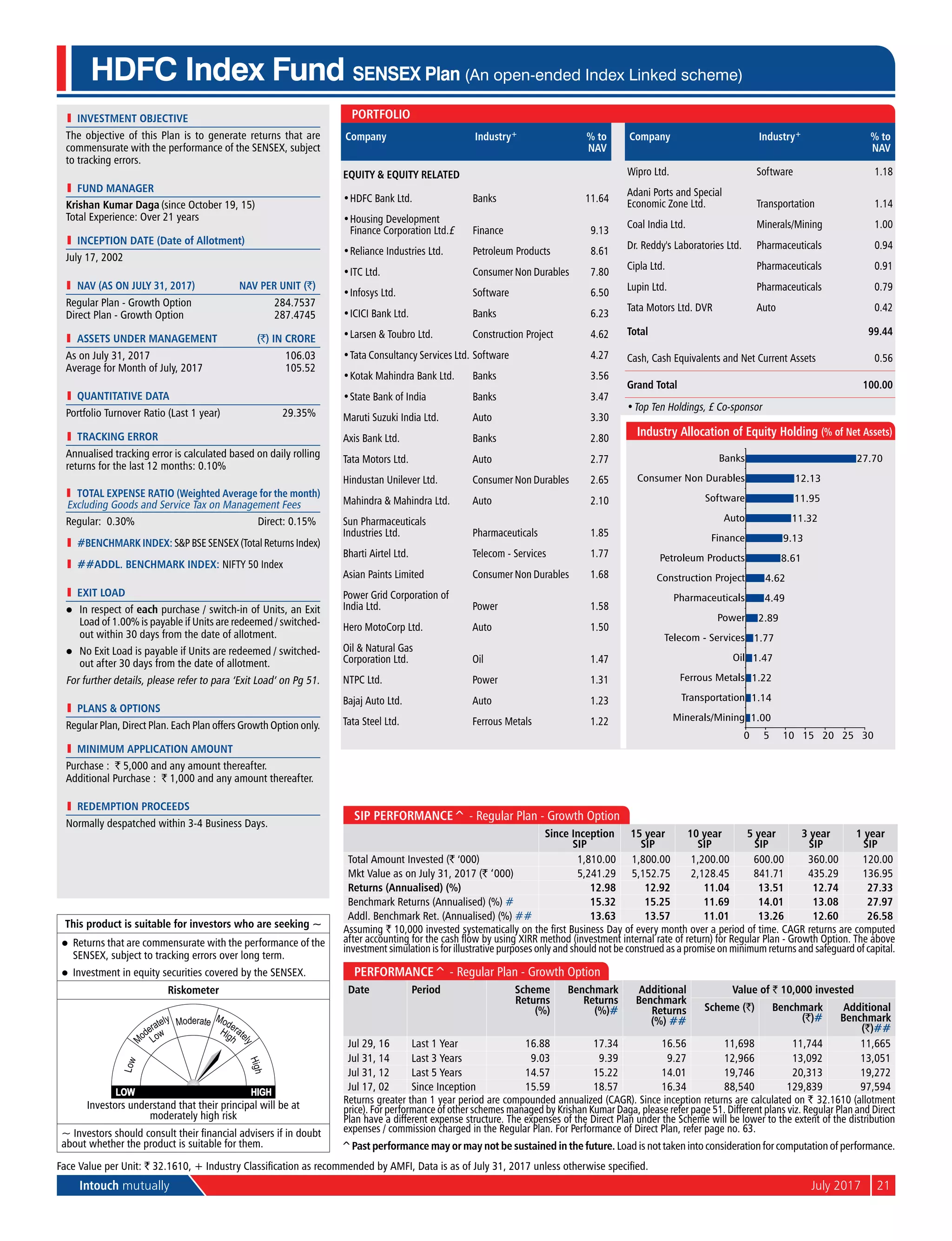 Intouch mutually	 July 2017	21
l	 investment objective
The objective of this Plan is to generate returns that are
commensurate with the performance of the SENSEX, subject
to tracking errors.
l	 Fund Manager
Krishan Kumar Daga (since October 19, 15)
Total Experience: Over 21 years
l	 Inception Date (Date of Allotment)
July 17, 2002
	 NAV (as on July 31, 2017)	 NAV per Unit (`)
Regular Plan - Growth Option	 284.7537
Direct Plan - Growth Option	 287.4745
	 aSSETS UNDER MANAGEMENT	 (`) IN CRORE
As on July 31, 2017	 106.03
Average for Month of July, 2017	 105.52
l	 quantitative data
Portfolio Turnover Ratio (Last 1 year)	 29.35%
l	 tRACKING ERROR
Annualised tracking error is calculated based on daily rolling
returns for the last 12 months: 0.10%
	 Total Expense Ratio (Weighted Average for the month)
Excluding Goods and Service Tax on Management Fees
Regular: 0.30%	 Direct: 0.15%
l	 #BENCHMARK INDEX: S&P BSE Sensex (Total Returns Index)
l	 ##addl. BENCHMARK INDEX: NIFTY 50 Index
l	 Exit Load
l	 In respect of each purchase / switch-in of Units, an Exit
Load of 1.00% is payable if Units are redeemed / switched-
out within 30 days from the date of allotment.
l	 No Exit Load is payable if Units are redeemed / switched-
out after 30 days from the date of allotment.
For further details, please refer to para ‘Exit Load’ on Pg 51.
l	 PlanS & Options
Regular Plan, Direct Plan. Each Plan offers Growth Option only.
l	 Minimum Application Amount
Purchase : ` 5,000 and any amount thereafter.
Additional Purchase : ` 1,000 and any amount thereafter.
l	 Redemption Proceeds
Normally despatched within 3-4 Business Days.
HDFC Index Fund SENSEX Plan (An open-ended Index Linked scheme)
SIP Performance^ - Regular Plan - Growth Option
Since Inception
SIP
15 year
SIP
10 year
SIP
5 year
SIP
3 year
SIP
1 year
SIP
Total Amount Invested (` ‘000) 1,810.00 1,800.00 1,200.00 600.00 360.00 120.00
Mkt Value as on July 31, 2017 (` ‘000) 5,241.29 5,152.75 2,128.45 841.71 435.29 136.95
Returns (Annualised) (%) 12.98 12.92 11.04 13.51 12.74 27.33
Benchmark Returns (Annualised) (%) # 15.32 15.25 11.69 14.01 13.08 27.97
Addl. Benchmark Ret. (Annualised) (%) ## 13.63 13.57 11.01 13.26 12.60 26.58
Assuming ` 10,000 invested systematically on the first Business Day of every month over a period of time. CAGR returns are computed
after accounting for the cash flow by using XIRR method (investment internal rate of return) for Regular Plan - Growth Option. The above
investment simulation is for illustrative purposes only and should not be construed as a promise on minimum returns and safeguard of capital.
Performance^ - Regular Plan - Growth Option
Date Period Scheme
Returns
(%)
Benchmark
Returns
(%)#
Additional
Benchmark
Returns
(%) ##
Value of ` 10,000 invested
Scheme (`) Benchmark
(`)#
Additional
Benchmark
(`)##
Jul 29, 16 Last 1 Year 16.88 17.34 16.56 11,698 11,744 11,665
Jul 31, 14 Last 3 Years 9.03 9.39 9.27 12,966 13,092 13,051
Jul 31, 12 Last 5 Years 14.57 15.22 14.01 19,746 20,313 19,272
Jul 17, 02 Since Inception 15.59 18.57 16.34 88,540 129,839 97,594
Returns greater than 1 year period are compounded annualized (CAGR). Since inception returns are calculated on ` 32.1610 (allotment
price). For performance of other schemes managed by Krishan Kumar Daga, please refer page 51. Different plans viz. Regular Plan and Direct
Plan have a different expense structure. The expenses of the Direct Plan under the Scheme will be lower to the extent of the distribution
expenses / commission charged in the Regular Plan. For Performance of Direct Plan, refer page no. 63.
Face Value per Unit: ` 32.1610, + Industry Classification as recommended by AMFI, Data is as of July 31, 2017 unless otherwise specified.
This product is suitable for investors who are seeking ~
l	 Returns that are commensurate with the performance of the
SENSEX, subject to tracking errors over long term.
l	 Investment in equity securities covered by the SENSEX.
Riskometer
Investors understand that their principal will be at
moderately high risk
~ Investors should consult their financial advisers if in doubt
about whether the product is suitable for them.
Company Industry+ % to
NAV
Equity & Equity Related
•	HDFC Bank Ltd. Banks 11.64
•	Housing Development
Finance Corporation Ltd.£ Finance 9.13
•	Reliance Industries Ltd. Petroleum Products 8.61
•	ITC Ltd. Consumer Non Durables 7.80
•	Infosys Ltd. Software 6.50
•	ICICI Bank Ltd. Banks 6.23
•	Larsen & Toubro Ltd. Construction Project 4.62
•	Tata Consultancy Services Ltd. Software 4.27
•	Kotak Mahindra Bank Ltd. Banks 3.56
•	State Bank of India Banks 3.47
Maruti Suzuki India Ltd. Auto 3.30
Axis Bank Ltd. Banks 2.80
Tata Motors Ltd. Auto 2.77
Hindustan Unilever Ltd. Consumer Non Durables 2.65
Mahindra & Mahindra Ltd. Auto 2.10
Sun Pharmaceuticals
Industries Ltd. Pharmaceuticals 1.85
Bharti Airtel Ltd. Telecom - Services 1.77
Asian Paints Limited Consumer Non Durables 1.68
Power Grid Corporation of
India Ltd. Power 1.58
Hero MotoCorp Ltd. Auto 1.50
Oil & Natural Gas
Corporation Ltd. Oil 1.47
NTPC Ltd. Power 1.31
Bajaj Auto Ltd. Auto 1.23
Tata Steel Ltd. Ferrous Metals 1.22
Company Industry+ % to
NAV
Wipro Ltd. Software 1.18
Adani Ports and Special
Economic Zone Ltd. Transportation 1.14
Coal India Ltd. Minerals/Mining 1.00
Dr. Reddy's Laboratories Ltd. Pharmaceuticals 0.94
Cipla Ltd. Pharmaceuticals 0.91
Lupin Ltd. Pharmaceuticals 0.79
Tata Motors Ltd. DVR Auto 0.42
Total 99.44
Cash, Cash Equivalents and Net Current Assets 0.56
Grand Total 100.00
•	Top Ten Holdings, £ Co-sponsor
Portfolio
1.00
1.14
1.22
1.47
1.77
2.89
4.49
4.62
8.61
9.13
11.32
11.95
12.13
27.70
0 5 10 15 20 25 30
Minerals/Mining
Transportation
Ferrous Metals
Oil
Telecom - Services
Power
Pharmaceuticals
Construction Project
Petroleum Products
Finance
Auto
Software
Consumer Non Durables
Banks
Industry Allocation of Equity Holding (% of Net Assets)
^Past performance may or may not be sustained in the future. Load is not taken into consideration for computation of performance.
 