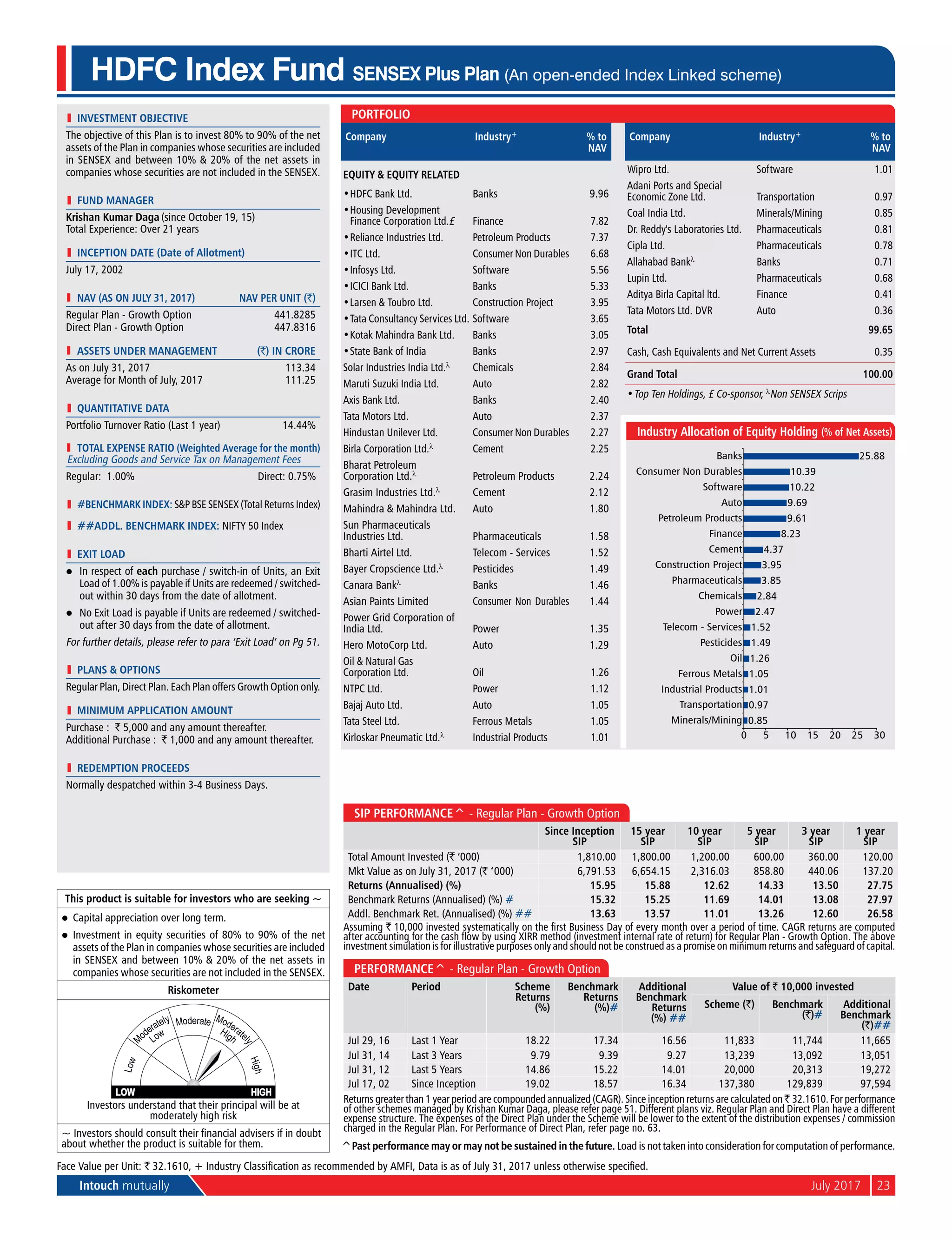 Intouch mutually	 July 2017	23
l	 investment objective
The objective of this Plan is to invest 80% to 90% of the net
assets of the Plan in companies whose securities are included
in SENSEX and between 10% & 20% of the net assets in
companies whose securities are not included in the SENSEX.
l	 Fund Manager
Krishan Kumar Daga (since October 19, 15)
Total Experience: Over 21 years
l	 Inception Date (Date of Allotment)
July 17, 2002
	 NAV (as on July 31, 2017)	 NAV per Unit (`)
Regular Plan - Growth Option	 441.8285
Direct Plan - Growth Option	 447.8316
	 aSSETS UNDER MANAGEMENT	 (`) IN CRORE
As on July 31, 2017	 113.34
Average for Month of July, 2017	 111.25
l	 quantitative data
Portfolio Turnover Ratio (Last 1 year)	 14.44%
	 Total Expense Ratio (Weighted Average for the month)
Excluding Goods and Service Tax on Management Fees
Regular: 1.00%	 Direct: 0.75%
l	 #BENCHMARK INDEX: S&P BSE Sensex (Total Returns Index)
l	 ##addl. BENCHMARK INDEX: NIFTY 50 Index
l	 Exit Load
l	 In respect of each purchase / switch-in of Units, an Exit
Load of 1.00% is payable if Units are redeemed / switched-
out within 30 days from the date of allotment.
l	 No Exit Load is payable if Units are redeemed / switched-
out after 30 days from the date of allotment.
For further details, please refer to para ‘Exit Load’ on Pg 51.
l	 PlanS & Options
Regular Plan, Direct Plan. Each Plan offers Growth Option only.
l	 Minimum Application Amount
Purchase : ` 5,000 and any amount thereafter.
Additional Purchase : ` 1,000 and any amount thereafter.
l	 Redemption Proceeds
Normally despatched within 3-4 Business Days.
HDFC Index Fund SENSEX Plus Plan (An open-ended Index Linked scheme)
Performance^ - Regular Plan - Growth Option
Date Period Scheme
Returns
(%)
Benchmark
Returns
(%)#
Additional
Benchmark
Returns
(%) ##
Value of ` 10,000 invested
Scheme (`) Benchmark
(`)#
Additional
Benchmark
(`)##
Jul 29, 16 Last 1 Year 18.22 17.34 16.56 11,833 11,744 11,665
Jul 31, 14 Last 3 Years 9.79 9.39 9.27 13,239 13,092 13,051
Jul 31, 12 Last 5 Years 14.86 15.22 14.01 20,000 20,313 19,272
Jul 17, 02 Since Inception 19.02 18.57 16.34 137,380 129,839 97,594
Returns greater than 1 year period are compounded annualized (CAGR). Since inception returns are calculated on ` 32.1610. For performance
of other schemes managed by Krishan Kumar Daga, please refer page 51. Different plans viz. Regular Plan and Direct Plan have a different
expense structure. The expenses of the Direct Plan under the Scheme will be lower to the extent of the distribution expenses / commission
charged in the Regular Plan. For Performance of Direct Plan, refer page no. 63.
SIP Performance^ - Regular Plan - Growth Option
Since Inception
SIP
15 year
SIP
10 year
SIP
5 year
SIP
3 year
SIP
1 year
SIP
Total Amount Invested (` ‘000) 1,810.00 1,800.00 1,200.00 600.00 360.00 120.00
Mkt Value as on July 31, 2017 (` ‘000) 6,791.53 6,654.15 2,316.03 858.80 440.06 137.20
Returns (Annualised) (%) 15.95 15.88 12.62 14.33 13.50 27.75
Benchmark Returns (Annualised) (%) # 15.32 15.25 11.69 14.01 13.08 27.97
Addl. Benchmark Ret. (Annualised) (%) ## 13.63 13.57 11.01 13.26 12.60 26.58
Assuming ` 10,000 invested systematically on the first Business Day of every month over a period of time. CAGR returns are computed
after accounting for the cash flow by using XIRR method (investment internal rate of return) for Regular Plan - Growth Option. The above
investment simulation is for illustrative purposes only and should not be construed as a promise on minimum returns and safeguard of capital.
Face Value per Unit: ` 32.1610, + Industry Classification as recommended by AMFI, Data is as of July 31, 2017 unless otherwise specified.
This product is suitable for investors who are seeking ~
l	 Capital appreciation over long term.
l	 Investment in equity securities of 80% to 90% of the net
assets of the Plan in companies whose securities are included
in SENSEX and between 10% & 20% of the net assets in
companies whose securities are not included in the SENSEX.
Riskometer
Investors understand that their principal will be at
moderately high risk
~ Investors should consult their financial advisers if in doubt
about whether the product is suitable for them.
Company Industry+ % to
NAV
Equity & Equity Related
•	HDFC Bank Ltd. Banks 9.96
•	Housing Development
Finance Corporation Ltd.£ Finance 7.82
•	Reliance Industries Ltd. Petroleum Products 7.37
•	ITC Ltd. Consumer Non Durables 6.68
•	Infosys Ltd. Software 5.56
•	ICICI Bank Ltd. Banks 5.33
•	Larsen & Toubro Ltd. Construction Project 3.95
•	Tata Consultancy Services Ltd. Software 3.65
•	Kotak Mahindra Bank Ltd. Banks 3.05
•	State Bank of India Banks 2.97
Solar Industries India Ltd.l Chemicals 2.84
Maruti Suzuki India Ltd. Auto 2.82
Axis Bank Ltd. Banks 2.40
Tata Motors Ltd. Auto 2.37
Hindustan Unilever Ltd. Consumer Non Durables 2.27
Birla Corporation Ltd.l Cement 2.25
Bharat Petroleum
Corporation Ltd.l Petroleum Products 2.24
Grasim Industries Ltd.l Cement 2.12
Mahindra & Mahindra Ltd. Auto 1.80
Sun Pharmaceuticals
Industries Ltd. Pharmaceuticals 1.58
Bharti Airtel Ltd. Telecom - Services 1.52
Bayer Cropscience Ltd.l Pesticides 1.49
Canara Bankl Banks 1.46
Asian Paints Limited Consumer Non Durables 1.44
Power Grid Corporation of
India Ltd. Power 1.35
Hero MotoCorp Ltd. Auto 1.29
Oil & Natural Gas
Corporation Ltd. Oil 1.26
NTPC Ltd. Power 1.12
Bajaj Auto Ltd. Auto 1.05
Tata Steel Ltd. Ferrous Metals 1.05
Kirloskar Pneumatic Ltd.l Industrial Products 1.01
Company Industry+ % to
NAV
Wipro Ltd. Software 1.01
Adani Ports and Special
Economic Zone Ltd. Transportation 0.97
Coal India Ltd. Minerals/Mining 0.85
Dr. Reddy's Laboratories Ltd. Pharmaceuticals 0.81
Cipla Ltd. Pharmaceuticals 0.78
Allahabad Bankl Banks 0.71
Lupin Ltd. Pharmaceuticals 0.68
Aditya Birla Capital ltd. Finance 0.41
Tata Motors Ltd. DVR Auto 0.36
Total 99.65
Cash, Cash Equivalents and Net Current Assets 0.35
Grand Total 100.00
•	Top Ten Holdings, £ Co-sponsor, lNon Sensex Scrips
Portfolio
0.85
0.97
1.01
1.05
1.26
1.49
1.52
2.47
2.84
3.85
3.95
4.37
8.23
9.61
9.69
10.22
10.39
25.88
0 5 10 15 20 25 30
Minerals/Mining
Transportation
Industrial Products
Ferrous Metals
Oil
Pesticides
Telecom - Services
Power
Chemicals
Pharmaceuticals
Construction Project
Cement
Finance
Petroleum Products
Auto
Software
Consumer Non Durables
Banks
Industry Allocation of Equity Holding (% of Net Assets)
^Past performance may or may not be sustained in the future. Load is not taken into consideration for computation of performance.
 