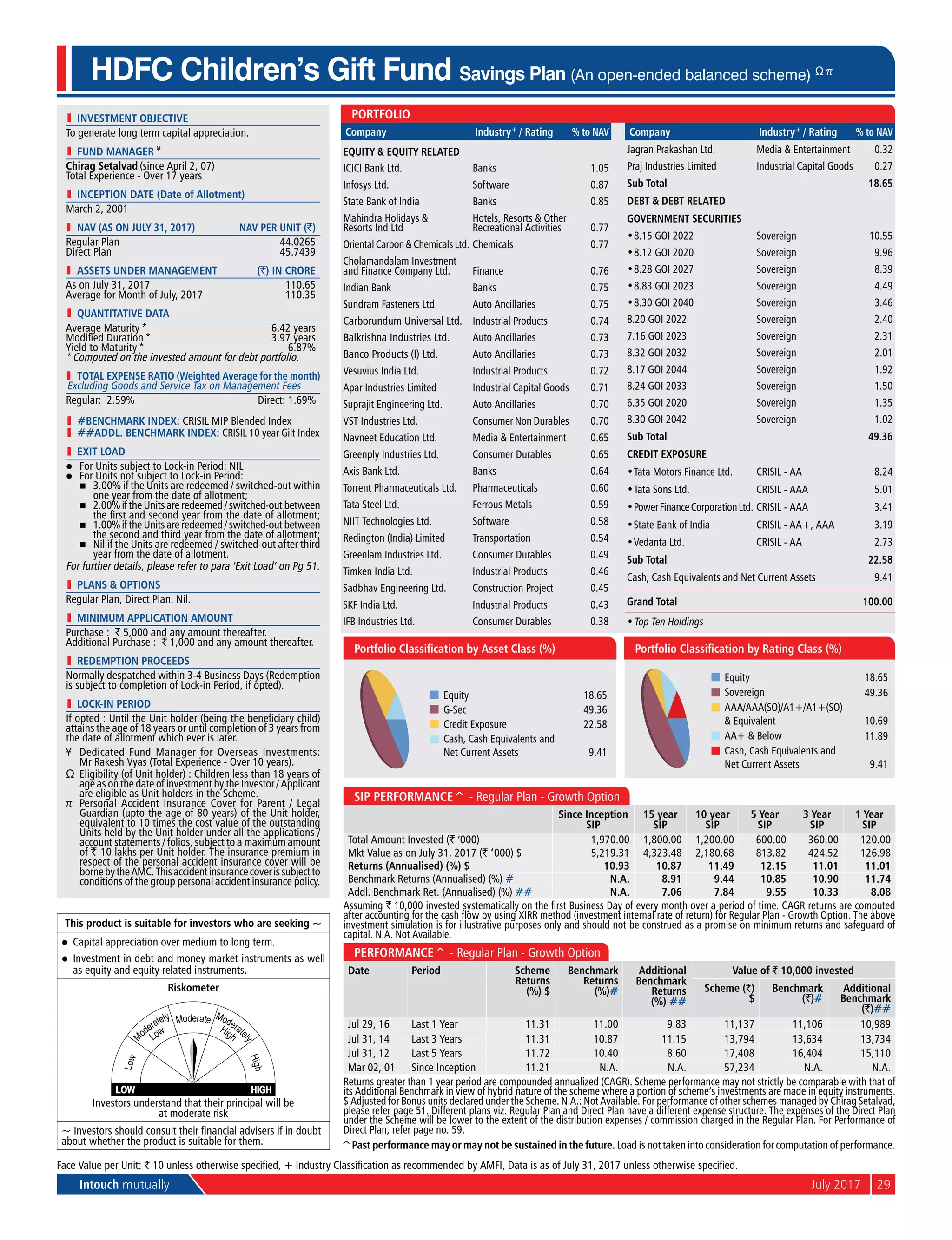 Intouch mutually	 July 2017	29
HDFC Children’s Gift Fund Savings Plan (An open-ended balanced scheme) Ω π
l	 investment objective
To generate long term capital appreciation.
l	 Fund Manager ¥
Chirag Setalvad (since April 2, 07)
Total Experience - Over 17 years
l	 Inception Date (Date of Allotment)
March 2, 2001
	 NAV (as on July 31, 2017)	 NAV per Unit (`)
Regular Plan	 44.0265
Direct Plan	 45.7439
	 aSSETS UNDER MANAGEMENT	 (`) IN CRORE
As on July 31, 2017	 110.65
Average for Month of July, 2017	 110.35
l	 quantitative data
Average Maturity *	 6.42 years
Modified Duration *	 3.97 years
Yield to Maturity *	 6.87%
* Computed on the invested amount for debt portfolio.
	 Total Expense Ratio (Weighted Average for the month)
Excluding Goods and Service Tax on Management Fees
Regular: 2.59%	 Direct: 1.69%
l	 #BENCHMARK INDEX: CRISIL MIP Blended Index
l	 ##addl. BENCHMARK INDEX: Crisil 10 year Gilt Index
l	 Exit Load
l	 For Units subject to Lock-in Period: NIL
l	 For Units not subject to Lock-in Period:
	 n	 3.00% if the Units are redeemed / switched-out within
one year from the date of allotment;
	 n	 2.00%iftheUnitsareredeemed/switched-outbetween
the first and second year from the date of allotment;
	 n	 1.00%iftheUnitsareredeemed/switched-outbetween
the second and third year from the date of allotment;
	 n	 Nil if the Units are redeemed / switched-out after third
year from the date of allotment.
For further details, please refer to para ‘Exit Load’ on Pg 51.
l	 PlanS & Options
Regular Plan, Direct Plan. Nil.
l	 Minimum Application Amount
Purchase : ` 5,000 and any amount thereafter.
Additional Purchase : ` 1,000 and any amount thereafter.
l	 Redemption Proceeds
Normally despatched within 3-4 Business Days (Redemption
is subject to completion of Lock-in Period, if opted).
l	 LOCK-IN PERIOD
If opted : Until the Unit holder (being the beneficiary child)
attains the age of 18 years or until completion of 3 years from
the date of allotment which ever is later.
¥	Dedicated Fund Manager for Overseas Investments:
Mr Rakesh Vyas (Total Experience - Over 10 years).
Ω	 Eligibility (of Unit holder) : Children less than 18 years of
age as on the date of investment by the Investor / Applicant
are eligible as Unit holders in the Scheme.
π	 Personal Accident Insurance Cover for Parent / Legal
Guardian (upto the age of 80 years) of the Unit holder,
equivalent to 10 times the cost value of the outstanding
Units held by the Unit holder under all the applications /
account statements / folios, subject to a maximum amount
of ` 10 lakhs per Unit holder. The insurance premium in
respect of the personal accident insurance cover will be
bornebytheAMC.Thisaccidentinsurancecoverissubjectto
conditions of the group personal accident insurance policy.
SIP Performance^ - Regular Plan - Growth Option
Since Inception
SIP
15 year
SIP
10 year
SIP
5 Year
SIP
3 Year
SIP
1 Year
SIP
Total Amount Invested (` ‘000) 1,970.00 1,800.00 1,200.00 600.00 360.00 120.00
Mkt Value as on July 31, 2017 (` ‘000) $ 5,219.31 4,323.48 2,180.68 813.82 424.52 126.98
Returns (Annualised) (%) $ 10.93 10.87 11.49 12.15 11.01 11.01
Benchmark Returns (Annualised) (%) # N.A. 8.91 9.44 10.85 10.90 11.74
Addl. Benchmark Ret. (Annualised) (%) ## N.A. 7.06 7.84 9.55 10.33 8.08
Assuming ` 10,000 invested systematically on the first Business Day of every month over a period of time. CAGR returns are computed
after accounting for the cash flow by using XIRR method (investment internal rate of return) for Regular Plan - Growth Option. The above
investment simulation is for illustrative purposes only and should not be construed as a promise on minimum returns and safeguard of
capital. N.A. Not Available.
Performance^ - Regular Plan - Growth Option
Date Period Scheme
Returns
(%) $
Benchmark
Returns
(%)#
Additional
Benchmark
Returns
(%) ##
Value of ` 10,000 invested
Scheme (`)
$
Benchmark
(`)#
Additional
Benchmark
(`)##
Jul 29, 16 Last 1 Year 11.31 11.00 9.83 11,137 11,106 10,989
Jul 31, 14 Last 3 Years 11.31 10.87 11.15 13,794 13,634 13,734
Jul 31, 12 Last 5 Years 11.72 10.40 8.60 17,408 16,404 15,110
Mar 02, 01 Since Inception 11.21 N.A. N.A. 57,234 N.A. N.A.
Returns greater than 1 year period are compounded annualized (CAGR). Scheme performance may not strictly be comparable with that of
its Additional Benchmark in view of hybrid nature of the scheme where a portion of scheme’s investments are made in equity instruments.
$ Adjusted for Bonus units declared under the Scheme. N.A.: Not Available. For performance of other schemes managed by Chirag Setalvad,
please refer page 51. Different plans viz. Regular Plan and Direct Plan have a different expense structure. The expenses of the Direct Plan
under the Scheme will be lower to the extent of the distribution expenses / commission charged in the Regular Plan. For Performance of
Direct Plan, refer page no. 59.
Equity 18.65
G-Sec 49.36
Credit Exposure 22.58
Cash, Cash Equivalents and
Net Current Assets 9.41
Portfolio Classification by Asset Class (%)
Equity 18.65
Sovereign 49.36
AAA/AAA(SO)/A1+/A1+(SO)
& Equivalent 10.69
AA+ & Below 11.89
Cash, Cash Equivalents and
Net Current Assets 9.41
Portfolio Classification by Rating Class (%)
Face Value per Unit: ` 10 unless otherwise specified, + Industry Classification as recommended by AMFI, Data is as of July 31, 2017 unless otherwise specified.
This product is suitable for investors who are seeking ~
l	 Capital appreciation over medium to long term.
l	 Investment in debt and money market instruments as well
as equity and equity related instruments.
Riskometer
Investors understand that their principal will be
at moderate risk
~ Investors should consult their financial advisers if in doubt
about whether the product is suitable for them.
Portfolio
Company Industry+ / Rating % to NAV
Equity & Equity Related
ICICI Bank Ltd. Banks 1.05
Infosys Ltd. Software 0.87
State Bank of India Banks 0.85
Mahindra Holidays &
Resorts Ind Ltd
Hotels, Resorts & Other
Recreational Activities 0.77
OrientalCarbon&ChemicalsLtd. Chemicals 0.77
Cholamandalam Investment
and Finance Company Ltd. Finance 0.76
Indian Bank Banks 0.75
Sundram Fasteners Ltd. Auto Ancillaries 0.75
Carborundum Universal Ltd. Industrial Products 0.74
Balkrishna Industries Ltd. Auto Ancillaries 0.73
Banco Products (I) Ltd. Auto Ancillaries 0.73
Vesuvius India Ltd. Industrial Products 0.72
Apar Industries Limited Industrial Capital Goods 0.71
Suprajit Engineering Ltd. Auto Ancillaries 0.70
VST Industries Ltd. Consumer Non Durables 0.70
Navneet Education Ltd. Media & Entertainment 0.65
Greenply Industries Ltd. Consumer Durables 0.65
Axis Bank Ltd. Banks 0.64
Torrent Pharmaceuticals Ltd. Pharmaceuticals 0.60
Tata Steel Ltd. Ferrous Metals 0.59
NIIT Technologies Ltd. Software 0.58
Redington (India) Limited Transportation 0.54
Greenlam Industries Ltd. Consumer Durables 0.49
Timken India Ltd. Industrial Products 0.46
Sadbhav Engineering Ltd. Construction Project 0.45
SKF India Ltd. Industrial Products 0.43
IFB Industries Ltd. Consumer Durables 0.38
Company Industry+ / Rating % to NAV
Jagran Prakashan Ltd. Media & Entertainment 0.32
Praj Industries Limited Industrial Capital Goods 0.27
Sub Total 18.65
Debt & Debt Related
Government Securities
•	8.15 GOI 2022 Sovereign 10.55
•	8.12 GOI 2020 Sovereign 9.96
•	8.28 GOI 2027 Sovereign 8.39
•	8.83 GOI 2023 Sovereign 4.49
•	8.30 GOI 2040 Sovereign 3.46
8.20 GOI 2022 Sovereign 2.40
7.16 GOI 2023 Sovereign 2.31
8.32 GOI 2032 Sovereign 2.01
8.17 GOI 2044 Sovereign 1.92
8.24 GOI 2033 Sovereign 1.50
6.35 GOI 2020 Sovereign 1.35
8.30 GOI 2042 Sovereign 1.02
Sub Total 49.36
Credit Exposure
•	Tata Motors Finance Ltd. CRISIL - AA 8.24
•	Tata Sons Ltd. CRISIL - AAA 5.01
•	PowerFinanceCorporationLtd. CRISIL - AAA 3.41
•	State Bank of India CRISIL - AA+, AAA 3.19
•	Vedanta Ltd. CRISIL - AA 2.73
Sub Total 22.58
Cash, Cash Equivalents and Net Current Assets 9.41
Grand Total 100.00
•	Top Ten Holdings
^Past performance may or may not be sustained in the future. Load is not taken into consideration for computation of performance.
 