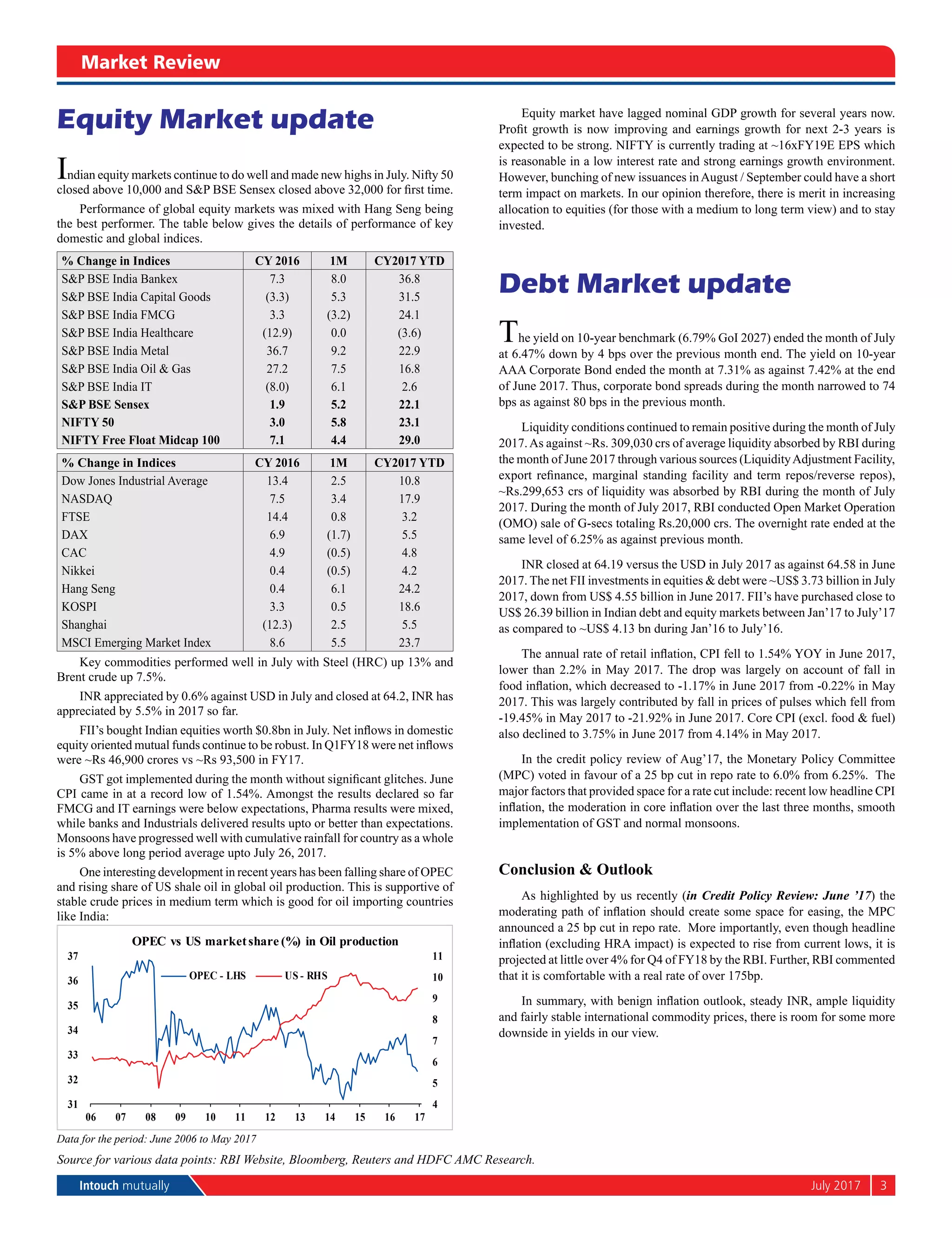 Intouch mutually	 July 2017	3
Market Review
Source for various data points: RBI Website, Bloomberg, Reuters and HDFC AMC Research.
Equity Market update
Indian equity markets continue to do well and made new highs in July. Nifty 50
closed above 10,000 and S&P BSE Sensex closed above 32,000 for first time.
Performance of global equity markets was mixed with Hang Seng being
the best performer. The table below gives the details of performance of key
domestic and global indices.
% Change in Indices CY 2016 1M CY2017 YTD
S&P BSE India Bankex 7.3 8.0 36.8
S&P BSE India Capital Goods (3.3) 5.3 31.5
S&P BSE India FMCG 3.3 (3.2) 24.1
S&P BSE India Healthcare (12.9) 0.0 (3.6)
S&P BSE India Metal 36.7 9.2 22.9
S&P BSE India Oil & Gas 27.2 7.5 16.8
S&P BSE India IT (8.0) 6.1 2.6
S&P BSE Sensex 1.9 5.2 22.1
NIFTY 50 3.0 5.8 23.1
NIFTY Free Float Midcap 100 7.1 4.4 29.0
% Change in Indices CY 2016 1M CY2017 YTD
Dow Jones Industrial Average 13.4 2.5 10.8
NASDAQ 7.5 3.4 17.9
FTSE 14.4 0.8 3.2
DAX 6.9 (1.7) 5.5
CAC 4.9 (0.5) 4.8
Nikkei 0.4 (0.5) 4.2
Hang Seng 0.4 6.1 24.2
KOSPI 3.3 0.5 18.6
Shanghai (12.3) 2.5 5.5
MSCI Emerging Market Index 8.6 5.5 23.7
Key commodities performed well in July with Steel (HRC) up 13% and
Brent crude up 7.5%.
INR appreciated by 0.6% against USD in July and closed at 64.2, INR has
appreciated by 5.5% in 2017 so far.
FII’s bought Indian equities worth $0.8bn in July. Net inflows in domestic
equity oriented mutual funds continue to be robust. In Q1FY18 were net inflows
were ~Rs 46,900 crores vs ~Rs 93,500 in FY17.
GST got implemented during the month without significant glitches. June
CPI came in at a record low of 1.54%. Amongst the results declared so far
FMCG and IT earnings were below expectations, Pharma results were mixed,
while banks and Industrials delivered results upto or better than expectations.
Monsoons have progressed well with cumulative rainfall for country as a whole
is 5% above long period average upto July 26, 2017.
One interesting development in recent years has been falling share of OPEC
and rising share of US shale oil in global oil production. This is supportive of
stable crude prices in medium term which is good for oil importing countries
like India:
OPEC vs US marketshare (%) in Oil production
4
5
6
7
8
9
10
11
31
32
33
34
35
36
37
06 07 08 09 10 11 12 13 14 15 16 17
OPEC - LHS US - RHS
Data for the period: June 2006 to May 2017
Equity market have lagged nominal GDP growth for several years now.
Profit growth is now improving and earnings growth for next 2-3 years is
expected to be strong. NIFTY is currently trading at ~16xFY19E EPS which
is reasonable in a low interest rate and strong earnings growth environment.
However, bunching of new issuances inAugust / September could have a short
term impact on markets. In our opinion therefore, there is merit in increasing
allocation to equities (for those with a medium to long term view) and to stay
invested.
Debt Market update
The yield on 10-year benchmark (6.79% GoI 2027) ended the month of July
at 6.47% down by 4 bps over the previous month end. The yield on 10-year
AAA Corporate Bond ended the month at 7.31% as against 7.42% at the end
of June 2017. Thus, corporate bond spreads during the month narrowed to 74
bps as against 80 bps in the previous month.
Liquidity conditions continued to remain positive during the month of July
2017.As against ~Rs. 309,030 crs of average liquidity absorbed by RBI during
the month of June 2017 through various sources (LiquidityAdjustment Facility,
export refinance, marginal standing facility and term repos/reverse repos),
~Rs.299,653 crs of liquidity was absorbed by RBI during the month of July
2017. During the month of July 2017, RBI conducted Open Market Operation
(OMO) sale of G-secs totaling Rs.20,000 crs. The overnight rate ended at the
same level of 6.25% as against previous month.
INR closed at 64.19 versus the USD in July 2017 as against 64.58 in June
2017. The net FII investments in equities & debt were ~US$ 3.73 billion in July
2017, down from US$ 4.55 billion in June 2017. FII’s have purchased close to
US$ 26.39 billion in Indian debt and equity markets between Jan’17 to July’17
as compared to ~US$ 4.13 bn during Jan’16 to July’16.
The annual rate of retail inflation, CPI fell to 1.54% YOY in June 2017,
lower than 2.2% in May 2017. The drop was largely on account of fall in
food inflation, which decreased to -1.17% in June 2017 from -0.22% in May
2017. This was largely contributed by fall in prices of pulses which fell from
-19.45% in May 2017 to -21.92% in June 2017. Core CPI (excl. food & fuel)
also declined to 3.75% in June 2017 from 4.14% in May 2017.
In the credit policy review of Aug’17, the Monetary Policy Committee
(MPC) voted in favour of a 25 bp cut in repo rate to 6.0% from 6.25%. The
major factors that provided space for a rate cut include: recent low headline CPI
inflation, the moderation in core inflation over the last three months, smooth
implementation of GST and normal monsoons.
Conclusion & Outlook
As highlighted by us recently (in Credit Policy Review: June ’17) the
moderating path of inflation should create some space for easing, the MPC
announced a 25 bp cut in repo rate. More importantly, even though headline
inflation (excluding HRA impact) is expected to rise from current lows, it is
projected at little over 4% for Q4 of FY18 by the RBI. Further, RBI commented
that it is comfortable with a real rate of over 175bp.
In summary, with benign inflation outlook, steady INR, ample liquidity
and fairly stable international commodity prices, there is room for some more
downside in yields in our view.
 