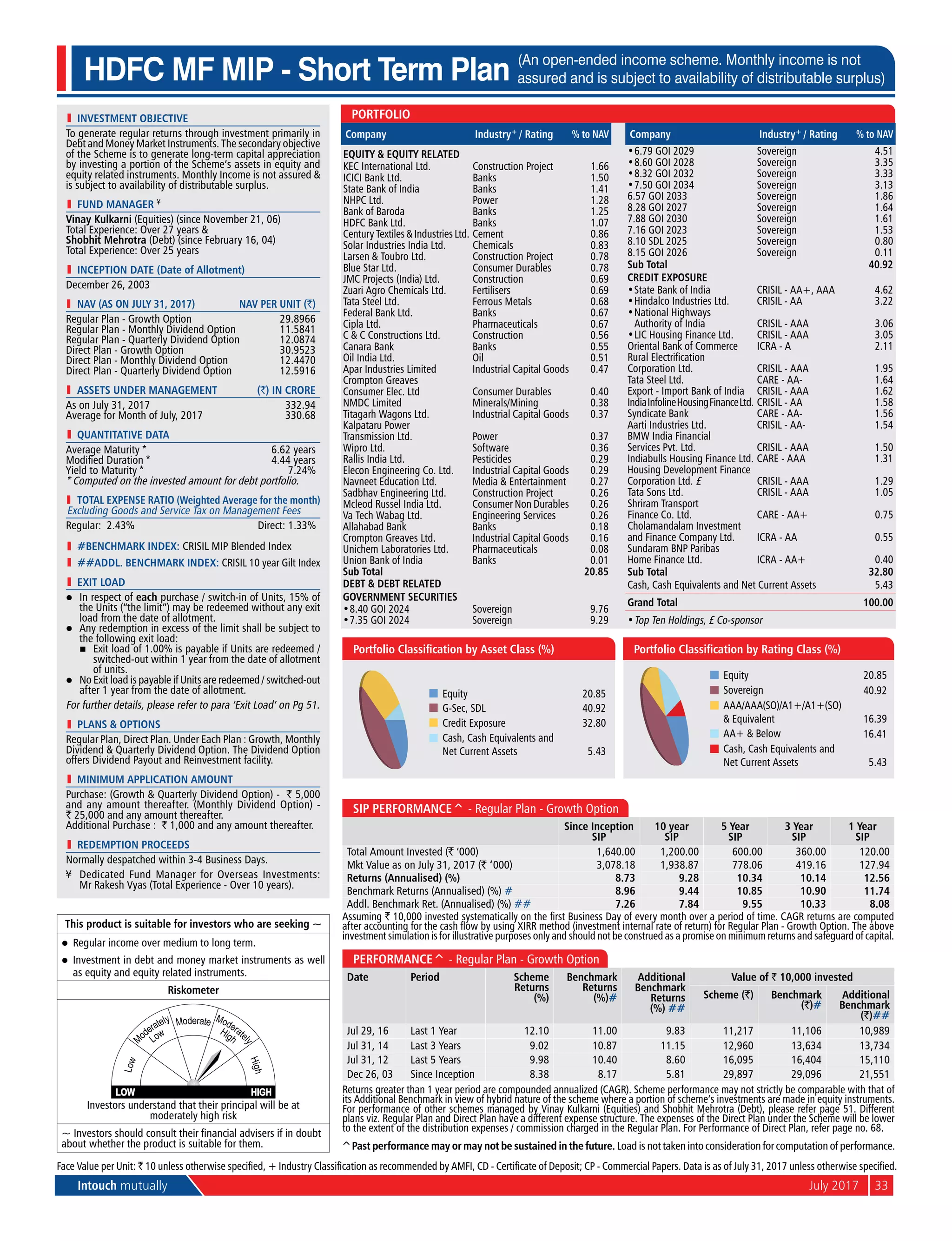 Intouch mutually	 July 2017	33
l	 investment objective
To generate regular returns through investment primarily in
Debt and Money Market Instruments. The secondary objective
of the Scheme is to generate long-term capital appreciation
by investing a portion of the Scheme’s assets in equity and
equity related instruments. Monthly Income is not assured &
is subject to availability of distributable surplus.
l	 Fund Manager ¥
Vinay Kulkarni (Equities) (since November 21, 06)
Total Experience: Over 27 years &
Shobhit Mehrotra (Debt) (since February 16, 04)
Total Experience: Over 25 years
l	 Inception Date (Date of Allotment)
December 26, 2003
	 NAV (as on July 31, 2017)	 NAV per Unit (`)
Regular Plan - Growth Option	 29.8966
Regular Plan - Monthly Dividend Option	 11.5841
Regular Plan - Quarterly Dividend Option	 12.0874
Direct Plan - Growth Option	 30.9523
Direct Plan - Monthly Dividend Option	 12.4470
Direct Plan - Quarterly Dividend Option	 12.5916
	 aSSETS UNDER MANAGEMENT	 (`) IN CRORE
As on July 31, 2017	 332.94
Average for Month of July, 2017	 330.68
l	 quantitative data
Average Maturity *	 6.62 years
Modified Duration *	 4.44 years
Yield to Maturity *	 7.24%
* Computed on the invested amount for debt portfolio.
	 Total Expense Ratio (Weighted Average for the month)
Excluding Goods and Service Tax on Management Fees
Regular: 2.43%	 Direct: 1.33%
l	 #BENCHMARK INDEX: CRISIL MIP Blended Index
l	 ##addl. BENCHMARK INDEX: Crisil 10 year Gilt Index
l	 Exit Load
l	 In respect of each purchase / switch-in of Units, 15% of
the Units (“the limit”) may be redeemed without any exit
load from the date of allotment.
l	 Any redemption in excess of the limit shall be subject to
the following exit load:
	 n	 Exit load of 1.00% is payable if Units are redeemed /
switched-out within 1 year from the date of allotment
of units.
l	 No Exit load is payable if Units are redeemed / switched-out
after 1 year from the date of allotment.
For further details, please refer to para ‘Exit Load’ on Pg 51.
l	 PlanS & Options
Regular Plan, Direct Plan. Under Each Plan : Growth, Monthly
Dividend & Quarterly Dividend Option. The Dividend Option
offers Dividend Payout and Reinvestment facility.
l	 Minimum Application Amount
Purchase: (Growth & Quarterly Dividend Option) - ` 5,000
and any amount thereafter. (Monthly Dividend Option) -
` 25,000 and any amount thereafter.
Additional Purchase : ` 1,000 and any amount thereafter.
l	 Redemption Proceeds
Normally despatched within 3-4 Business Days.
¥	Dedicated Fund Manager for Overseas Investments:
Mr Rakesh Vyas (Total Experience - Over 10 years).
HDFC MF MIP - Short Term Plan (An open-ended income scheme. Monthly income is not
assured and is subject to availability of distributable surplus)
SIP Performance^ - Regular Plan - Growth Option
Since Inception
SIP
10 year
SIP
5 Year
SIP
3 Year
SIP
1 Year
SIP
Total Amount Invested (` ‘000) 1,640.00 1,200.00 600.00 360.00 120.00
Mkt Value as on July 31, 2017 (` ‘000) 3,078.18 1,938.87 778.06 419.16 127.94
Returns (Annualised) (%) 8.73 9.28 10.34 10.14 12.56
Benchmark Returns (Annualised) (%) # 8.96 9.44 10.85 10.90 11.74
Addl. Benchmark Ret. (Annualised) (%) ## 7.26 7.84 9.55 10.33 8.08
Assuming ` 10,000 invested systematically on the first Business Day of every month over a period of time. CAGR returns are computed
after accounting for the cash flow by using XIRR method (investment internal rate of return) for Regular Plan - Growth Option. The above
investment simulation is for illustrative purposes only and should not be construed as a promise on minimum returns and safeguard of capital.
Performance^ - Regular Plan - Growth Option
Date Period Scheme
Returns
(%)
Benchmark
Returns
(%)#
Additional
Benchmark
Returns
(%) ##
Value of ` 10,000 invested
Scheme (`) Benchmark
(`)#
Additional
Benchmark
(`)##
Jul 29, 16 Last 1 Year 12.10 11.00 9.83 11,217 11,106 10,989
Jul 31, 14 Last 3 Years 9.02 10.87 11.15 12,960 13,634 13,734
Jul 31, 12 Last 5 Years 9.98 10.40 8.60 16,095 16,404 15,110
Dec 26, 03 Since Inception 8.38 8.17 5.81 29,897 29,096 21,551
Returns greater than 1 year period are compounded annualized (CAGR). Scheme performance may not strictly be comparable with that of
its Additional Benchmark in view of hybrid nature of the scheme where a portion of scheme’s investments are made in equity instruments.
For performance of other schemes managed by Vinay Kulkarni (Equities) and Shobhit Mehrotra (Debt), please refer page 51. Different
plans viz. Regular Plan and Direct Plan have a different expense structure. The expenses of the Direct Plan under the Scheme will be lower
to the extent of the distribution expenses / commission charged in the Regular Plan. For Performance of Direct Plan, refer page no. 68.
Equity 20.85
G-Sec, SDL 40.92
Credit Exposure 32.80
Cash, Cash Equivalents and
Net Current Assets 5.43
Portfolio Classification by Asset Class (%)
Equity 20.85
Sovereign 40.92
AAA/AAA(SO)/A1+/A1+(SO)
& Equivalent 16.39
AA+ & Below 16.41
Cash, Cash Equivalents and
Net Current Assets 5.43
Portfolio Classification by Rating Class (%)
Face Value per Unit: ` 10 unless otherwise specified, + Industry Classification as recommended by AMFI, CD - Certificate of Deposit; CP - Commercial Papers. Data is as of July 31, 2017 unless otherwise specified.
This product is suitable for investors who are seeking ~
l	 Regular income over medium to long term.
l	 Investment in debt and money market instruments as well
as equity and equity related instruments.
Riskometer
Investors understand that their principal will be at
moderately high risk
~ Investors should consult their financial advisers if in doubt
about whether the product is suitable for them.
Portfolio
Company Industry+ / Rating % to NAV
Equity & Equity Related
KEC International Ltd. Construction Project 1.66
ICICI Bank Ltd. Banks 1.50
State Bank of India Banks 1.41
NHPC Ltd. Power 1.28
Bank of Baroda Banks 1.25
HDFC Bank Ltd. Banks 1.07
Century Textiles & Industries Ltd. Cement 0.86
Solar Industries India Ltd. Chemicals 0.83
Larsen & Toubro Ltd. Construction Project 0.78
Blue Star Ltd. Consumer Durables 0.78
JMC Projects (India) Ltd. Construction 0.69
Zuari Agro Chemicals Ltd. Fertilisers 0.69
Tata Steel Ltd. Ferrous Metals 0.68
Federal Bank Ltd. Banks 0.67
Cipla Ltd. Pharmaceuticals 0.67
C & C Constructions Ltd. Construction 0.56
Canara Bank Banks 0.55
Oil India Ltd. Oil 0.51
Apar Industries Limited Industrial Capital Goods 0.47
Crompton Greaves
Consumer Elec. Ltd Consumer Durables 0.40
NMDC Limited Minerals/Mining 0.38
Titagarh Wagons Ltd. Industrial Capital Goods 0.37
Kalpataru Power
Transmission Ltd. Power 0.37
Wipro Ltd. Software 0.36
Rallis India Ltd. Pesticides 0.29
Elecon Engineering Co. Ltd. Industrial Capital Goods 0.29
Navneet Education Ltd. Media & Entertainment 0.27
Sadbhav Engineering Ltd. Construction Project 0.26
Mcleod Russel India Ltd. Consumer Non Durables 0.26
Va Tech Wabag Ltd. Engineering Services 0.26
Allahabad Bank Banks 0.18
Crompton Greaves Ltd. Industrial Capital Goods 0.16
Unichem Laboratories Ltd. Pharmaceuticals 0.08
Union Bank of India Banks 0.01
Sub Total 20.85
Debt & Debt Related
Government Securities
•	8.40 GOI 2024 Sovereign 9.76
•	7.35 GOI 2024 Sovereign 9.29
Company Industry+ / Rating % to NAV
•	6.79 GOI 2029 Sovereign 4.51
•	8.60 GOI 2028 Sovereign 3.35
•	8.32 GOI 2032 Sovereign 3.33
•	7.50 GOI 2034 Sovereign 3.13
6.57 GOI 2033 Sovereign 1.86
8.28 GOI 2027 Sovereign 1.64
7.88 GOI 2030 Sovereign 1.61
7.16 GOI 2023 Sovereign 1.53
8.10 SDL 2025 Sovereign 0.80
8.15 GOI 2026 Sovereign 0.11
Sub Total 40.92
Credit Exposure
•	State Bank of India CRISIL - AA+, AAA 4.62
•	Hindalco Industries Ltd. CRISIL - AA 3.22
•	National Highways
Authority of India CRISIL - AAA 3.06
•	LIC Housing Finance Ltd. CRISIL - AAA 3.05
Oriental Bank of Commerce ICRA - A 2.11
Rural Electrification
Corporation Ltd. CRISIL - AAA 1.95
Tata Steel Ltd. CARE - AA- 1.64
Export - Import Bank of India CRISIL - AAA 1.62
IndiaInfolineHousingFinanceLtd. CRISIL - AA 1.58
Syndicate Bank CARE - AA- 1.56
Aarti Industries Ltd. CRISIL - AA- 1.54
BMW India Financial
Services Pvt. Ltd. CRISIL - AAA 1.50
Indiabulls Housing Finance Ltd. CARE - AAA 1.31
Housing Development Finance
Corporation Ltd. £ CRISIL - AAA 1.29
Tata Sons Ltd. CRISIL - AAA 1.05
Shriram Transport
Finance Co. Ltd. CARE - AA+ 0.75
Cholamandalam Investment
and Finance Company Ltd. ICRA - AA 0.55
Sundaram BNP Paribas
Home Finance Ltd. ICRA - AA+ 0.40
Sub Total 32.80
Cash, Cash Equivalents and Net Current Assets 5.43
Grand Total 100.00
•	Top Ten Holdings, £ Co-sponsor
^Past performance may or may not be sustained in the future. Load is not taken into consideration for computation of performance.
 