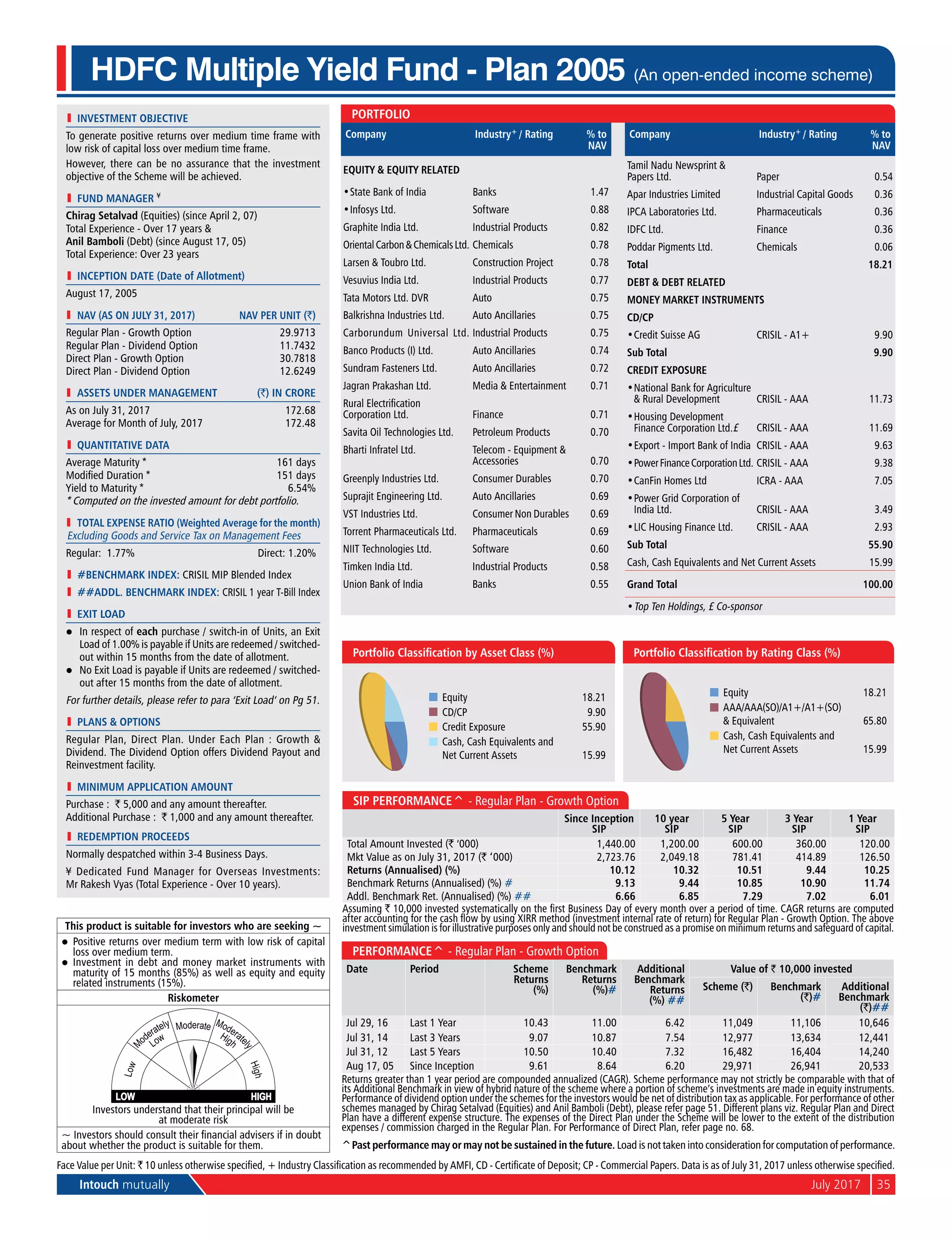 Intouch mutually	 July 2017	35
HDFC Multiple Yield Fund - Plan 2005 (An open-ended income scheme)
l	 investment objective
To generate positive returns over medium time frame with
low risk of capital loss over medium time frame.
However, there can be no assurance that the investment
objective of the Scheme will be achieved.
l	 Fund Manager ¥
Chirag Setalvad (Equities) (since April 2, 07)
Total Experience - Over 17 years &
Anil Bamboli (Debt) (since August 17, 05)
Total Experience: Over 23 years
l	 Inception Date (Date of Allotment)
August 17, 2005
	 NAV (as on July 31, 2017)	 NAV per Unit (`)
Regular Plan - Growth Option	 29.9713
Regular Plan - Dividend Option	 11.7432
Direct Plan - Growth Option	 30.7818
Direct Plan - Dividend Option	 12.6249
	 aSSETS UNDER MANAGEMENT	 (`) IN CRORE
As on July 31, 2017	 172.68
Average for Month of July, 2017	 172.48
l	 quantitative data
Average Maturity *	 161 days
Modified Duration *	 151 days
Yield to Maturity *	 6.54%
* Computed on the invested amount for debt portfolio.
	 Total Expense Ratio (Weighted Average for the month)
Excluding Goods and Service Tax on Management Fees
Regular: 1.77%	 Direct: 1.20%
l	 #BENCHMARK INDEX: CRISIL MIP Blended Index
l	 ##addl. BENCHMARK INDEX: Crisil 1 year T-Bill Index
l	 Exit Load
l	 In respect of each purchase / switch-in of Units, an Exit
Load of 1.00% is payable if Units are redeemed / switched-
out within 15 months from the date of allotment.
l	 No Exit Load is payable if Units are redeemed / switched-
out after 15 months from the date of allotment.
For further details, please refer to para ‘Exit Load’ on Pg 51.
l	 PlanS & Options
Regular Plan, Direct Plan. Under Each Plan : Growth &
Dividend. The Dividend Option offers Dividend Payout and
Reinvestment facility.
l	 Minimum Application Amount
Purchase : ` 5,000 and any amount thereafter.
Additional Purchase : ` 1,000 and any amount thereafter.
l	 Redemption Proceeds
Normally despatched within 3-4 Business Days.
¥ Dedicated Fund Manager for Overseas Investments:
Mr Rakesh Vyas (Total Experience - Over 10 years).
SIP Performance^ - Regular Plan - Growth Option
Since Inception
SIP
10 year
SIP
5 Year
SIP
3 Year
SIP
1 Year
SIP
Total Amount Invested (` ‘000) 1,440.00 1,200.00 600.00 360.00 120.00
Mkt Value as on July 31, 2017 (` ‘000) 2,723.76 2,049.18 781.41 414.89 126.50
Returns (Annualised) (%) 10.12 10.32 10.51 9.44 10.25
Benchmark Returns (Annualised) (%) # 9.13 9.44 10.85 10.90 11.74
Addl. Benchmark Ret. (Annualised) (%) ## 6.66 6.85 7.29 7.02 6.01
Assuming ` 10,000 invested systematically on the first Business Day of every month over a period of time. CAGR returns are computed
after accounting for the cash flow by using XIRR method (investment internal rate of return) for Regular Plan - Growth Option. The above
investment simulation is for illustrative purposes only and should not be construed as a promise on minimum returns and safeguard of capital.
Performance^ - Regular Plan - Growth Option
Date Period Scheme
Returns
(%)
Benchmark
Returns
(%)#
Additional
Benchmark
Returns
(%) ##
Value of ` 10,000 invested
Scheme (`) Benchmark
(`)#
Additional
Benchmark
(`)##
Jul 29, 16 Last 1 Year 10.43 11.00 6.42 11,049 11,106 10,646
Jul 31, 14 Last 3 Years 9.07 10.87 7.54 12,977 13,634 12,441
Jul 31, 12 Last 5 Years 10.50 10.40 7.32 16,482 16,404 14,240
Aug 17, 05 Since Inception 9.61 8.64 6.20 29,971 26,941 20,533
Returns greater than 1 year period are compounded annualized (CAGR). Scheme performance may not strictly be comparable with that of
its Additional Benchmark in view of hybrid nature of the scheme where a portion of scheme’s investments are made in equity instruments.
Performance of dividend option under the schemes for the investors would be net of distribution tax as applicable. For performance of other
schemes managed by Chirag Setalvad (Equities) and Anil Bamboli (Debt), please refer page 51. Different plans viz. Regular Plan and Direct
Plan have a different expense structure. The expenses of the Direct Plan under the Scheme will be lower to the extent of the distribution
expenses / commission charged in the Regular Plan. For Performance of Direct Plan, refer page no. 68.
Equity 18.21
CD/CP 9.90
Credit Exposure 55.90
Cash, Cash Equivalents and
Net Current Assets 15.99
Portfolio Classification by Asset Class (%)
Equity 18.21
AAA/AAA(SO)/A1+/A1+(SO)
& Equivalent 65.80
Cash, Cash Equivalents and
Net Current Assets 15.99
Portfolio Classification by Rating Class (%)
Face Value per Unit: ` 10 unless otherwise specified, + Industry Classification as recommended by AMFI, CD - Certificate of Deposit; CP - Commercial Papers. Data is as of July 31, 2017 unless otherwise specified.
This product is suitable for investors who are seeking ~
l	 Positive returns over medium term with low risk of capital
loss over medium term.
l	 Investment in debt and money market instruments with
maturity of 15 months (85%) as well as equity and equity
related instruments (15%).
Riskometer
Investors understand that their principal will be
at moderate risk
~ Investors should consult their financial advisers if in doubt
about whether the product is suitable for them.
Company Industry+ / Rating % to
NAV
Equity & Equity Related
•	State Bank of India Banks 1.47
•	Infosys Ltd. Software 0.88
Graphite India Ltd. Industrial Products 0.82
OrientalCarbon&ChemicalsLtd. Chemicals 0.78
Larsen & Toubro Ltd. Construction Project 0.78
Vesuvius India Ltd. Industrial Products 0.77
Tata Motors Ltd. DVR Auto 0.75
Balkrishna Industries Ltd. Auto Ancillaries 0.75
Carborundum Universal Ltd. Industrial Products 0.75
Banco Products (I) Ltd. Auto Ancillaries 0.74
Sundram Fasteners Ltd. Auto Ancillaries 0.72
Jagran Prakashan Ltd. Media & Entertainment 0.71
Rural Electrification
Corporation Ltd. Finance 0.71
Savita Oil Technologies Ltd. Petroleum Products 0.70
Bharti Infratel Ltd. Telecom - Equipment &
Accessories 0.70
Greenply Industries Ltd. Consumer Durables 0.70
Suprajit Engineering Ltd. Auto Ancillaries 0.69
VST Industries Ltd. Consumer Non Durables 0.69
Torrent Pharmaceuticals Ltd. Pharmaceuticals 0.69
NIIT Technologies Ltd. Software 0.60
Timken India Ltd. Industrial Products 0.58
Union Bank of India Banks 0.55
Company Industry+ / Rating % to
NAV
Tamil Nadu Newsprint &
Papers Ltd. Paper 0.54
Apar Industries Limited Industrial Capital Goods 0.36
IPCA Laboratories Ltd. Pharmaceuticals 0.36
IDFC Ltd. Finance 0.36
Poddar Pigments Ltd. Chemicals 0.06
Total 18.21
Debt & Debt Related
Money Market Instruments
CD/CP
•	Credit Suisse AG CRISIL - A1+ 9.90
Sub Total 9.90
Credit Exposure
•	National Bank for Agriculture
& Rural Development CRISIL - AAA 11.73
•	Housing Development
Finance Corporation Ltd.£ CRISIL - AAA 11.69
•	Export - Import Bank of India CRISIL - AAA 9.63
•	PowerFinanceCorporationLtd. CRISIL - AAA 9.38
•	CanFin Homes Ltd ICRA - AAA 7.05
•	Power Grid Corporation of
India Ltd. CRISIL - AAA 3.49
•	LIC Housing Finance Ltd. CRISIL - AAA 2.93
Sub Total 55.90
Cash, Cash Equivalents and Net Current Assets 15.99
Grand Total 100.00
•	Top Ten Holdings, £ Co-sponsor
Portfolio
^Past performance may or may not be sustained in the future. Load is not taken into consideration for computation of performance.
 