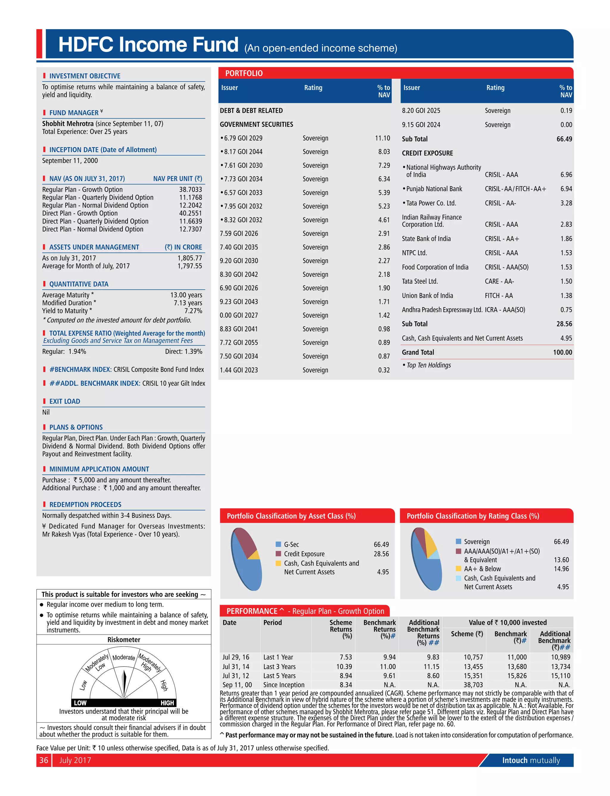 36	 July 2017	 Intouch mutually
HDFC Income Fund (An open-ended income scheme)
l	 investment objective
To optimise returns while maintaining a balance of safety,
yield and liquidity.
l	 Fund Manager ¥
Shobhit Mehrotra (since September 11, 07)
Total Experience: Over 25 years
l	 Inception Date (Date of Allotment)
September 11, 2000
	 NAV (as on July 31, 2017)	 NAV per Unit (`)
Regular Plan - Growth Option	 38.7033
Regular Plan - Quarterly Dividend Option	 11.1768
Regular Plan - Normal Dividend Option	 12.2042
Direct Plan - Growth Option	 40.2551
Direct Plan - Quarterly Dividend Option	 11.6639
Direct Plan - Normal Dividend Option	 12.7307
	 aSSETS UNDER MANAGEMENT	 (`) IN CRORE
As on July 31, 2017	 1,805.77
Average for Month of July, 2017	 1,797.55
l	 quantitative data
Average Maturity *	 13.00 years
Modified Duration *	 7.13 years
Yield to Maturity *	 7.27%
* Computed on the invested amount for debt portfolio.
	 Total Expense Ratio (Weighted Average for the month)
Excluding Goods and Service Tax on Management Fees
Regular: 1.94%	 Direct: 1.39%
l	 #BENCHMARK INDEX: CRISIL Composite Bond Fund Index
l	 ##addl. BENCHMARK INDEX: Crisil 10 year Gilt Index
l	 Exit Load
Nil
l	 PlanS & Options
Regular Plan, Direct Plan. Under Each Plan : Growth, Quarterly
Dividend & Normal Dividend. Both Dividend Options offer
Payout and Reinvestment facility.
l	 Minimum Application Amount
Purchase : ` 5,000 and any amount thereafter.
Additional Purchase : ` 1,000 and any amount thereafter.
l	 Redemption Proceeds
Normally despatched within 3-4 Business Days.
¥ Dedicated Fund Manager for Overseas Investments:
Mr Rakesh Vyas (Total Experience - Over 10 years).
Performance^ - Regular Plan - Growth Option
Date Period Scheme
Returns
(%)
Benchmark
Returns
(%)#
Additional
Benchmark
Returns
(%) ##
Value of ` 10,000 invested
Scheme (`) Benchmark
(`)#
Additional
Benchmark
(`)##
Jul 29, 16 Last 1 Year 7.53 9.94 9.83 10,757 11,000 10,989
Jul 31, 14 Last 3 Years 10.39 11.00 11.15 13,455 13,680 13,734
Jul 31, 12 Last 5 Years 8.94 9.61 8.60 15,351 15,826 15,110
Sep 11, 00 Since Inception 8.34 N.A. N.A. 38,703 N.A. N.A.
Returns greater than 1 year period are compounded annualized (CAGR). Scheme performance may not strictly be comparable with that of
its Additional Benchmark in view of hybrid nature of the scheme where a portion of scheme’s investments are made in equity instruments.
Performance of dividend option under the schemes for the investors would be net of distribution tax as applicable. N.A.: Not Available. For
performance of other schemes managed by Shobhit Mehrotra, please refer page 51. Different plans viz. Regular Plan and Direct Plan have
a different expense structure. The expenses of the Direct Plan under the Scheme will be lower to the extent of the distribution expenses /
commission charged in the Regular Plan. For Performance of Direct Plan, refer page no. 60.
G-Sec 66.49
Credit Exposure 28.56
Cash, Cash Equivalents and
Net Current Assets 4.95
Portfolio Classification by Asset Class (%)
Sovereign 66.49
AAA/AAA(SO)/A1+/A1+(SO)
& Equivalent 13.60
AA+ & Below 14.96
Cash, Cash Equivalents and
Net Current Assets 4.95
Portfolio Classification by Rating Class (%)
Face Value per Unit: ` 10 unless otherwise specified, Data is as of July 31, 2017 unless otherwise specified.
This product is suitable for investors who are seeking ~
l	 Regular income over medium to long term.
l	 To optimise returns while maintaining a balance of safety,
yield and liquidity by investment in debt and money market
instruments.
Riskometer
Investors understand that their principal will be
at moderate risk
~ Investors should consult their financial advisers if in doubt
about whether the product is suitable for them.
Portfolio
Issuer Rating % to
NAV
Debt & Debt Related
Government Securities
•	6.79 GOI 2029 Sovereign 11.10
•	8.17 GOI 2044 Sovereign 8.03
•	7.61 GOI 2030 Sovereign 7.29
•	7.73 GOI 2034 Sovereign 6.34
•	6.57 GOI 2033 Sovereign 5.39
•	7.95 GOI 2032 Sovereign 5.23
•	8.32 GOI 2032 Sovereign 4.61
7.59 GOI 2026 Sovereign 2.91
7.40 GOI 2035 Sovereign 2.86
9.20 GOI 2030 Sovereign 2.27
8.30 GOI 2042 Sovereign 2.18
6.90 GOI 2026 Sovereign 1.90
9.23 GOI 2043 Sovereign 1.71
0.00 GOI 2027 Sovereign 1.42
8.83 GOI 2041 Sovereign 0.98
7.72 GOI 2055 Sovereign 0.89
7.50 GOI 2034 Sovereign 0.87
1.44 GOI 2023 Sovereign 0.32
Issuer Rating % to
NAV
8.20 GOI 2025 Sovereign 0.19
9.15 GOI 2024 Sovereign 0.00
Sub Total 66.49
Credit Exposure
•	National Highways Authority
of India CRISIL - AAA 6.96
•	Punjab National Bank CRISIL-AA/FITCH-AA+ 6.94
•	Tata Power Co. Ltd. CRISIL - AA- 3.28
Indian Railway Finance
Corporation Ltd. CRISIL - AAA 2.83
State Bank of India CRISIL - AA+ 1.86
NTPC Ltd. CRISIL - AAA 1.53
Food Corporation of India CRISIL - AAA(SO) 1.53
Tata Steel Ltd. CARE - AA- 1.50
Union Bank of India FITCH - AA 1.38
Andhra Pradesh Expressway Ltd. ICRA - AAA(SO) 0.75
Sub Total 28.56
Cash, Cash Equivalents and Net Current Assets 4.95
Grand Total 100.00
•	Top Ten Holdings
^Past performance may or may not be sustained in the future. Load is not taken into consideration for computation of performance.
 
