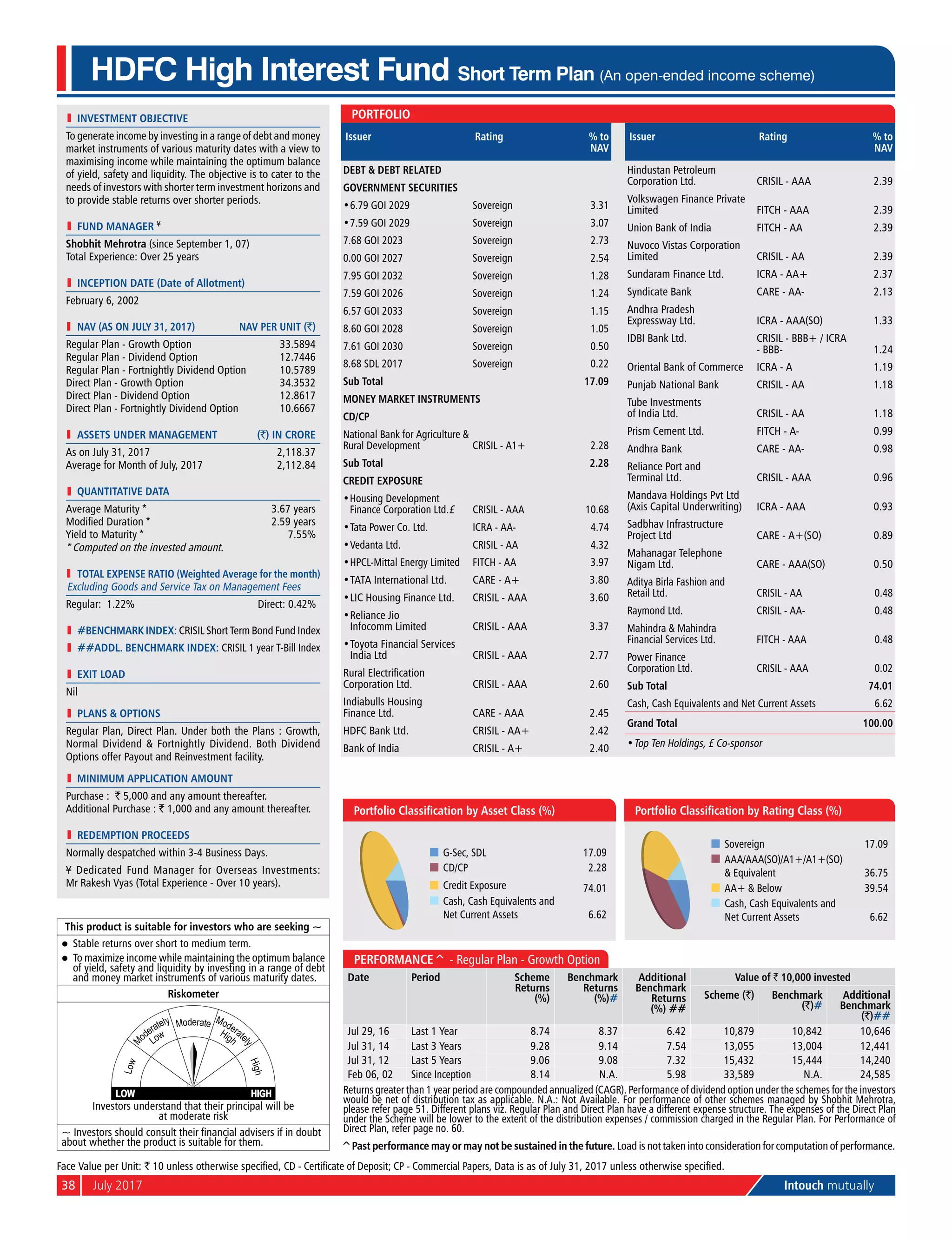 38	 July 2017	 Intouch mutually
HDFC High Interest Fund Short Term Plan (An open-ended income scheme)
Performance^ - Regular Plan - Growth Option
Date Period Scheme
Returns
(%)
Benchmark
Returns
(%)#
Additional
Benchmark
Returns
(%) ##
Value of ` 10,000 invested
Scheme (`) Benchmark
(`)#
Additional
Benchmark
(`)##
Jul 29, 16 Last 1 Year 8.74 8.37 6.42 10,879 10,842 10,646
Jul 31, 14 Last 3 Years 9.28 9.14 7.54 13,055 13,004 12,441
Jul 31, 12 Last 5 Years 9.06 9.08 7.32 15,432 15,444 14,240
Feb 06, 02 Since Inception 8.14 N.A. 5.98 33,589 N.A. 24,585
Returns greater than 1 year period are compounded annualized (CAGR). Performance of dividend option under the schemes for the investors
would be net of distribution tax as applicable. N.A.: Not Available. For performance of other schemes managed by Shobhit Mehrotra,
please refer page 51. Different plans viz. Regular Plan and Direct Plan have a different expense structure. The expenses of the Direct Plan
under the Scheme will be lower to the extent of the distribution expenses / commission charged in the Regular Plan. For Performance of
Direct Plan, refer page no. 60.
Sovereign 17.09
AAA/AAA(SO)/A1+/A1+(SO)
& Equivalent 36.75
AA+ & Below 39.54
Cash, Cash Equivalents and
Net Current Assets 6.62
Portfolio Classification by Rating Class (%)
G-Sec, SDL 17.09
CD/CP 2.28
Credit Exposure 74.01
Cash, Cash Equivalents and
Net Current Assets 6.62
Portfolio Classification by Asset Class (%)
l	 investment objective
To generate income by investing in a range of debt and money
market instruments of various maturity dates with a view to
maximising income while maintaining the optimum balance
of yield, safety and liquidity. The objective is to cater to the
needs of investors with shorter term investment horizons and
to provide stable returns over shorter periods.
l	 Fund Manager ¥
Shobhit Mehrotra (since September 1, 07)
Total Experience: Over 25 years
l	 Inception Date (Date of Allotment)
February 6, 2002
	 NAV (as on July 31, 2017)	 NAV per Unit (`)
Regular Plan - Growth Option	 33.5894
Regular Plan - Dividend Option	 12.7446
Regular Plan - Fortnightly Dividend Option	 10.5789
Direct Plan - Growth Option	 34.3532
Direct Plan - Dividend Option	 12.8617
Direct Plan - Fortnightly Dividend Option	 10.6667
	 aSSETS UNDER MANAGEMENT	 (`) IN CRORE
As on July 31, 2017	 2,118.37
Average for Month of July, 2017	 2,112.84
l	 quantitative data
Average Maturity *	 3.67 years
Modified Duration *	 2.59 years
Yield to Maturity *	 7.55%
* Computed on the invested amount.
	 Total Expense Ratio (Weighted Average for the month)
Excluding Goods and Service Tax on Management Fees
Regular: 1.22%	 Direct: 0.42%
l	 #BENCHMARK INDEX: CRISIL Short Term Bond Fund Index
l	 ##addl. BENCHMARK INDEX: CRISIL 1 year T-Bill Index
l	 Exit Load
Nil
l	 PlanS & Options
Regular Plan, Direct Plan. Under both the Plans : Growth,
Normal Dividend & Fortnightly Dividend. Both Dividend
Options offer Payout and Reinvestment facility.
l	 Minimum Application Amount
Purchase : ` 5,000 and any amount thereafter.
Additional Purchase : ` 1,000 and any amount thereafter.
l	 Redemption Proceeds
Normally despatched within 3-4 Business Days.
¥ Dedicated Fund Manager for Overseas Investments:
Mr Rakesh Vyas (Total Experience - Over 10 years).
Face Value per Unit: ` 10 unless otherwise specified, CD - Certificate of Deposit; CP - Commercial Papers, Data is as of July 31, 2017 unless otherwise specified.
This product is suitable for investors who are seeking ~
l	 Stable returns over short to medium term.
l	 To maximize income while maintaining the optimum balance
of yield, safety and liquidity by investing in a range of debt
and money market instruments of various maturity dates.
Riskometer
Investors understand that their principal will be
at moderate risk
~ Investors should consult their financial advisers if in doubt
about whether the product is suitable for them.
Portfolio
Issuer Rating % to
NAV
Debt & Debt Related
Government Securities
•	6.79 GOI 2029 Sovereign 3.31
•	7.59 GOI 2029 Sovereign 3.07
7.68 GOI 2023 Sovereign 2.73
0.00 GOI 2027 Sovereign 2.54
7.95 GOI 2032 Sovereign 1.28
7.59 GOI 2026 Sovereign 1.24
6.57 GOI 2033 Sovereign 1.15
8.60 GOI 2028 Sovereign 1.05
7.61 GOI 2030 Sovereign 0.50
8.68 SDL 2017 Sovereign 0.22
Sub Total 17.09
Money Market Instruments
CD/CP
National Bank for Agriculture &
Rural Development CRISIL - A1+ 2.28
Sub Total 2.28
Credit Exposure
•	Housing Development
Finance Corporation Ltd.£ CRISIL - AAA 10.68
•	Tata Power Co. Ltd. ICRA - AA- 4.74
•	Vedanta Ltd. CRISIL - AA 4.32
•	HPCL-Mittal Energy Limited FITCH - AA 3.97
•	TATA International Ltd. CARE - A+ 3.80
•	LIC Housing Finance Ltd. CRISIL - AAA 3.60
•	Reliance Jio
Infocomm Limited CRISIL - AAA 3.37
•	Toyota Financial Services
India Ltd CRISIL - AAA 2.77
Rural Electrification
Corporation Ltd. CRISIL - AAA 2.60
Indiabulls Housing
Finance Ltd. CARE - AAA 2.45
HDFC Bank Ltd. CRISIL - AA+ 2.42
Bank of India CRISIL - A+ 2.40
Issuer Rating % to
NAV
Hindustan Petroleum
Corporation Ltd. CRISIL - AAA 2.39
Volkswagen Finance Private
Limited FITCH - AAA 2.39
Union Bank of India FITCH - AA 2.39
Nuvoco Vistas Corporation
Limited CRISIL - AA 2.39
Sundaram Finance Ltd. ICRA - AA+ 2.37
Syndicate Bank CARE - AA- 2.13
Andhra Pradesh
Expressway Ltd. ICRA - AAA(SO) 1.33
IDBI Bank Ltd. CRISIL - BBB+ / ICRA
- BBB- 1.24
Oriental Bank of Commerce ICRA - A 1.19
Punjab National Bank CRISIL - AA 1.18
Tube Investments
of India Ltd. CRISIL - AA 1.18
Prism Cement Ltd. FITCH - A- 0.99
Andhra Bank CARE - AA- 0.98
Reliance Port and
Terminal Ltd. CRISIL - AAA 0.96
Mandava Holdings Pvt Ltd
(Axis Capital Underwriting) ICRA - AAA 0.93
Sadbhav Infrastructure
Project Ltd CARE - A+(SO) 0.89
Mahanagar Telephone
Nigam Ltd. CARE - AAA(SO) 0.50
Aditya Birla Fashion and
Retail Ltd. CRISIL - AA 0.48
Raymond Ltd. CRISIL - AA- 0.48
Mahindra & Mahindra
Financial Services Ltd. FITCH - AAA 0.48
Power Finance
Corporation Ltd. CRISIL - AAA 0.02
Sub Total 74.01
Cash, Cash Equivalents and Net Current Assets 6.62
Grand Total 100.00
•	Top Ten Holdings, £ Co-sponsor
^Past performance may or may not be sustained in the future. Load is not taken into consideration for computation of performance.
 