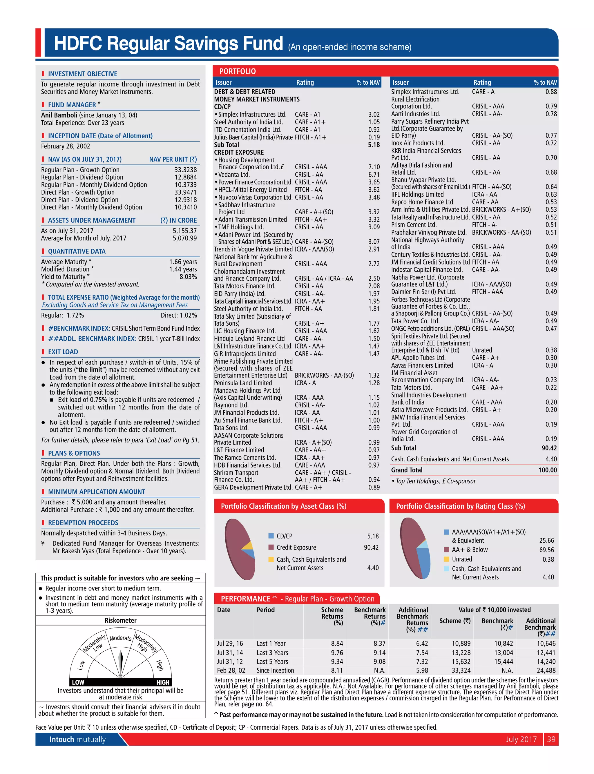 Intouch mutually	 July 2017	39
HDFC Regular Savings Fund (An open-ended income scheme)
Performance^ - Regular Plan - Growth Option
Date Period Scheme
Returns
(%)
Benchmark
Returns
(%)#
Additional
Benchmark
Returns
(%) ##
Value of ` 10,000 invested
Scheme (`) Benchmark
(`)#
Additional
Benchmark
(`)##
Jul 29, 16 Last 1 Year 8.84 8.37 6.42 10,889 10,842 10,646
Jul 31, 14 Last 3 Years 9.76 9.14 7.54 13,228 13,004 12,441
Jul 31, 12 Last 5 Years 9.34 9.08 7.32 15,632 15,444 14,240
Feb 28, 02 Since Inception 8.11 N.A. 5.98 33,324 N.A. 24,488
Returns greater than 1 year period are compounded annualized (CAGR). Performance of dividend option under the schemes for the investors
would be net of distribution tax as applicable. N.A.: Not Available. For performance of other schemes managed by Anil Bamboli, please
refer page 51. Different plans viz. Regular Plan and Direct Plan have a different expense structure. The expenses of the Direct Plan under
the Scheme will be lower to the extent of the distribution expenses / commission charged in the Regular Plan. For Performance of Direct
Plan, refer page no. 64.
CD/CP 5.18
Credit Exposure 90.42
Cash, Cash Equivalents and
Net Current Assets 4.40
Portfolio Classification by Asset Class (%)
AAA/AAA(SO)/A1+/A1+(SO)
& Equivalent 25.66
AA+ & Below 69.56
Unrated 0.38
Cash, Cash Equivalents and
Net Current Assets 4.40
Portfolio Classification by Rating Class (%)
l	 investment objective
To generate regular income through investment in Debt
Securities and Money Market Instruments.
l	 Fund Manager ¥
Anil Bamboli (since January 13, 04)
Total Experience: Over 23 years
l	 Inception Date (Date of Allotment)
February 28, 2002
	 NAV (as on July 31, 2017)	 NAV per Unit (`)
Regular Plan - Growth Option	 33.3238
Regular Plan - Dividend Option	 12.8884
Regular Plan - Monthly Dividend Option	 10.3733
Direct Plan - Growth Option	 33.9471
Direct Plan - Dividend Option	 12.9318
Direct Plan - Monthly Dividend Option	 10.3410
	 aSSETS UNDER MANAGEMENT	 (`) IN CRORE
As on July 31, 2017	 5,155.37
Average for Month of July, 2017	 5,070.99
l	 quantitative data
Average Maturity *	 1.66 years
Modified Duration *	 1.44 years
Yield to Maturity *	 8.03%
* Computed on the invested amount.
	 Total Expense Ratio (Weighted Average for the month)
Excluding Goods and Service Tax on Management Fees
Regular: 1.72%	 Direct: 1.02%
l	 #BENCHMARK INDEX: CRISIL Short Term Bond Fund Index
l	 ##addl. BENCHMARK INDEX: CRISIL 1 year T-Bill Index
l	 Exit Load
l	 In respect of each purchase / switch-in of Units, 15% of
the units (“the limit”) may be redeemed without any exit
Load from the date of allotment.
l	 Any redemption in excess of the above limit shall be subject
to the following exit load:
	 n	 Exit load of 0.75% is payable if units are redeemed  /
switched out within 12 months from the date of
allotment.
l	 No Exit load is payable if units are redeemed / switched
out after 12 months from the date of allotment.
For further details, please refer to para ‘Exit Load’ on Pg 51.
l	 PlanS & Options
Regular Plan, Direct Plan. Under both the Plans : Growth,
Monthly Dividend option & Normal Dividend. Both Dividend
options offer Payout and Reinvestment facilities.
l	 Minimum Application Amount
Purchase : ` 5,000 and any amount thereafter.
Additional Purchase : ` 1,000 and any amount thereafter.
l	 Redemption Proceeds
Normally despatched within 3-4 Business Days.
¥	Dedicated Fund Manager for Overseas Investments:
Mr Rakesh Vyas (Total Experience - Over 10 years).
Face Value per Unit: ` 10 unless otherwise specified, CD - Certificate of Deposit; CP - Commercial Papers. Data is as of July 31, 2017 unless otherwise specified.
This product is suitable for investors who are seeking ~
l	 Regular income over short to medium term.
l	 Investment in debt and money market instruments with a
short to medium term maturity (average maturity profile of
1-3 years).
Riskometer
Investors understand that their principal will be
at moderate risk
~ Investors should consult their financial advisers if in doubt
about whether the product is suitable for them.
Portfolio
Issuer Rating % to NAV
Debt & Debt Related
Money Market Instruments
CD/CP
•	Simplex Infrastructures Ltd. CARE - A1 3.02
Steel Authority of India Ltd. CARE - A1+ 1.05
ITD Cementation India Ltd. CARE - A1 0.92
Julius Baer Capital (India) Private FITCH - A1+ 0.19
Sub Total 5.18
Credit Exposure
•	Housing Development
Finance Corporation Ltd.£ CRISIL - AAA 7.10
•	Vedanta Ltd. CRISIL - AA 6.71
•	PowerFinanceCorporationLtd. CRISIL - AAA 3.65
•	HPCL-Mittal Energy Limited FITCH - AA 3.62
•	Nuvoco Vistas Corporation Ltd. CRISIL - AA 3.48
•	Sadbhav Infrastructure
Project Ltd CARE - A+(SO) 3.32
•	Adani Transmission Limited FITCH - AA+ 3.32
•	TMF Holdings Ltd. CRISIL - AA 3.09
•	Adani Power Ltd. (Secured by
SharesofAdaniPort&SEZLtd.) CARE - AA-(SO) 3.07
Trends in Vogue Private Limited ICRA - AAA(SO) 2.91
National Bank for Agriculture &
Rural Development CRISIL - AAA 2.72
Cholamandalam Investment
and Finance Company Ltd. CRISIL - AA / ICRA - AA 2.50
Tata Motors Finance Ltd. CRISIL - AA 2.08
EID Parry (India) Ltd. CRISIL - AA- 1.97
TataCapitalFinancialServicesLtd. ICRA - AA+ 1.95
Steel Authority of India Ltd. FITCH - AA 1.81
Tata Sky Limited (Subsidiary of
Tata Sons) CRISIL - A+ 1.77
LIC Housing Finance Ltd. CRISIL - AAA 1.62
Hinduja Leyland Finance Ltd CARE - AA- 1.50
L&TInfrastructureFinanceCo.Ltd. ICRA - AA+ 1.47
G R Infraprojects Limited CARE - AA- 1.47
Prime Publishing Private Limited
(Secured with shares of ZEE
Entertainment Enterprise Ltd) BRICKWORKS - AA-(SO) 1.32
Peninsula Land Limited ICRA - A 1.28
Mandava Holdings Pvt Ltd
(Axis Capital Underwriting) ICRA - AAA 1.15
Raymond Ltd. CRISIL - AA- 1.02
JM Financial Products Ltd. ICRA - AA 1.01
Au Small Finance Bank Ltd. FITCH - A+ 1.00
Tata Sons Ltd. CRISIL - AAA 0.99
AASAN Corporate Solutions
Private Limited ICRA - A+(SO) 0.99
L&T Finance Limited CARE - AA+ 0.97
The Ramco Cements Ltd. ICRA - AA+ 0.97
HDB Financial Services Ltd. CARE - AAA 0.97
Shriram Transport
Finance Co. Ltd.
CARE - AA+ / CRISIL -
AA+ / FITCH - AA+ 0.94
GERA Development Private Ltd. CARE - A+ 0.89
Issuer Rating % to NAV
Simplex Infrastructures Ltd. CARE - A 0.88
Rural Electrification
Corporation Ltd. CRISIL - AAA 0.79
Aarti Industries Ltd. CRISIL - AA- 0.78
Parry Sugars Refinery India Pvt
Ltd.(Corporate Guarantee by
EID Parry) CRISIL - AA-(SO) 0.77
Inox Air Products Ltd. CRISIL - AA 0.72
KKR India Financial Services
Pvt Ltd. CRISIL - AA 0.70
Aditya Birla Fashion and
Retail Ltd. CRISIL - AA 0.68
Bhanu Vyapar Private Ltd.
(SecuredwithsharesofEmamiLtd.) FITCH - AA-(SO) 0.64
IIFL Holdings Limited ICRA - AA 0.63
Repco Home Finance Ltd CARE - AA 0.53
Arm Infra & Utilities Private Ltd. BRICKWORKS - A+(SO) 0.53
TataRealtyandInfrastructureLtd. CRISIL - AA 0.52
Prism Cement Ltd. FITCH - A- 0.51
Prabhakar Viniyog Private Ltd. BRICKWORKS - AA-(SO) 0.51
National Highways Authority
of India CRISIL - AAA 0.49
Century Textiles & Industries Ltd. CRISIL - AA- 0.49
JM Financial Credit Solutions Ltd FITCH - AA 0.49
Indostar Capital Finance Ltd. CARE - AA- 0.49
Nabha Power Ltd. (Corporate
Guarantee of L&T Ltd.) ICRA - AAA(SO) 0.49
Daimler Fin Ser (I) Pvt Ltd. FITCH - AAA 0.49
Forbes Technosys Ltd (Corporate
Guarantee of Forbes & Co. Ltd.,
a Shapoorji & Pallonji Group Co.) CRISIL - AA-(SO) 0.49
Tata Power Co. Ltd. ICRA - AA- 0.49
ONGCPetroadditionsLtd.(OPAL) CRISIL - AAA(SO) 0.47
Sprit Textiles Private Ltd. (Secured
with shares of ZEE Entertainment
Enterprise Ltd & Dish TV Ltd) Unrated 0.38
APL Apollo Tubes Ltd. CARE - A+ 0.30
Aavas Financiers Limited ICRA - A 0.30
JM Financial Asset
Reconstruction Company Ltd. ICRA - AA- 0.23
Tata Motors Ltd. CARE - AA+ 0.22
Small Industries Development
Bank of India CARE - AAA 0.20
Astra Microwave Products Ltd. CRISIL - A+ 0.20
BMW India Financial Services
Pvt. Ltd. CRISIL - AAA 0.19
Power Grid Corporation of
India Ltd. CRISIL - AAA 0.19
Sub Total 90.42
Cash, Cash Equivalents and Net Current Assets 4.40
Grand Total 100.00
•	Top Ten Holdings, £ Co-sponsor
^Past performance may or may not be sustained in the future. Load is not taken into consideration for computation of performance.
 