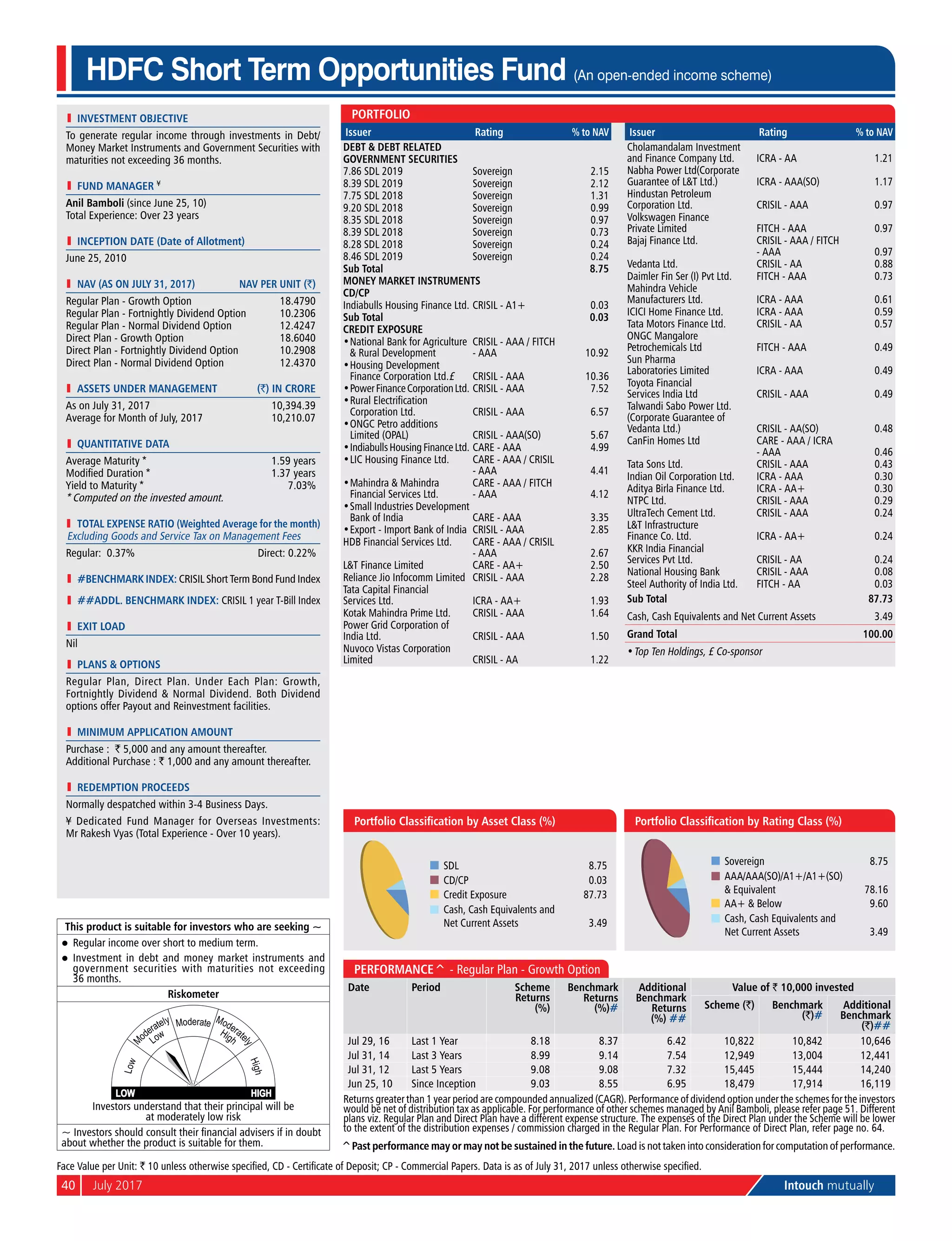 40	 July 2017	 Intouch mutually
HDFC Short Term Opportunities Fund (An open-ended income scheme)
Performance^ - Regular Plan - Growth Option
Date Period Scheme
Returns
(%)
Benchmark
Returns
(%)#
Additional
Benchmark
Returns
(%) ##
Value of ` 10,000 invested
Scheme (`) Benchmark
(`)#
Additional
Benchmark
(`)##
Jul 29, 16 Last 1 Year 8.18 8.37 6.42 10,822 10,842 10,646
Jul 31, 14 Last 3 Years 8.99 9.14 7.54 12,949 13,004 12,441
Jul 31, 12 Last 5 Years 9.08 9.08 7.32 15,445 15,444 14,240
Jun 25, 10 Since Inception 9.03 8.55 6.95 18,479 17,914 16,119
Returns greater than 1 year period are compounded annualized (CAGR). Performance of dividend option under the schemes for the investors
would be net of distribution tax as applicable. For performance of other schemes managed by Anil Bamboli, please refer page 51. Different
plans viz. Regular Plan and Direct Plan have a different expense structure. The expenses of the Direct Plan under the Scheme will be lower
to the extent of the distribution expenses / commission charged in the Regular Plan. For Performance of Direct Plan, refer page no. 64.
SDL 8.75
CD/CP 0.03
Credit Exposure 87.73
Cash, Cash Equivalents and
Net Current Assets 3.49
Portfolio Classification by Asset Class (%)
Sovereign 8.75
AAA/AAA(SO)/A1+/A1+(SO)
& Equivalent 78.16
AA+ & Below 9.60
Cash, Cash Equivalents and
Net Current Assets 3.49
Portfolio Classification by Rating Class (%)
Face Value per Unit: ` 10 unless otherwise specified, CD - Certificate of Deposit; CP - Commercial Papers. Data is as of July 31, 2017 unless otherwise specified.
l	 investment objective
To generate regular income through investments in Debt/
Money Market Instruments and Government Securities with
maturities not exceeding 36 months.
l	 Fund Manager ¥
Anil Bamboli (since June 25, 10)
Total Experience: Over 23 years
l	 Inception Date (Date of Allotment)
June 25, 2010
	 NAV (as on July 31, 2017)	 NAV per Unit (`)
Regular Plan - Growth Option	 18.4790
Regular Plan - Fortnightly Dividend Option	 10.2306
Regular Plan - Normal Dividend Option	 12.4247
Direct Plan - Growth Option	 18.6040
Direct Plan - Fortnightly Dividend Option	 10.2908
Direct Plan - Normal Dividend Option	 12.4370
	 aSSETS UNDER MANAGEMENT	 (`) IN CRORE
As on July 31, 2017	 10,394.39
Average for Month of July, 2017	 10,210.07
l	 quantitative data
Average Maturity *	 1.59 years
Modified Duration *	 1.37 years
Yield to Maturity *	 7.03%
* Computed on the invested amount.
	 Total Expense Ratio (Weighted Average for the month)
Excluding Goods and Service Tax on Management Fees
Regular: 0.37%	 Direct: 0.22%
l	 #BENCHMARK INDEX: CRISIL Short Term Bond Fund Index
l	 ##addl. BENCHMARK INDEX: CRISIL 1 year T-Bill Index
l	 Exit Load
Nil
l	 PlanS & Options
Regular Plan, Direct Plan. Under Each Plan: Growth,
Fortnightly Dividend & Normal Dividend. Both Dividend
options offer Payout and Reinvestment facilities.
l	 Minimum Application Amount
Purchase : ` 5,000 and any amount thereafter.
Additional Purchase : ` 1,000 and any amount thereafter.
l	 Redemption Proceeds
Normally despatched within 3-4 Business Days.
¥ Dedicated Fund Manager for Overseas Investments:
Mr Rakesh Vyas (Total Experience - Over 10 years).
This product is suitable for investors who are seeking ~
l	 Regular income over short to medium term.
l	 Investment in debt and money market instruments and
government securities with maturities not exceeding
36 months.
Riskometer
Investors understand that their principal will be
at moderately low risk
~ Investors should consult their financial advisers if in doubt
about whether the product is suitable for them.
Portfolio
Issuer Rating % to NAV
Debt & Debt Related
Government Securities
7.86 SDL 2019 Sovereign 2.15
8.39 SDL 2019 Sovereign 2.12
7.75 SDL 2018 Sovereign 1.31
9.20 SDL 2018 Sovereign 0.99
8.35 SDL 2018 Sovereign 0.97
8.39 SDL 2018 Sovereign 0.73
8.28 SDL 2018 Sovereign 0.24
8.46 SDL 2019 Sovereign 0.24
Sub Total 8.75
Money Market Instruments
CD/CP
Indiabulls Housing Finance Ltd. CRISIL - A1+ 0.03
Sub Total 0.03
Credit Exposure
•	National Bank for Agriculture
& Rural Development
CRISIL - AAA / FITCH
- AAA 10.92
•	Housing Development
Finance Corporation Ltd.£ CRISIL - AAA 10.36
•	PowerFinanceCorporationLtd. CRISIL - AAA 7.52
•	Rural Electrification
Corporation Ltd. CRISIL - AAA 6.57
•	ONGC Petro additions
Limited (OPAL) CRISIL - AAA(SO) 5.67
•	IndiabullsHousingFinanceLtd. CARE - AAA 4.99
•	LIC Housing Finance Ltd. CARE - AAA / CRISIL
- AAA 4.41
•	Mahindra & Mahindra
Financial Services Ltd.
CARE - AAA / FITCH
- AAA 4.12
•	Small Industries Development
Bank of India CARE - AAA 3.35
•	Export - Import Bank of India CRISIL - AAA 2.85
HDB Financial Services Ltd. CARE - AAA / CRISIL
- AAA 2.67
L&T Finance Limited CARE - AA+ 2.50
Reliance Jio Infocomm Limited CRISIL - AAA 2.28
Tata Capital Financial
Services Ltd. ICRA - AA+ 1.93
Kotak Mahindra Prime Ltd. CRISIL - AAA 1.64
Power Grid Corporation of
India Ltd. CRISIL - AAA 1.50
Nuvoco Vistas Corporation
Limited CRISIL - AA 1.22
Issuer Rating % to NAV
Cholamandalam Investment
and Finance Company Ltd. ICRA - AA 1.21
Nabha Power Ltd(Corporate
Guarantee of L&T Ltd.) ICRA - AAA(SO) 1.17
Hindustan Petroleum
Corporation Ltd. CRISIL - AAA 0.97
Volkswagen Finance
Private Limited FITCH - AAA 0.97
Bajaj Finance Ltd. CRISIL - AAA / FITCH
- AAA 0.97
Vedanta Ltd. CRISIL - AA 0.88
Daimler Fin Ser (I) Pvt Ltd. FITCH - AAA 0.73
Mahindra Vehicle
Manufacturers Ltd. ICRA - AAA 0.61
ICICI Home Finance Ltd. ICRA - AAA 0.59
Tata Motors Finance Ltd. CRISIL - AA 0.57
ONGC Mangalore
Petrochemicals Ltd FITCH - AAA 0.49
Sun Pharma
Laboratories Limited ICRA - AAA 0.49
Toyota Financial
Services India Ltd CRISIL - AAA 0.49
Talwandi Sabo Power Ltd.
(Corporate Guarantee of
Vedanta Ltd.) CRISIL - AA(SO) 0.48
CanFin Homes Ltd CARE - AAA / ICRA
- AAA 0.46
Tata Sons Ltd. CRISIL - AAA 0.43
Indian Oil Corporation Ltd. ICRA - AAA 0.30
Aditya Birla Finance Ltd. ICRA - AA+ 0.30
NTPC Ltd. CRISIL - AAA 0.29
UltraTech Cement Ltd. CRISIL - AAA 0.24
L&T Infrastructure
Finance Co. Ltd. ICRA - AA+ 0.24
Kkr India Financial
Services Pvt Ltd. CRISIL - AA 0.24
National Housing Bank CRISIL - AAA 0.08
Steel Authority of India Ltd. FITCH - AA 0.03
Sub Total 87.73
Cash, Cash Equivalents and Net Current Assets 3.49
Grand Total 100.00
•	Top Ten Holdings, £ Co-sponsor
^Past performance may or may not be sustained in the future. Load is not taken into consideration for computation of performance.
 