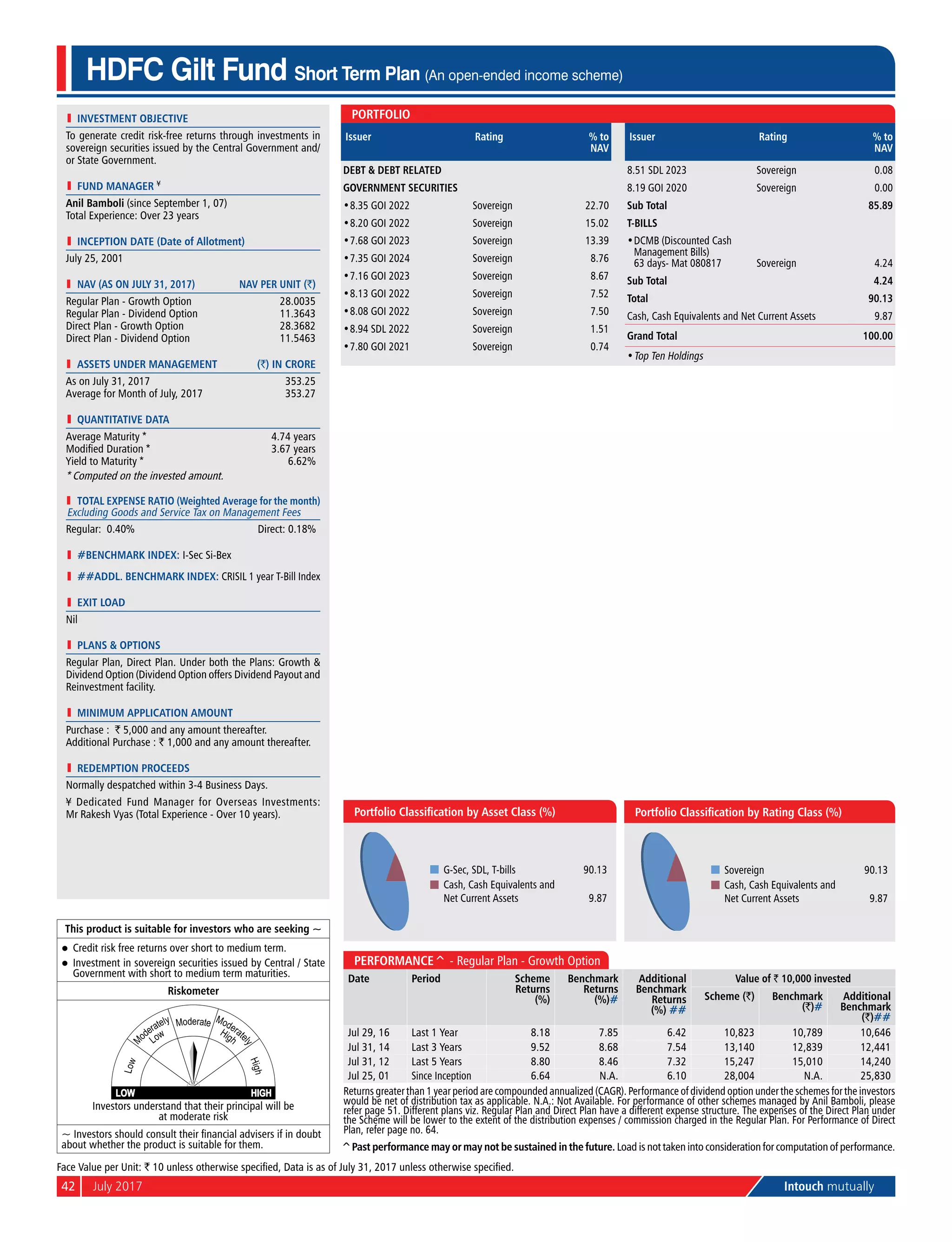 42	 July 2017	 Intouch mutually
l	 investment objective
To generate credit risk-free returns through investments in
sovereign securities issued by the Central Government and/
or State Government.
l	 Fund Manager ¥
Anil Bamboli (since September 1, 07)
Total Experience: Over 23 years
l	 Inception Date (Date of Allotment)
July 25, 2001
	 NAV (as on July 31, 2017)	 NAV per Unit (`)
Regular Plan - Growth Option	 28.0035
Regular Plan - Dividend Option	 11.3643
Direct Plan - Growth Option	 28.3682
Direct Plan - Dividend Option	 11.5463
	 aSSETS UNDER MANAGEMENT	 (`) IN CRORE
As on July 31, 2017	 353.25
Average for Month of July, 2017	 353.27
l	 quantitative data
Average Maturity *	 4.74 years
Modified Duration *	 3.67 years
Yield to Maturity *	 6.62%
* Computed on the invested amount.
	 Total Expense Ratio (Weighted Average for the month)
Excluding Goods and Service Tax on Management Fees
Regular: 0.40%	 Direct: 0.18%
l	 #BENCHMARK INDEX: I-Sec Si-Bex
l	 ##addl. BENCHMARK INDEX: CRISIL 1 year T-Bill Index
l	 Exit Load
Nil
l	 PlanS & Options
Regular Plan, Direct Plan. Under both the Plans: Growth &
Dividend Option (Dividend Option offers Dividend Payout and
Reinvestment facility.
l	 Minimum Application Amount
Purchase : ` 5,000 and any amount thereafter.
Additional Purchase : ` 1,000 and any amount thereafter.
l	 Redemption Proceeds
Normally despatched within 3-4 Business Days.
¥ Dedicated Fund Manager for Overseas Investments:
Mr Rakesh Vyas (Total Experience - Over 10 years).
HDFC Gilt Fund Short Term Plan (An open-ended income scheme)
Performance^ - Regular Plan - Growth Option
Date Period Scheme
Returns
(%)
Benchmark
Returns
(%)#
Additional
Benchmark
Returns
(%) ##
Value of ` 10,000 invested
Scheme (`) Benchmark
(`)#
Additional
Benchmark
(`)##
Jul 29, 16 Last 1 Year 8.18 7.85 6.42 10,823 10,789 10,646
Jul 31, 14 Last 3 Years 9.52 8.68 7.54 13,140 12,839 12,441
Jul 31, 12 Last 5 Years 8.80 8.46 7.32 15,247 15,010 14,240
Jul 25, 01 Since Inception 6.64 N.A. 6.10 28,004 N.A. 25,830
Returns greater than 1 year period are compounded annualized (CAGR). Performance of dividend option under the schemes for the investors
would be net of distribution tax as applicable. N.A.: Not Available. For performance of other schemes managed by Anil Bamboli, please
refer page 51. Different plans viz. Regular Plan and Direct Plan have a different expense structure. The expenses of the Direct Plan under
the Scheme will be lower to the extent of the distribution expenses / commission charged in the Regular Plan. For Performance of Direct
Plan, refer page no. 64.
G-Sec, SDL, T-bills 90.13
Cash, Cash Equivalents and
Net Current Assets 9.87
Portfolio Classification by Asset Class (%)
Sovereign 90.13
Cash, Cash Equivalents and
Net Current Assets 9.87
Portfolio Classification by Rating Class (%)
Face Value per Unit: ` 10 unless otherwise specified, Data is as of July 31, 2017 unless otherwise specified.
This product is suitable for investors who are seeking ~
l	 Credit risk free returns over short to medium term.
l	 Investment in sovereign securities issued by Central / State
Government with short to medium term maturities.
Riskometer
Investors understand that their principal will be
at moderate risk
~ Investors should consult their financial advisers if in doubt
about whether the product is suitable for them.
Portfolio
Issuer Rating % to
NAV
Debt & Debt Related
Government Securities
•	8.35 GOI 2022 Sovereign 22.70
•	8.20 GOI 2022 Sovereign 15.02
•	7.68 GOI 2023 Sovereign 13.39
•	7.35 GOI 2024 Sovereign 8.76
•	7.16 GOI 2023 Sovereign 8.67
•	8.13 GOI 2022 Sovereign 7.52
•	8.08 GOI 2022 Sovereign 7.50
•	8.94 SDL 2022 Sovereign 1.51
•	7.80 GOI 2021 Sovereign 0.74
Issuer Rating % to
NAV
8.51 SDL 2023 Sovereign 0.08
8.19 GOI 2020 Sovereign 0.00
Sub Total 85.89
T-bills
•	DCMB (Discounted Cash
Management Bills)
	 63 days- Mat 080817 Sovereign 4.24
Sub Total 4.24
Total 90.13
Cash, Cash Equivalents and Net Current Assets 9.87
Grand Total 100.00
•	Top Ten Holdings
^Past performance may or may not be sustained in the future. Load is not taken into consideration for computation of performance.
 