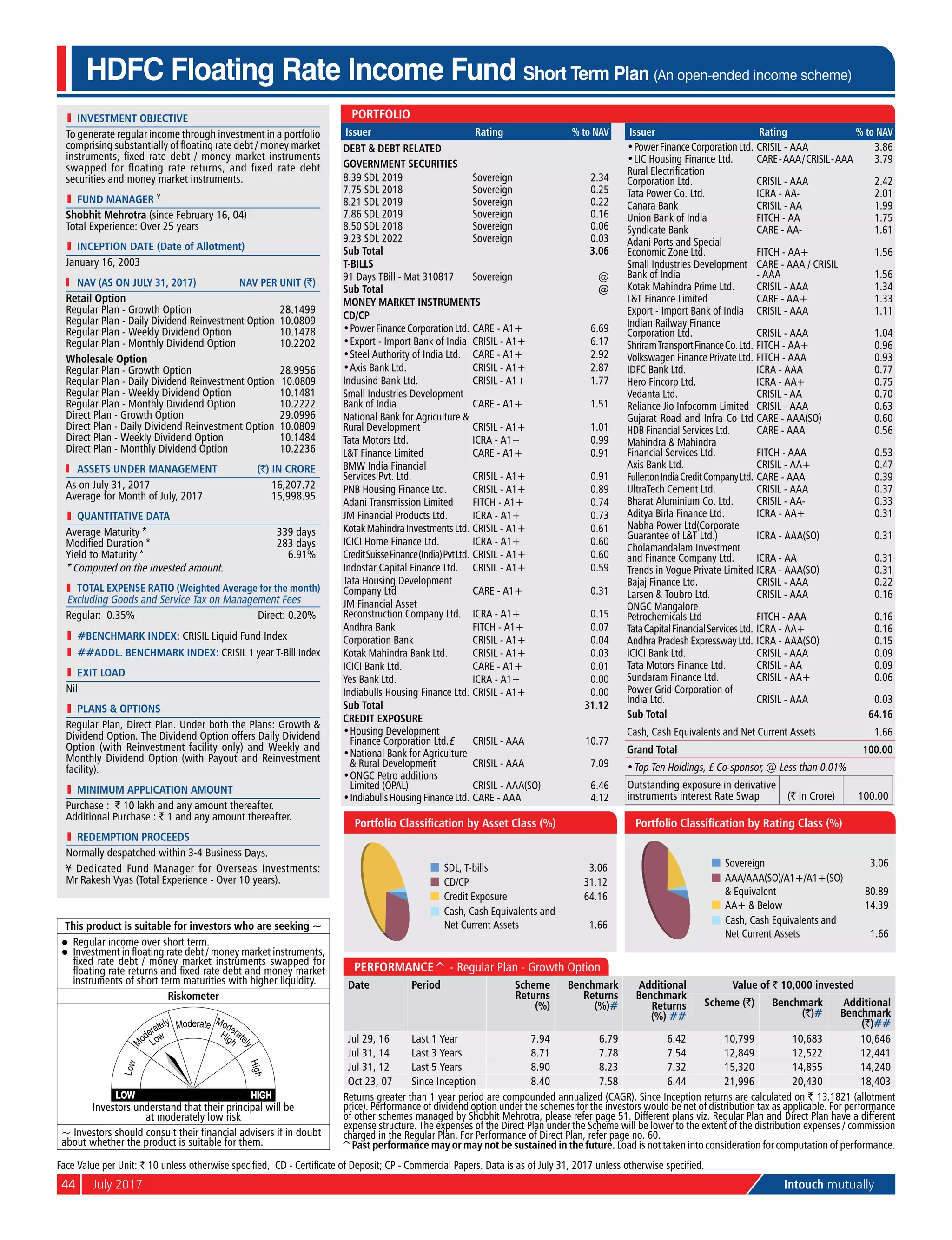 44	 July 2017	 Intouch mutually
l	 investment objective
To generate regular income through investment in a portfolio
comprising substantially of floating rate debt / money market
instruments, fixed rate debt / money market instruments
swapped for floating rate returns, and fixed rate debt
securities and money market instruments.
l	 Fund Manager ¥
Shobhit Mehrotra (since February 16, 04)
Total Experience: Over 25 years
l	 Inception Date (Date of Allotment)
January 16, 2003
	 NAV (as on July 31, 2017)	 NAV per Unit (`)
Retail Option
Regular Plan - Growth Option	 28.1499
Regular Plan - Daily Dividend Reinvestment Option	 10.0809
Regular Plan - Weekly Dividend Option	 10.1478
Regular Plan - Monthly Dividend Option	 10.2202
Wholesale Option
Regular Plan - Growth Option	 28.9956
Regular Plan - Daily Dividend Reinvestment Option	 10.0809
Regular Plan - Weekly Dividend Option	 10.1481
Regular Plan - Monthly Dividend Option	 10.2222
Direct Plan - Growth Option	 29.0996
Direct Plan - Daily Dividend Reinvestment Option	 10.0809
Direct Plan - Weekly Dividend Option	 10.1484
Direct Plan - Monthly Dividend Option	 10.2236
	 aSSETS UNDER MANAGEMENT	 (`) IN CRORE
As on July 31, 2017	 16,207.72
Average for Month of July, 2017	 15,998.95
l	 quantitative data
Average Maturity *	 339 days
Modified Duration *	 283 days
Yield to Maturity *	 6.91%
* Computed on the invested amount.
	 Total Expense Ratio (Weighted Average for the month)
Excluding Goods and Service Tax on Management Fees
Regular: 0.35%	 Direct: 0.20%
l	 #BENCHMARK INDEX: Crisil Liquid Fund Index
l	 ##addl. BENCHMARK INDEX: CRISIL 1 year T-Bill Index
l	 Exit Load
Nil
l	 PlanS & Options
Regular Plan, Direct Plan. Under both the Plans: Growth &
Dividend Option. The Dividend Option offers Daily Dividend
Option (with Reinvestment facility only) and Weekly and
Monthly Dividend Option (with Payout and Reinvestment
facility).
l	 Minimum Application Amount
Purchase : ` 10 lakh and any amount thereafter.
Additional Purchase : ` 1 and any amount thereafter.
l	 Redemption Proceeds
Normally despatched within 3-4 Business Days.
¥ Dedicated Fund Manager for Overseas Investments:
Mr Rakesh Vyas (Total Experience - Over 10 years).
HDFC Floating Rate Income Fund Short Term Plan (An open-ended income scheme)
Face Value per Unit: ` 10 unless otherwise specified, CD - Certificate of Deposit; CP - Commercial Papers. Data is as of July 31, 2017 unless otherwise specified.
Performance^ - Regular Plan - Growth Option
Date Period Scheme
Returns
(%)
Benchmark
Returns
(%)#
Additional
Benchmark
Returns
(%) ##
Value of ` 10,000 invested
Scheme (`) Benchmark
(`)#
Additional
Benchmark
(`)##
Jul 29, 16 Last 1 Year 7.94 6.79 6.42 10,799 10,683 10,646
Jul 31, 14 Last 3 Years 8.71 7.78 7.54 12,849 12,522 12,441
Jul 31, 12 Last 5 Years 8.90 8.23 7.32 15,320 14,855 14,240
Oct 23, 07 Since Inception 8.40 7.58 6.44 21,996 20,430 18,403
Returns greater than 1 year period are compounded annualized (CAGR). Since Inception returns are calculated on ` 13.1821 (allotment
price). Performance of dividend option under the schemes for the investors would be net of distribution tax as applicable. For performance
of other schemes managed by Shobhit Mehrotra, please refer page 51. Different plans viz. Regular Plan and Direct Plan have a different
expense structure. The expenses of the Direct Plan under the Scheme will be lower to the extent of the distribution expenses / commission
charged in the Regular Plan. For Performance of Direct Plan, refer page no. 60.
SDL, T-bills 3.06
CD/CP 31.12
Credit Exposure 64.16
Cash, Cash Equivalents and
Net Current Assets 1.66
Portfolio Classification by Asset Class (%)
Sovereign 3.06
AAA/AAA(SO)/A1+/A1+(SO)
& Equivalent 80.89
AA+ & Below 14.39
Cash, Cash Equivalents and
Net Current Assets 1.66
Portfolio Classification by Rating Class (%)
This product is suitable for investors who are seeking ~
l	 Regular income over short term.
l	 Investment in floating rate debt / money market instruments,
fixed rate debt / money market instruments swapped for
floating rate returns and fixed rate debt and money market
instruments of short term maturities with higher liquidity.
Riskometer
Investors understand that their principal will be
at moderately low risk
~ Investors should consult their financial advisers if in doubt
about whether the product is suitable for them.
Portfolio
Issuer Rating % to NAV
Debt & Debt Related
Government Securities
8.39 SDL 2019 Sovereign 2.34
7.75 SDL 2018 Sovereign 0.25
8.21 SDL 2019 Sovereign 0.22
7.86 SDL 2019 Sovereign 0.16
8.50 SDL 2018 Sovereign 0.06
9.23 SDL 2022 Sovereign 0.03
Sub Total 3.06
T-bills
91 Days TBill - Mat 310817 Sovereign @
Sub Total @
Money Market Instruments
CD/CP
•	PowerFinanceCorporationLtd. CARE - A1+ 6.69
•	Export - Import Bank of India CRISIL - A1+ 6.17
•	Steel Authority of India Ltd. CARE - A1+ 2.92
•	Axis Bank Ltd. CRISIL - A1+ 2.87
Indusind Bank Ltd. CRISIL - A1+ 1.77
Small Industries Development
Bank of India CARE - A1+ 1.51
National Bank for Agriculture &
Rural Development CRISIL - A1+ 1.01
Tata Motors Ltd. ICRA - A1+ 0.99
L&T Finance Limited CARE - A1+ 0.91
BMW India Financial
Services Pvt. Ltd. CRISIL - A1+ 0.91
PNB Housing Finance Ltd. CRISIL - A1+ 0.89
Adani Transmission Limited FITCH - A1+ 0.74
JM Financial Products Ltd. ICRA - A1+ 0.73
KotakMahindraInvestmentsLtd. CRISIL - A1+ 0.61
ICICI Home Finance Ltd. ICRA - A1+ 0.60
CreditSuisseFinance(India)PvtLtd. CRISIL - A1+ 0.60
Indostar Capital Finance Ltd. CRISIL - A1+ 0.59
Tata Housing Development
Company Ltd CARE - A1+ 0.31
JM Financial Asset
Reconstruction Company Ltd. ICRA - A1+ 0.15
Andhra Bank FITCH - A1+ 0.07
Corporation Bank CRISIL - A1+ 0.04
Kotak Mahindra Bank Ltd. CRISIL - A1+ 0.03
ICICI Bank Ltd. CARE - A1+ 0.01
Yes Bank Ltd. ICRA - A1+ 0.00
Indiabulls Housing Finance Ltd. CRISIL - A1+ 0.00
Sub Total 31.12
Credit Exposure
•	Housing Development
Finance Corporation Ltd.£ CRISIL - AAA 10.77
•	National Bank for Agriculture
& Rural Development CRISIL - AAA 7.09
•	ONGC Petro additions
Limited (OPAL) CRISIL - AAA(SO) 6.46
•	IndiabullsHousingFinanceLtd. CARE - AAA 4.12
Issuer Rating % to NAV
•	PowerFinanceCorporationLtd. CRISIL - AAA 3.86
•	LIC Housing Finance Ltd. CARE-AAA/CRISIL-AAA 3.79
Rural Electrification
Corporation Ltd. CRISIL - AAA 2.42
Tata Power Co. Ltd. ICRA - AA- 2.01
Canara Bank CRISIL - AA 1.99
Union Bank of India FITCH - AA 1.75
Syndicate Bank CARE - AA- 1.61
Adani Ports and Special
Economic Zone Ltd. FITCH - AA+ 1.56
Small Industries Development
Bank of India
CARE - AAA / CRISIL
- AAA 1.56
Kotak Mahindra Prime Ltd. CRISIL - AAA 1.34
L&T Finance Limited CARE - AA+ 1.33
Export - Import Bank of India CRISIL - AAA 1.11
Indian Railway Finance
Corporation Ltd. CRISIL - AAA 1.04
ShriramTransportFinanceCo.Ltd. FITCH - AA+ 0.96
Volkswagen Finance Private Ltd. FITCH - AAA 0.93
IDFC Bank Ltd. ICRA - AAA 0.77
Hero Fincorp Ltd. ICRA - AA+ 0.75
Vedanta Ltd. CRISIL - AA 0.70
Reliance Jio Infocomm Limited CRISIL - AAA 0.63
Gujarat Road and Infra Co Ltd CARE - AAA(SO) 0.60
HDB Financial Services Ltd. CARE - AAA 0.56
Mahindra & Mahindra
Financial Services Ltd. FITCH - AAA 0.53
Axis Bank Ltd. CRISIL - AA+ 0.47
FullertonIndiaCreditCompanyLtd. CARE - AAA 0.39
UltraTech Cement Ltd. CRISIL - AAA 0.37
Bharat Aluminium Co. Ltd. CRISIL - AA- 0.33
Aditya Birla Finance Ltd. ICRA - AA+ 0.31
Nabha Power Ltd(Corporate
Guarantee of L&T Ltd.) ICRA - AAA(SO) 0.31
Cholamandalam Investment
and Finance Company Ltd. ICRA - AA 0.31
Trends in Vogue Private Limited ICRA - AAA(SO) 0.31
Bajaj Finance Ltd. CRISIL - AAA 0.22
Larsen & Toubro Ltd. CRISIL - AAA 0.16
ONGC Mangalore
Petrochemicals Ltd FITCH - AAA 0.16
TataCapitalFinancialServicesLtd. ICRA - AA+ 0.16
Andhra Pradesh Expressway Ltd. ICRA - AAA(SO) 0.15
ICICI Bank Ltd. CRISIL - AAA 0.09
Tata Motors Finance Ltd. CRISIL - AA 0.09
Sundaram Finance Ltd. CRISIL - AA+ 0.06
Power Grid Corporation of
India Ltd. CRISIL - AAA 0.03
Sub Total 64.16
Cash, Cash Equivalents and Net Current Assets 1.66
Grand Total 100.00
•	Top Ten Holdings, £ Co-sponsor, @ Less than 0.01%
Outstanding exposure in derivative
instruments interest Rate Swap (` in Crore) 100.00
^Past performance may or may not be sustained in the future. Load is not taken into consideration for computation of performance.
 