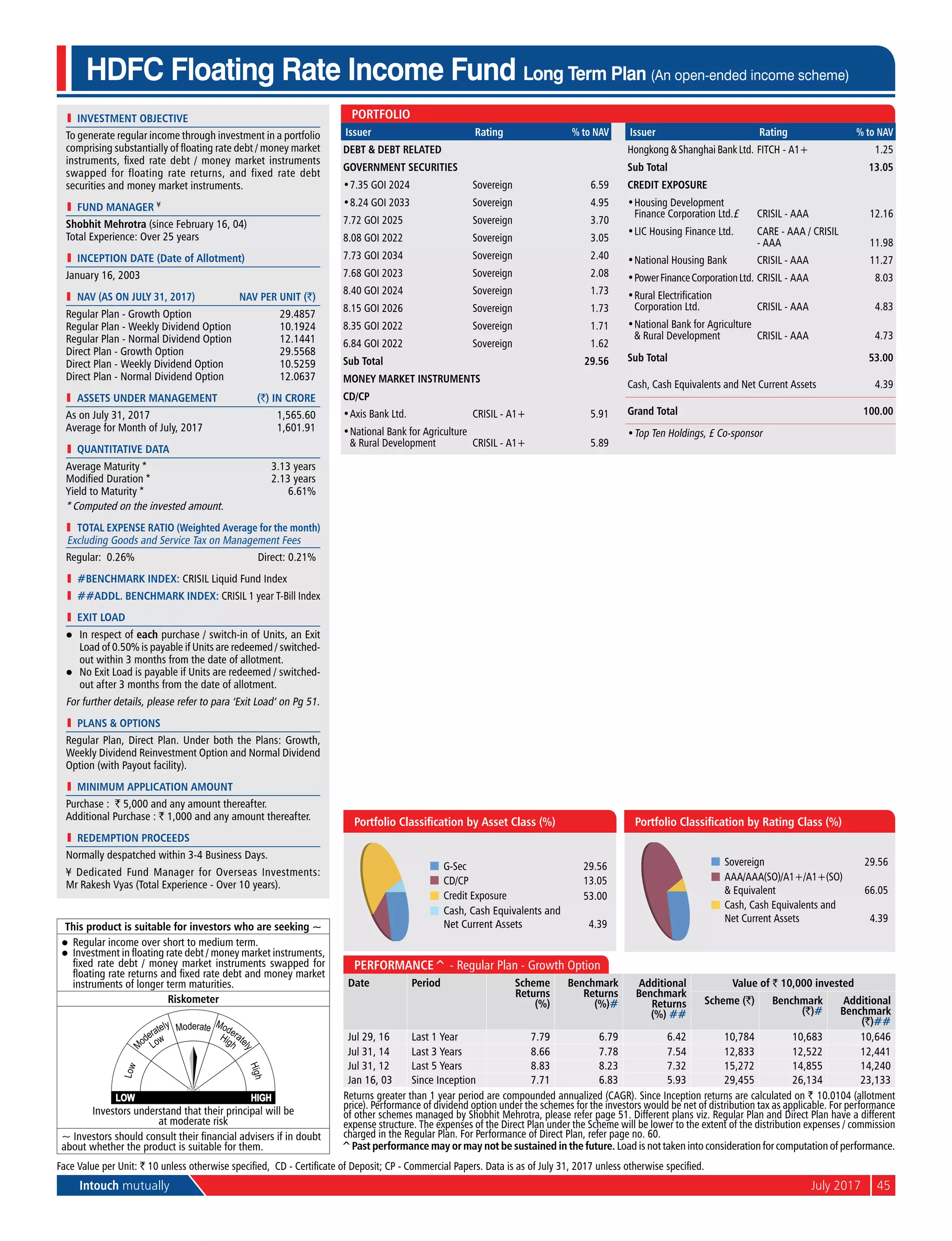 Intouch mutually	 July 2017	45
l	 investment objective
To generate regular income through investment in a portfolio
comprising substantially of floating rate debt / money market
instruments, fixed rate debt / money market instruments
swapped for floating rate returns, and fixed rate debt
securities and money market instruments.
l	 Fund Manager ¥
Shobhit Mehrotra (since February 16, 04)
Total Experience: Over 25 years
l	 Inception Date (Date of Allotment)
January 16, 2003
	 NAV (as on July 31, 2017)	 NAV per Unit (`)
Regular Plan - Growth Option	 29.4857
Regular Plan - Weekly Dividend Option	 10.1924
Regular Plan - Normal Dividend Option	 12.1441
Direct Plan - Growth Option	 29.5568
Direct Plan - Weekly Dividend Option	 10.5259
Direct Plan - Normal Dividend Option	 12.0637
	 aSSETS UNDER MANAGEMENT	 (`) IN CRORE
As on July 31, 2017	 1,565.60
Average for Month of July, 2017	 1,601.91
l	 quantitative data
Average Maturity *	 3.13 years
Modified Duration *	 2.13 years
Yield to Maturity *	 6.61%
* Computed on the invested amount.
	 Total Expense Ratio (Weighted Average for the month)
Excluding Goods and Service Tax on Management Fees
Regular: 0.26%	 Direct: 0.21%
l	 #BENCHMARK INDEX: Crisil Liquid Fund Index
l	 ##addl. BENCHMARK INDEX: CRISIL 1 year T-Bill Index
l	 Exit Load
l	 In respect of each purchase / switch-in of Units, an Exit
Load of 0.50% is payable if Units are redeemed / switched-
out within 3 months from the date of allotment.
l	 No Exit Load is payable if Units are redeemed / switched-
out after 3 months from the date of allotment.
For further details, please refer to para ‘Exit Load’ on Pg 51.
l	 PlanS & Options
Regular Plan, Direct Plan. Under both the Plans: Growth,
Weekly Dividend Reinvestment Option and Normal Dividend
Option (with Payout facility).
l	 Minimum Application Amount
Purchase : ` 5,000 and any amount thereafter.
Additional Purchase : ` 1,000 and any amount thereafter.
l	 Redemption Proceeds
Normally despatched within 3-4 Business Days.
¥ Dedicated Fund Manager for Overseas Investments:
Mr Rakesh Vyas (Total Experience - Over 10 years).
HDFC Floating Rate Income Fund Long Term Plan (An open-ended income scheme)
G-Sec 29.56
CD/CP 13.05
Credit Exposure 53.00
Cash, Cash Equivalents and
Net Current Assets 4.39
Portfolio Classification by Asset Class (%)
Sovereign 29.56
AAA/AAA(SO)/A1+/A1+(SO)
& Equivalent 66.05
Cash, Cash Equivalents and
Net Current Assets 4.39
Portfolio Classification by Rating Class (%)
Face Value per Unit: ` 10 unless otherwise specified, CD - Certificate of Deposit; CP - Commercial Papers. Data is as of July 31, 2017 unless otherwise specified.
Performance^ - Regular Plan - Growth Option
Date Period Scheme
Returns
(%)
Benchmark
Returns
(%)#
Additional
Benchmark
Returns
(%) ##
Value of ` 10,000 invested
Scheme (`) Benchmark
(`)#
Additional
Benchmark
(`)##
Jul 29, 16 Last 1 Year 7.79 6.79 6.42 10,784 10,683 10,646
Jul 31, 14 Last 3 Years 8.66 7.78 7.54 12,833 12,522 12,441
Jul 31, 12 Last 5 Years 8.83 8.23 7.32 15,272 14,855 14,240
Jan 16, 03 Since Inception 7.71 6.83 5.93 29,455 26,134 23,133
Returns greater than 1 year period are compounded annualized (CAGR). Since Inception returns are calculated on ` 10.0104 (allotment
price). Performance of dividend option under the schemes for the investors would be net of distribution tax as applicable. For performance
of other schemes managed by Shobhit Mehrotra, please refer page 51. Different plans viz. Regular Plan and Direct Plan have a different
expense structure. The expenses of the Direct Plan under the Scheme will be lower to the extent of the distribution expenses / commission
charged in the Regular Plan. For Performance of Direct Plan, refer page no. 60.
This product is suitable for investors who are seeking ~
l	 Regular income over short to medium term.
l	 Investment in floating rate debt / money market instruments,
fixed rate debt / money market instruments swapped for
floating rate returns and fixed rate debt and money market
instruments of longer term maturities.
Riskometer
Investors understand that their principal will be
at moderate risk
~ Investors should consult their financial advisers if in doubt
about whether the product is suitable for them.
Portfolio
Issuer Rating % to NAV
Debt & Debt Related
Government Securities
•	7.35 GOI 2024 Sovereign 6.59
•	8.24 GOI 2033 Sovereign 4.95
7.72 GOI 2025 Sovereign 3.70
8.08 GOI 2022 Sovereign 3.05
7.73 GOI 2034 Sovereign 2.40
7.68 GOI 2023 Sovereign 2.08
8.40 GOI 2024 Sovereign 1.73
8.15 GOI 2026 Sovereign 1.73
8.35 GOI 2022 Sovereign 1.71
6.84 GOI 2022 Sovereign 1.62
Sub Total 29.56
Money Market Instruments
CD/CP
•	Axis Bank Ltd. CRISIL - A1+ 5.91
•	National Bank for Agriculture
& Rural Development CRISIL - A1+ 5.89
Issuer Rating % to NAV
Hongkong & Shanghai Bank Ltd. FITCH - A1+ 1.25
Sub Total 13.05
Credit Exposure
•	Housing Development
Finance Corporation Ltd.£ CRISIL - AAA 12.16
•	LIC Housing Finance Ltd. CARE - AAA / CRISIL
- AAA 11.98
•	National Housing Bank CRISIL - AAA 11.27
•	PowerFinanceCorporationLtd. CRISIL - AAA 8.03
•	Rural Electrification
Corporation Ltd. CRISIL - AAA 4.83
•	National Bank for Agriculture
& Rural Development CRISIL - AAA 4.73
Sub Total 53.00
Cash, Cash Equivalents and Net Current Assets 4.39
Grand Total 100.00
•	Top Ten Holdings, £ Co-sponsor
^Past performance may or may not be sustained in the future. Load is not taken into consideration for computation of performance.
 