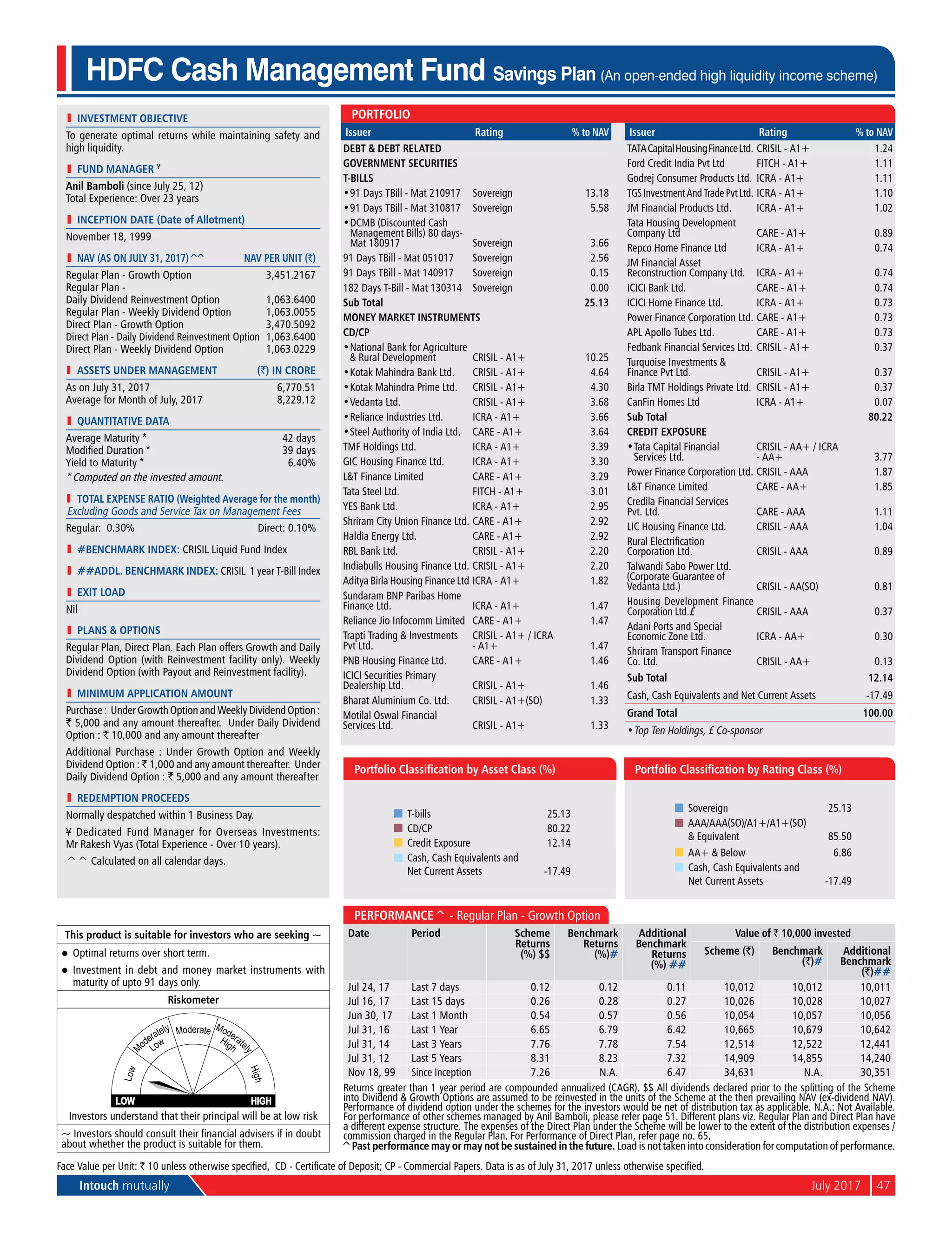Intouch mutually	 July 2017	47
l	 investment objective
To generate optimal returns while maintaining safety and
high liquidity.
l	 Fund Manager ¥
Anil Bamboli (since July 25, 12)
Total Experience: Over 23 years
l	 Inception Date (Date of Allotment)
November 18, 1999
l	 NAV (as on July 31, 2017)^^	 NAV per Unit (`)
Regular Plan - Growth Option	 3,451.2167
Regular Plan -
Daily Dividend Reinvestment Option	 1,063.6400
Regular Plan - Weekly Dividend Option	 1,063.0055
Direct Plan - Growth Option	 3,470.5092
Direct Plan - Daily Dividend Reinvestment Option	 1,063.6400
Direct Plan - Weekly Dividend Option	 1,063.0229
	 aSSETS UNDER MANAGEMENT	 (`) IN CRORE
As on July 31, 2017	 6,770.51
Average for Month of July, 2017	 8,229.12
l	 quantitative data
Average Maturity *	 42 days
Modified Duration *	 39 days
Yield to Maturity *	 6.40%
* Computed on the invested amount.
	 Total Expense Ratio (Weighted Average for the month)
Excluding Goods and Service Tax on Management Fees
Regular: 0.30%	 Direct: 0.10%
l	 #BENCHMARK INDEX: CRISIL Liquid Fund Index
l	 ##addl. BENCHMARK INDEX: CRISIL 1 year T-Bill Index
l	 Exit Load
Nil
l	 PlanS & Options
Regular Plan, Direct Plan. Each Plan offers Growth and Daily
Dividend Option (with Reinvestment facility only). Weekly
Dividend Option (with Payout and Reinvestment facility).
l	 Minimum Application Amount
Purchase: UnderGrowthOptionandWeekly DividendOption:
` 5,000 and any amount thereafter. Under Daily Dividend
Option : ` 10,000 and any amount thereafter
Additional Purchase : Under Growth Option and Weekly
Dividend Option : ` 1,000 and any amount thereafter. Under
Daily Dividend Option : ` 5,000 and any amount thereafter
l	 Redemption Proceeds
Normally despatched within 1 Business Day.
¥ Dedicated Fund Manager for Overseas Investments:
Mr Rakesh Vyas (Total Experience - Over 10 years).
^^ Calculated on all calendar days.
HDFC Cash Management Fund Savings Plan (An open-ended high liquidity income scheme)
Performance^ - Regular Plan - Growth Option
Date Period Scheme
Returns
(%) $$
Benchmark
Returns
(%)#
Additional
Benchmark
Returns
(%) ##
Value of ` 10,000 invested
Scheme (`) Benchmark
(`)#
Additional
Benchmark
(`)##
Jul 24, 17 Last 7 days 0.12 0.12 0.11 10,012 10,012 10,011
Jul 16, 17 Last 15 days 0.26 0.28 0.27 10,026 10,028 10,027
Jun 30, 17 Last 1 Month 0.54 0.57 0.56 10,054 10,057 10,056
Jul 31, 16 Last 1 Year 6.65 6.79 6.42 10,665 10,679 10,642
Jul 31, 14 Last 3 Years 7.76 7.78 7.54 12,514 12,522 12,441
Jul 31, 12 Last 5 Years 8.31 8.23 7.32 14,909 14,855 14,240
Nov 18, 99 Since Inception 7.26 N.A. 6.47 34,631 N.A. 30,351
Returns greater than 1 year period are compounded annualized (CAGR). $$ All dividends declared prior to the splitting of the Scheme
into Dividend & Growth Options are assumed to be reinvested in the units of the Scheme at the then prevailing NAV (ex-dividend NAV).
Performance of dividend option under the schemes for the investors would be net of distribution tax as applicable. N.A.: Not Available.
For performance of other schemes managed by Anil Bamboli, please refer page 51. Different plans viz. Regular Plan and Direct Plan have
a different expense structure. The expenses of the Direct Plan under the Scheme will be lower to the extent of the distribution expenses /
commission charged in the Regular Plan. For Performance of Direct Plan, refer page no. 65.
Face Value per Unit: ` 10 unless otherwise specified, CD - Certificate of Deposit; CP - Commercial Papers. Data is as of July 31, 2017 unless otherwise specified.
T-bills 25.13
CD/CP 80.22
Credit Exposure 12.14
Cash, Cash Equivalents and
Net Current Assets -17.49
Portfolio Classification by Asset Class (%)
Sovereign 25.13
AAA/AAA(SO)/A1+/A1+(SO)
& Equivalent 85.50
AA+ & Below 6.86
Cash, Cash Equivalents and
Net Current Assets -17.49
Portfolio Classification by Rating Class (%)
This product is suitable for investors who are seeking ~
l	 Optimal returns over short term.
l	 Investment in debt and money market instruments with
maturity of upto 91 days only.
Riskometer
Investors understand that their principal will be at low risk
~ Investors should consult their financial advisers if in doubt
about whether the product is suitable for them.
Portfolio
Issuer Rating % to NAV
Debt & Debt Related
Government Securities
T-bills
•	91 Days TBill - Mat 210917 Sovereign 13.18
•	91 Days TBill - Mat 310817 Sovereign 5.58
•	DCMB (Discounted Cash
Management Bills) 80 days-
Mat 180917 Sovereign 3.66
91 Days TBill - Mat 051017 Sovereign 2.56
91 Days TBill - Mat 140917 Sovereign 0.15
182 Days T-Bill - Mat 130314 Sovereign 0.00
Sub Total 25.13
Money Market Instruments
CD/CP
•	National Bank for Agriculture
& Rural Development CRISIL - A1+ 10.25
•	Kotak Mahindra Bank Ltd. CRISIL - A1+ 4.64
•	Kotak Mahindra Prime Ltd. CRISIL - A1+ 4.30
•	Vedanta Ltd. CRISIL - A1+ 3.68
•	Reliance Industries Ltd. ICRA - A1+ 3.66
•	Steel Authority of India Ltd. CARE - A1+ 3.64
TMF Holdings Ltd. ICRA - A1+ 3.39
GIC Housing Finance Ltd. ICRA - A1+ 3.30
L&T Finance Limited CARE - A1+ 3.29
Tata Steel Ltd. FITCH - A1+ 3.01
Yes Bank Ltd. ICRA - A1+ 2.95
Shriram City Union Finance Ltd. CARE - A1+ 2.92
Haldia Energy Ltd. CARE - A1+ 2.92
RBL Bank Ltd. CRISIL - A1+ 2.20
Indiabulls Housing Finance Ltd. CRISIL - A1+ 2.20
Aditya Birla Housing Finance Ltd ICRA - A1+ 1.82
Sundaram BNP Paribas Home
Finance Ltd. ICRA - A1+ 1.47
Reliance Jio Infocomm Limited CARE - A1+ 1.47
Trapti Trading & Investments
Pvt Ltd.
CRISIL - A1+ / ICRA
- A1+ 1.47
PNB Housing Finance Ltd. CARE - A1+ 1.46
ICICI Securities Primary
Dealership Ltd. CRISIL - A1+ 1.46
Bharat Aluminium Co. Ltd. CRISIL - A1+(SO) 1.33
Motilal Oswal Financial
Services Ltd. CRISIL - A1+ 1.33
Issuer Rating % to NAV
TATACapitalHousingFinanceLtd. CRISIL - A1+ 1.24
Ford Credit India Pvt Ltd FITCH - A1+ 1.11
Godrej Consumer Products Ltd. ICRA - A1+ 1.11
TGS Investment And Trade Pvt Ltd. ICRA - A1+ 1.10
JM Financial Products Ltd. ICRA - A1+ 1.02
Tata Housing Development
Company Ltd CARE - A1+ 0.89
Repco Home Finance Ltd ICRA - A1+ 0.74
JM Financial Asset
Reconstruction Company Ltd. ICRA - A1+ 0.74
ICICI Bank Ltd. CARE - A1+ 0.74
ICICI Home Finance Ltd. ICRA - A1+ 0.73
Power Finance Corporation Ltd. CARE - A1+ 0.73
APL Apollo Tubes Ltd. CARE - A1+ 0.73
Fedbank Financial Services Ltd. CRISIL - A1+ 0.37
Turquoise Investments &
Finance Pvt Ltd. CRISIL - A1+ 0.37
Birla TMT Holdings Private Ltd. CRISIL - A1+ 0.37
CanFin Homes Ltd ICRA - A1+ 0.07
Sub Total 80.22
Credit Exposure
•	Tata Capital Financial
Services Ltd.
CRISIL - AA+ / ICRA
- AA+ 3.77
Power Finance Corporation Ltd. CRISIL - AAA 1.87
L&T Finance Limited CARE - AA+ 1.85
Credila Financial Services
Pvt. Ltd. CARE - AAA 1.11
LIC Housing Finance Ltd. CRISIL - AAA 1.04
Rural Electrification
Corporation Ltd. CRISIL - AAA 0.89
Talwandi Sabo Power Ltd.
(Corporate Guarantee of
Vedanta Ltd.) CRISIL - AA(SO) 0.81
Housing Development Finance
Corporation Ltd.£ CRISIL - AAA 0.37
Adani Ports and Special
Economic Zone Ltd. ICRA - AA+ 0.30
Shriram Transport Finance
Co. Ltd. CRISIL - AA+ 0.13
Sub Total 12.14
Cash, Cash Equivalents and Net Current Assets -17.49
Grand Total 100.00
•	Top Ten Holdings, £ Co-sponsor
^Past performance may or may not be sustained in the future. Load is not taken into consideration for computation of performance.
 