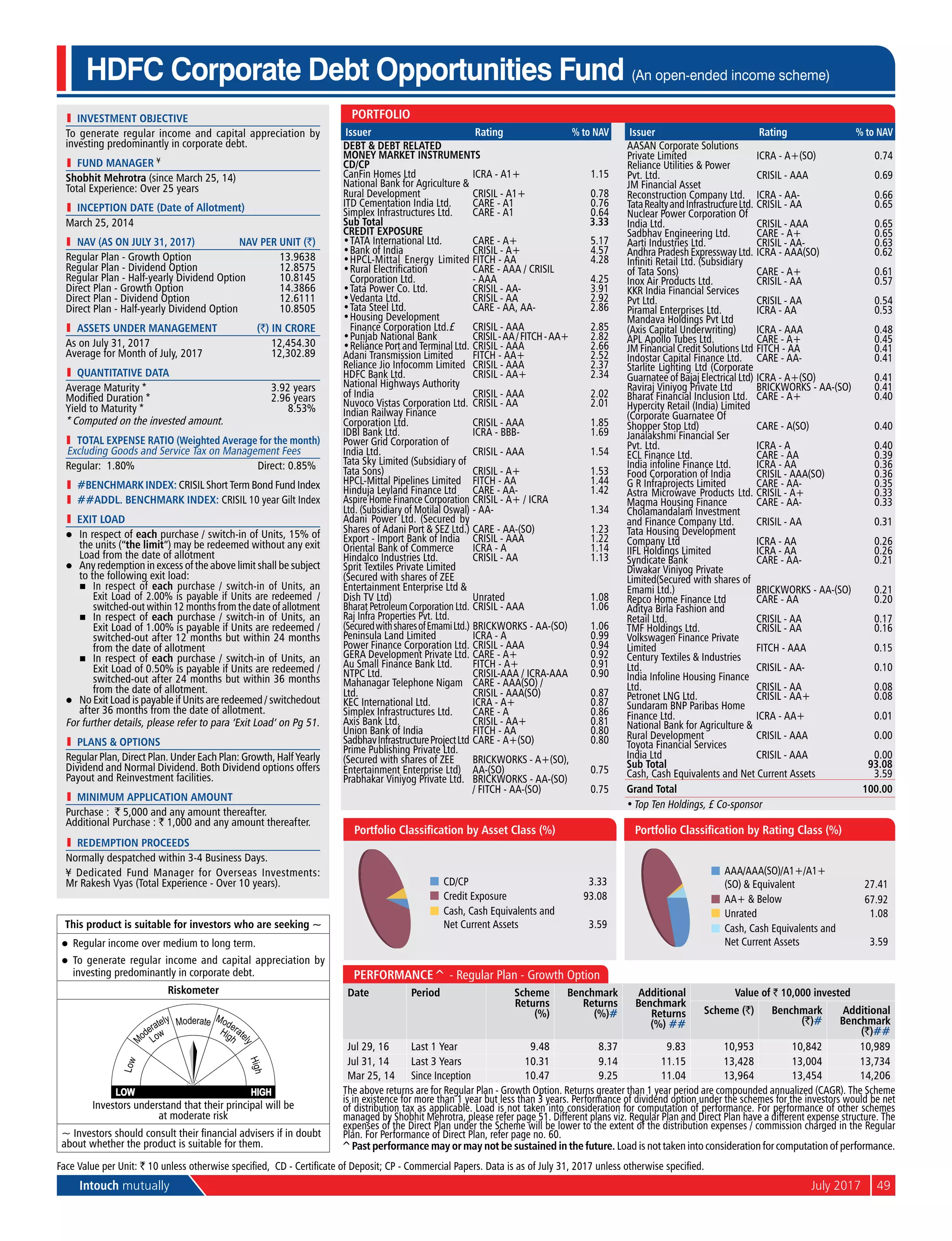 Intouch mutually	 July 2017	49
l	 investment objective
To generate regular income and capital appreciation by
investing predominantly in corporate debt.
l	 Fund Manager ¥
Shobhit Mehrotra (since March 25, 14)
Total Experience: Over 25 years
l	 Inception Date (Date of Allotment)
March 25, 2014
	 NAV (as on July 31, 2017)	 NAV per Unit (`)
Regular Plan - Growth Option	 13.9638
Regular Plan - Dividend Option	 12.8575
Regular Plan - Half-yearly Dividend Option	 10.8145
Direct Plan - Growth Option	 14.3866
Direct Plan - Dividend Option	 12.6111
Direct Plan - Half-yearly Dividend Option	 10.8505
	 aSSETS UNDER MANAGEMENT	 (`) IN CRORE
As on July 31, 2017	 12,454.30
Average for Month of July, 2017	 12,302.89
l	 quantitative data
Average Maturity *	 3.92 years
Modified Duration *	 2.96 years
Yield to Maturity *	 8.53%
* Computed on the invested amount.
	 Total Expense Ratio (Weighted Average for the month)
Excluding Goods and Service Tax on Management Fees
Regular: 1.80%	 Direct: 0.85%
l	 #BENCHMARK INDEX: Crisil Short Term Bond Fund Index
l	 ##addl. BENCHMARK INDEX: CRISIL 10 year Gilt Index
l	 Exit Load
l	 In respect of each purchase / switch-in of Units, 15% of
the units (“the limit”) may be redeemed without any exit
Load from the date of allotment
l	 Any redemption in excess of the above limit shall be subject
to the following exit load:
	 n	 In respect of each purchase / switch-in of Units, an
Exit Load of 2.00% is payable if Units are redeemed  /
switched-out within 12 months from the date of allotment
	 n	 In respect of each purchase / switch-in of Units, an
Exit Load of 1.00% is payable if Units are redeemed /
switched-out after 12 months but within 24 months
from the date of allotment
	 n	 In respect of each purchase / switch-in of Units, an
Exit Load of 0.50% is payable if Units are redeemed /
switched-out after 24 months but within 36 months
from the date of allotment.
l	 No Exit Load is payable if Units are redeemed / switchedout
after 36 months from the date of allotment.
For further details, please refer to para ‘Exit Load’ on Pg 51.
l	 PlanS & Options
Regular Plan, Direct Plan. Under Each Plan: Growth, Half Yearly
Dividend and Normal Dividend. Both Dividend options offers
Payout and Reinvestment facilities.
l	 Minimum Application Amount
Purchase : ` 5,000 and any amount thereafter.
Additional Purchase : ` 1,000 and any amount thereafter.
l	 Redemption Proceeds
Normally despatched within 3-4 Business Days.
¥ Dedicated Fund Manager for Overseas Investments:
Mr Rakesh Vyas (Total Experience - Over 10 years).
HDFC Corporate Debt Opportunities Fund (An open-ended income scheme)
HDFC Corporate Debt Opportunities Fund
CD/CP 3.33
Credit Exposure 93.08
Cash, Cash Equivalents and
Net Current Assets 3.59
Portfolio Classification by Asset Class (%)
AAA/AAA(SO)/A1+/A1+
(SO) & Equivalent 27.41
AA+ & Below 67.92
Unrated 1.08
Cash, Cash Equivalents and
Net Current Assets 3.59
Portfolio Classification by Rating Class (%)
Face Value per Unit: ` 10 unless otherwise specified, CD - Certificate of Deposit; CP - Commercial Papers. Data is as of July 31, 2017 unless otherwise specified.
Performance^ - Regular Plan - Growth Option
Date Period Scheme
Returns
(%)
Benchmark
Returns
(%)#
Additional
Benchmark
Returns
(%) ##
Value of ` 10,000 invested
Scheme (`) Benchmark
(`)#
Additional
Benchmark
(`)##
Jul 29, 16 Last 1 Year 9.48 8.37 9.83 10,953 10,842 10,989
Jul 31, 14 Last 3 Years 10.31 9.14 11.15 13,428 13,004 13,734
Mar 25, 14 Since Inception 10.47 9.25 11.04 13,964 13,454 14,206
The above returns are for Regular Plan - Growth Option. Returns greater than 1 year period are compounded annualized (CAGR). The Scheme
is in existence for more than 1 year but less than 3 years. Performance of dividend option under the schemes for the investors would be net
of distribution tax as applicable. Load is not taken into consideration for computation of performance. For performance of other schemes
managed by Shobhit Mehrotra, please refer page 51. Different plans viz. Regular Plan and Direct Plan have a different expense structure. The
expenses of the Direct Plan under the Scheme will be lower to the extent of the distribution expenses / commission charged in the Regular
Plan. For Performance of Direct Plan, refer page no. 60.
This product is suitable for investors who are seeking ~
l	 Regular income over medium to long term.
l	 To generate regular income and capital appreciation by
investing predominantly in corporate debt.
Riskometer
Investors understand that their principal will be
at moderate risk
~ Investors should consult their financial advisers if in doubt
about whether the product is suitable for them.
Portfolio
Issuer Rating % to NAV
Debt & Debt Related
Money Market Instruments
CD/CP
CanFin Homes Ltd ICRA - A1+ 1.15
National Bank for Agriculture &
Rural Development CRISIL - A1+ 0.78
ITD Cementation India Ltd. CARE - A1 0.76
Simplex Infrastructures Ltd. CARE - A1 0.64
Sub Total 3.33
Credit Exposure
•	TATA International Ltd. CARE - A+ 5.17
•	Bank of India CRISIL - A+ 4.57
•	HPCL-Mittal Energy Limited FITCH - AA 4.28
•	Rural Electrification
Corporation Ltd.
CARE - AAA / CRISIL
- AAA 4.25
•	Tata Power Co. Ltd. CRISIL - AA- 3.91
•	Vedanta Ltd. CRISIL - AA 2.92
•	Tata Steel Ltd. CARE - AA, AA- 2.86
•	Housing Development
Finance Corporation Ltd.£ CRISIL - AAA 2.85
•	Punjab National Bank CRISIL-AA/FITCH-AA+ 2.82
•	Reliance Port and Terminal Ltd. CRISIL - AAA 2.66
Adani Transmission Limited FITCH - AA+ 2.52
Reliance Jio Infocomm Limited CRISIL - AAA 2.37
HDFC Bank Ltd. CRISIL - AA+ 2.34
National Highways Authority
of India CRISIL - AAA 2.02
Nuvoco Vistas Corporation Ltd. CRISIL - AA 2.01
Indian Railway Finance
Corporation Ltd. CRISIL - AAA 1.85
IDBI Bank Ltd. ICRA - BBB- 1.69
Power Grid Corporation of
India Ltd. CRISIL - AAA 1.54
Tata Sky Limited (Subsidiary of
Tata Sons) CRISIL - A+ 1.53
HPCL-Mittal Pipelines Limited FITCH - AA 1.44
Hinduja Leyland Finance Ltd CARE - AA- 1.42
Aspire Home Finance Corporation
Ltd. (Subsidiary of Motilal Oswal)
CRISIL - A+ / ICRA
- AA- 1.34
Adani Power Ltd. (Secured by
Shares of Adani Port & SEZ Ltd.) CARE - AA-(SO) 1.23
Export - Import Bank of India CRISIL - AAA 1.22
Oriental Bank of Commerce ICRA - A 1.14
Hindalco Industries Ltd. CRISIL - AA 1.13
Sprit Textiles Private Limited
(Secured with shares of ZEE
Entertainment Enterprise Ltd &
Dish TV Ltd) Unrated 1.08
Bharat Petroleum Corporation Ltd. CRISIL - AAA 1.06
Raj Infra Properties Pvt. Ltd.
(SecuredwithsharesofEmamiLtd.) BRICKWORKS - AA-(SO) 1.06
Peninsula Land Limited ICRA - A 0.99
Power Finance Corporation Ltd. CRISIL - AAA 0.94
GERA Development Private Ltd. CARE - A+ 0.92
Au Small Finance Bank Ltd. FITCH - A+ 0.91
NTPC Ltd. CRISIL-AAA / ICRA-AAA 0.90
Mahanagar Telephone Nigam
Ltd.
CARE - AAA(SO) /
CRISIL - AAA(SO) 0.87
KEC International Ltd. ICRA - A+ 0.87
Simplex Infrastructures Ltd. CARE - A 0.86
Axis Bank Ltd. CRISIL - AA+ 0.81
Union Bank of India FITCH - AA 0.80
SadbhavInfrastructureProjectLtd CARE - A+(SO) 0.80
Prime Publishing Private Ltd.
(Secured with shares of ZEE
Entertainment Enterprise Ltd)
BRICKWORKS - A+(SO),
AA-(SO) 0.75
Prabhakar Viniyog Private Ltd. BRICKWORKS - AA-(SO)
/ FITCH - AA-(SO) 0.75
Issuer Rating % to NAV
AASAN Corporate Solutions
Private Limited ICRA - A+(SO) 0.74
Reliance Utilities & Power
Pvt. Ltd. CRISIL - AAA 0.69
JM Financial Asset
Reconstruction Company Ltd. ICRA - AA- 0.66
TataRealtyandInfrastructureLtd. CRISIL - AA 0.65
Nuclear Power Corporation Of
India Ltd. CRISIL - AAA 0.65
Sadbhav Engineering Ltd. CARE - A+ 0.65
Aarti Industries Ltd. CRISIL - AA- 0.63
Andhra Pradesh Expressway Ltd. ICRA - AAA(SO) 0.62
Infiniti Retail Ltd. (Subsidiary
of Tata Sons) CARE - A+ 0.61
Inox Air Products Ltd. CRISIL - AA 0.57
KKR India Financial Services
Pvt Ltd. CRISIL - AA 0.54
Piramal Enterprises Ltd. ICRA - AA 0.53
Mandava Holdings Pvt Ltd
(Axis Capital Underwriting) ICRA - AAA 0.48
APL Apollo Tubes Ltd. CARE - A+ 0.45
JM Financial Credit Solutions Ltd FITCH - AA 0.41
Indostar Capital Finance Ltd. CARE - AA- 0.41
Starlite Lighting Ltd (Corporate
Guarnatee of Bajaj Electrical Ltd) ICRA - A+(SO) 0.41
Raviraj Viniyog Private Ltd BRICKWORKS - AA-(SO) 0.41
Bharat Financial Inclusion Ltd. CARE - A+ 0.40
Hypercity Retail (India) Limited
(Corporate Guarnatee Of
Shopper Stop Ltd) CARE - A(SO) 0.40
Janalakshmi Financial Ser
Pvt. Ltd. ICRA - A 0.40
ECL Finance Ltd. CARE - AA 0.39
India infoline Finance Ltd. ICRA - AA 0.36
Food Corporation of India CRISIL - AAA(SO) 0.36
G R Infraprojects Limited CARE - AA- 0.35
Astra Microwave Products Ltd. CRISIL - A+ 0.33
Magma Housing Finance CARE - AA- 0.33
Cholamandalam Investment
and Finance Company Ltd. CRISIL - AA 0.31
Tata Housing Development
Company Ltd ICRA - AA 0.26
IIFL Holdings Limited ICRA - AA 0.26
Syndicate Bank CARE - AA- 0.21
Diwakar Viniyog Private
Limited(Secured with shares of
Emami Ltd.) BRICKWORKS - AA-(SO) 0.21
Repco Home Finance Ltd CARE - AA 0.20
Aditya Birla Fashion and
Retail Ltd. CRISIL - AA 0.17
TMF Holdings Ltd. CRISIL - AA 0.16
Volkswagen Finance Private
Limited FITCH - AAA 0.15
Century Textiles & Industries
Ltd. CRISIL - AA- 0.10
India Infoline Housing Finance
Ltd. CRISIL - AA 0.08
Petronet LNG Ltd. CRISIL - AA+ 0.08
Sundaram BNP Paribas Home
Finance Ltd. ICRA - AA+ 0.01
National Bank for Agriculture &
Rural Development CRISIL - AAA 0.00
Toyota Financial Services
India Ltd CRISIL - AAA 0.00
Sub Total 93.08
Cash, Cash Equivalents and Net Current Assets 3.59
Grand Total 100.00
•	Top Ten Holdings, £ Co-sponsor
^Past performance may or may not be sustained in the future. Load is not taken into consideration for computation of performance.
 