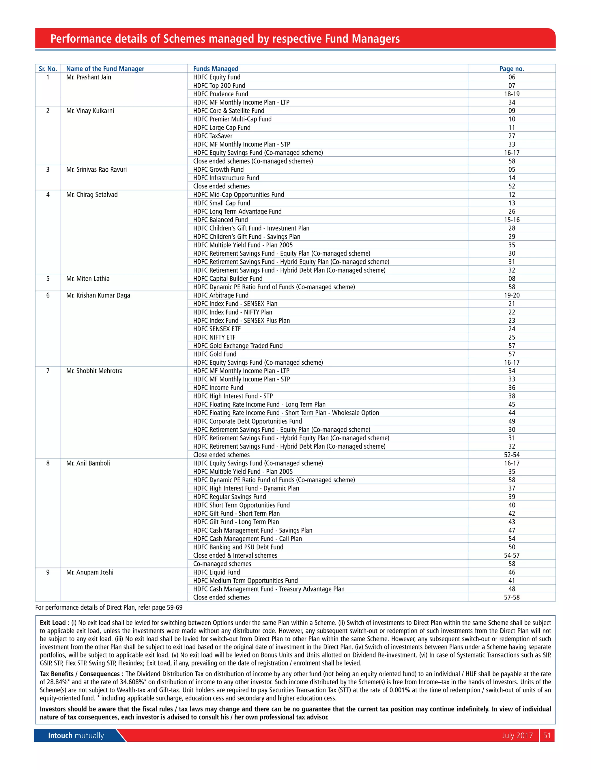 Intouch mutually	 July 2017	 51
Performance details of Schemes managed by respective Fund Managers
Sr. No. Name of the Fund Manager Funds Managed Page no.
1 Mr. Prashant Jain HDFC Equity Fund 06
HDFC Top 200 Fund 07
HDFC Prudence Fund 18-19
HDFC MF Monthly Income Plan - LTP 34
2 Mr. Vinay Kulkarni HDFC Core & Satellite Fund 09
HDFC Premier Multi-Cap Fund 10
HDFC Large Cap Fund 11
HDFC TaxSaver 27
HDFC MF Monthly Income Plan - STP 33
HDFC Equity Savings Fund (Co-managed scheme) 16-17
Close ended schemes (Co-managed schemes) 58
3 Mr. Srinivas Rao Ravuri HDFC Growth Fund 05
HDFC Infrastructure Fund 14
Close ended schemes 52
4 Mr. Chirag Setalvad HDFC Mid-Cap Opportunities Fund 12
HDFC Small Cap Fund 13
HDFC Long Term Advantage Fund 26
HDFC Balanced Fund 15-16
HDFC Children’s Gift Fund - Investment Plan 28
HDFC Children’s Gift Fund - Savings Plan 29
HDFC Multiple Yield Fund - Plan 2005 35
HDFC Retirement Savings Fund - Equity Plan (Co-managed scheme) 30
HDFC Retirement Savings Fund - Hybrid Equity Plan (Co-managed scheme) 31
HDFC Retirement Savings Fund - Hybrid Debt Plan (Co-managed scheme) 32
5 Mr. Miten Lathia HDFC Capital Builder Fund 08
HDFC Dynamic PE Ratio Fund of Funds (Co-managed scheme) 58
6 Mr. Krishan Kumar Daga HDFC Arbitrage Fund 19-20
HDFC Index Fund - Sensex Plan 21
HDFC Index Fund - NIFTY Plan 22
HDFC Index Fund - Sensex Plus Plan 23
HDFC Sensex ETF 24
HDFC NIFTY ETF 25
HDFC Gold Exchange Traded Fund 57
HDFC Gold Fund 57
HDFC Equity Savings Fund (Co-managed scheme) 16-17
7 Mr. Shobhit Mehrotra HDFC MF Monthly Income Plan - LTP 34
HDFC MF Monthly Income Plan - STP 33
HDFC Income Fund 36
HDFC High Interest Fund - STP 38
HDFC Floating Rate Income Fund - Long Term Plan 45
HDFC Floating Rate Income Fund - Short Term Plan - Wholesale Option 44
HDFC Corporate Debt Opportunities Fund 49
HDFC Retirement Savings Fund - Equity Plan (Co-managed scheme) 30
HDFC Retirement Savings Fund - Hybrid Equity Plan (Co-managed scheme) 31
HDFC Retirement Savings Fund - Hybrid Debt Plan (Co-managed scheme) 32
Close ended schemes 52-54
8 Mr. Anil Bamboli HDFC Equity Savings Fund (Co-managed scheme) 16-17
HDFC Multiple Yield Fund - Plan 2005 35
HDFC Dynamic PE Ratio Fund of Funds (Co-managed scheme) 58
HDFC High Interest Fund - Dynamic Plan 37
HDFC Regular Savings Fund 39
HDFC Short Term Opportunities Fund 40
HDFC Gilt Fund - Short Term Plan 42
HDFC Gilt Fund - Long Term Plan 43
HDFC Cash Management Fund - Savings Plan 47
HDFC Cash Management Fund - Call Plan 54
HDFC Banking and PSU Debt Fund 50
Close ended & Interval schemes 54-57
Co-managed schemes 58
9 Mr. Anupam Joshi HDFC Liquid Fund 46
HDFC Medium Term Opportunities Fund 41
HDFC Cash Management Fund - Treasury Advantage Plan 48
Close ended schemes 57-58
For performance details of Direct Plan, refer page 59-69
Exit Load : (i) No exit load shall be levied for switching between Options under the same Plan within a Scheme. (ii) Switch of investments to Direct Plan within the same Scheme shall be subject
to applicable exit load, unless the investments were made without any distributor code. However, any subsequent switch-out or redemption of such investments from the Direct Plan will not
be subject to any exit load. (iii) No exit load shall be levied for switch-out from Direct Plan to other Plan within the same Scheme. However, any subsequent switch-out or redemption of such
investment from the other Plan shall be subject to exit load based on the original date of investment in the Direct Plan. (iv) Switch of investments between Plans under a Scheme having separate
portfolios, will be subject to applicable exit load. (v) No exit load will be levied on Bonus Units and Units allotted on Dividend Re-investment. (vi) In case of Systematic Transactions such as SIP,
GSIP, STP, Flex STP, Swing STP, Flexindex; Exit Load, if any, prevailing on the date of registration / enrolment shall be levied.
Tax Benefits / Consequences : The Dividend Distribution Tax on distribution of income by any other fund (not being an equity oriented fund) to an individual / HUF shall be payable at the rate
of 28.84%* and at the rate of 34.608%* on distribution of income to any other investor. Such income distributed by the Scheme(s) is free from Income–tax in the hands of Investors. Units of the
Scheme(s) are not subject to Wealth-tax and Gift-tax. Unit holders are required to pay Securities Transaction Tax (STT) at the rate of 0.001% at the time of redemption / switch-out of units of an
equity-oriented fund. * including applicable surcharge, education cess and secondary and higher education cess.
Investors should be aware that the fiscal rules / tax laws may change and there can be no guarantee that the current tax position may continue indefinitely. In view of individual
nature of tax consequences, each investor is advised to consult his / her own professional tax advisor.
 