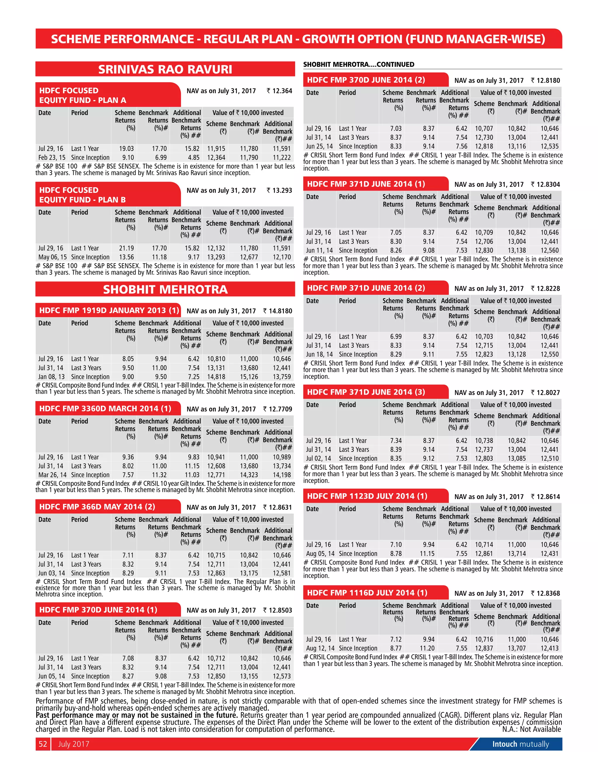 52	 July 2017	 Intouch mutually
SCHEME PERFORMANCE - REGULAR PLAN - GROWTH OPTION (FUND MANAGER-WISE)
SRINIVAS RAO RAVURI
	
HDFC FOCUSED
EQUITY FUND - PLAN A 	
NAV as on July 31, 2017	 ` 12.364
Date Period Scheme
Returns
(%)
Benchmark
Returns
(%)#
Additional
Benchmark
Returns
(%) ##
Value of ` 10,000 invested
Scheme
(`)
Benchmark
(`)#
Additional
Benchmark
(`)##
Jul 29, 16 Last 1 Year 19.03 17.70 15.82 11,915 11,780 11,591
Feb 23, 15 Since Inception 9.10 6.99 4.85 12,364 11,790 11,222
# S&P BSE 100 ## S&P BSE SENSEX. The Scheme is in existence for more than 1 year but less
than 3 years. The scheme is managed by Mr. Srinivas Rao Ravuri since inception.
	
HDFC FOCUSED
EQUITY FUND - PLAN B 	
NAV as on July 31, 2017	 ` 13.293
Date Period Scheme
Returns
(%)
Benchmark
Returns
(%)#
Additional
Benchmark
Returns
(%) ##
Value of ` 10,000 invested
Scheme
(`)
Benchmark
(`)#
Additional
Benchmark
(`)##
Jul 29, 16 Last 1 Year 21.19 17.70 15.82 12,132 11,780 11,591
May 06, 15 Since Inception 13.56 11.18 9.17 13,293 12,677 12,170
# S&P BSE 100 ## S&P BSE SENSEX. The Scheme is in existence for more than 1 year but less
than 3 years. The scheme is managed by Mr. Srinivas Rao Ravuri since inception.
SHOBHIT MEHROTRA
	
HDFC FMP 1919D JANUARY 2013 (1) 	 NAV as on July 31, 2017	 ` 14.8180
Date Period Scheme
Returns
(%)
Benchmark
Returns
(%)#
Additional
Benchmark
Returns
(%) ##
Value of ` 10,000 invested
Scheme
(`)
Benchmark
(`)#
Additional
Benchmark
(`)##
Jul 29, 16 Last 1 Year 8.05 9.94 6.42 10,810 11,000 10,646
Jul 31, 14 Last 3 Years 9.50 11.00 7.54 13,131 13,680 12,441
Jan 08, 13 Since Inception 9.00 9.50 7.25 14,818 15,126 13,759
#CrisilCompositeBondFundIndex ##Crisil1yearT-BillIndex.TheSchemeisinexistenceformore
than 1 year but less than 5 years. The scheme is managed by Mr. Shobhit Mehrotra since inception.
	
HDFC FMP 3360D MARCH 2014 (1) 	 NAV as on July 31, 2017	 ` 12.7709
Date Period Scheme
Returns
(%)
Benchmark
Returns
(%)#
Additional
Benchmark
Returns
(%) ##
Value of ` 10,000 invested
Scheme
(`)
Benchmark
(`)#
Additional
Benchmark
(`)##
Jul 29, 16 Last 1 Year 9.36 9.94 9.83 10,941 11,000 10,989
Jul 31, 14 Last 3 Years 8.02 11.00 11.15 12,608 13,680 13,734
Mar 26, 14 Since Inception 7.57 11.32 11.03 12,771 14,323 14,198
#CrisilCompositeBondFundIndex ##Crisil10yearGiltIndex.TheSchemeisinexistenceformore
than 1 year but less than 5 years. The scheme is managed by Mr. Shobhit Mehrotra since inception.
	
HDFC FMP 366D MAY 2014 (2) 	 NAV as on July 31, 2017	 ` 12.8631
Date Period Scheme
Returns
(%)
Benchmark
Returns
(%)#
Additional
Benchmark
Returns
(%) ##
Value of ` 10,000 invested
Scheme
(`)
Benchmark
(`)#
Additional
Benchmark
(`)##
Jul 29, 16 Last 1 Year 7.11 8.37 6.42 10,715 10,842 10,646
Jul 31, 14 Last 3 Years 8.32 9.14 7.54 12,711 13,004 12,441
Jun 03, 14 Since Inception 8.29 9.11 7.53 12,863 13,175 12,581
# Crisil Short Term Bond Fund Index ## Crisil 1 year T-Bill Index. The Regular Plan is in
existence for more than 1 year but less than 3 years. The scheme is managed by Mr. Shobhit
Mehrotra since inception.
	
HDFC FMP 370D JUNE 2014 (1) 	 NAV as on July 31, 2017	 ` 12.8503
Date Period Scheme
Returns
(%)
Benchmark
Returns
(%)#
Additional
Benchmark
Returns
(%) ##
Value of ` 10,000 invested
Scheme
(`)
Benchmark
(`)#
Additional
Benchmark
(`)##
Jul 29, 16 Last 1 Year 7.08 8.37 6.42 10,712 10,842 10,646
Jul 31, 14 Last 3 Years 8.32 9.14 7.54 12,711 13,004 12,441
Jun 05, 14 Since Inception 8.27 9.08 7.53 12,850 13,155 12,573
#CrisilShortTermBondFundIndex ##Crisil1yearT-BillIndex.TheSchemeisinexistenceformore
than 1 year but less than 3 years. The scheme is managed by Mr. Shobhit Mehrotra since inception.
	
HDFC FMP 370D JUNE 2014 (2) 	 NAV as on July 31, 2017	 ` 12.8180
Date Period Scheme
Returns
(%)
Benchmark
Returns
(%)#
Additional
Benchmark
Returns
(%) ##
Value of ` 10,000 invested
Scheme
(`)
Benchmark
(`)#
Additional
Benchmark
(`)##
Jul 29, 16 Last 1 Year 7.03 8.37 6.42 10,707 10,842 10,646
Jul 31, 14 Last 3 Years 8.37 9.14 7.54 12,730 13,004 12,441
Jun 25, 14 Since Inception 8.33 9.14 7.56 12,818 13,116 12,535
# Crisil Short Term Bond Fund Index ## Crisil 1 year T-Bill Index. The Scheme is in existence
for more than 1 year but less than 3 years. The scheme is managed by Mr. Shobhit Mehrotra since
inception.
	
HDFC FMP 371D JUNE 2014 (1) 	 NAV as on July 31, 2017	 ` 12.8304
Date Period Scheme
Returns
(%)
Benchmark
Returns
(%)#
Additional
Benchmark
Returns
(%) ##
Value of ` 10,000 invested
Scheme
(`)
Benchmark
(`)#
Additional
Benchmark
(`)##
Jul 29, 16 Last 1 Year 7.05 8.37 6.42 10,709 10,842 10,646
Jul 31, 14 Last 3 Years 8.30 9.14 7.54 12,706 13,004 12,441
Jun 11, 14 Since Inception 8.26 9.08 7.53 12,830 13,138 12,560
# Crisil Short Term Bond Fund Index ## Crisil 1 year T-Bill Index. The Scheme is in existence
for more than 1 year but less than 3 years. The scheme is managed by Mr. Shobhit Mehrotra since
inception.
	
HDFC FMP 371D JUNE 2014 (2) 	 NAV as on July 31, 2017	 ` 12.8228
Date Period Scheme
Returns
(%)
Benchmark
Returns
(%)#
Additional
Benchmark
Returns
(%) ##
Value of ` 10,000 invested
Scheme
(`)
Benchmark
(`)#
Additional
Benchmark
(`)##
Jul 29, 16 Last 1 Year 6.99 8.37 6.42 10,703 10,842 10,646
Jul 31, 14 Last 3 Years 8.33 9.14 7.54 12,715 13,004 12,441
Jun 18, 14 Since Inception 8.29 9.11 7.55 12,823 13,128 12,550
# Crisil Short Term Bond Fund Index ## Crisil 1 year T-Bill Index. The Scheme is in existence
for more than 1 year but less than 3 years. The scheme is managed by Mr. Shobhit Mehrotra since
inception.
	
HDFC FMP 371D JUNE 2014 (3) 	 NAV as on July 31, 2017	 ` 12.8027
Date Period Scheme
Returns
(%)
Benchmark
Returns
(%)#
Additional
Benchmark
Returns
(%) ##
Value of ` 10,000 invested
Scheme
(`)
Benchmark
(`)#
Additional
Benchmark
(`)##
Jul 29, 16 Last 1 Year 7.34 8.37 6.42 10,738 10,842 10,646
Jul 31, 14 Last 3 Years 8.39 9.14 7.54 12,737 13,004 12,441
Jul 02, 14 Since Inception 8.35 9.12 7.53 12,803 13,085 12,510
# Crisil Short Term Bond Fund Index ## Crisil 1 year T-Bill Index. The Scheme is in existence
for more than 1 year but less than 3 years. The scheme is managed by Mr. Shobhit Mehrotra since
inception.
	
HDFC FMP 1123D JULY 2014 (1) 	 NAV as on July 31, 2017	 ` 12.8614
Date Period Scheme
Returns
(%)
Benchmark
Returns
(%)#
Additional
Benchmark
Returns
(%) ##
Value of ` 10,000 invested
Scheme
(`)
Benchmark
(`)#
Additional
Benchmark
(`)##
Jul 29, 16 Last 1 Year 7.10 9.94 6.42 10,714 11,000 10,646
Aug 05, 14 Since Inception 8.78 11.15 7.55 12,861 13,714 12,431
# Crisil Composite Bond Fund Index ## Crisil 1 year T-Bill Index. The Scheme is in existence
for more than 1 year but less than 3 years. The scheme is managed by Mr. Shobhit Mehrotra since
inception.
	
HDFC FMP 1116D JULY 2014 (1) 	 NAV as on July 31, 2017	 ` 12.8368
Date Period Scheme
Returns
(%)
Benchmark
Returns
(%)#
Additional
Benchmark
Returns
(%) ##
Value of ` 10,000 invested
Scheme
(`)
Benchmark
(`)#
Additional
Benchmark
(`)##
Jul 29, 16 Last 1 Year 7.12 9.94 6.42 10,716 11,000 10,646
Aug 12, 14 Since Inception 8.77 11.20 7.55 12,837 13,707 12,413
#CrisilCompositeBondFundIndex ##Crisil1yearT-BillIndex.TheSchemeisinexistenceformore
than 1 year but less than 3 years. The scheme is managed by Mr. Shobhit Mehrotra since inception.
SHOBHIT MEHROTRA....CONTINUED
Past performance may or may not be sustained in the future. Returns greater than 1 year period are compounded annualized (CAGR). Different plans viz. Regular Plan
and Direct Plan have a different expense structure. The expenses of the Direct Plan under the Scheme will be lower to the extent of the distribution expenses / commission
charged in the Regular Plan. Load is not taken into consideration for computation of performance.	N.A.: Not Available
Performance of FMP schemes, being close-ended in nature, is not strictly comparable with that of open-ended schemes since the investment strategy for FMP schemes is
primarily buy-and-hold whereas open-ended schemes are actively managed.
 