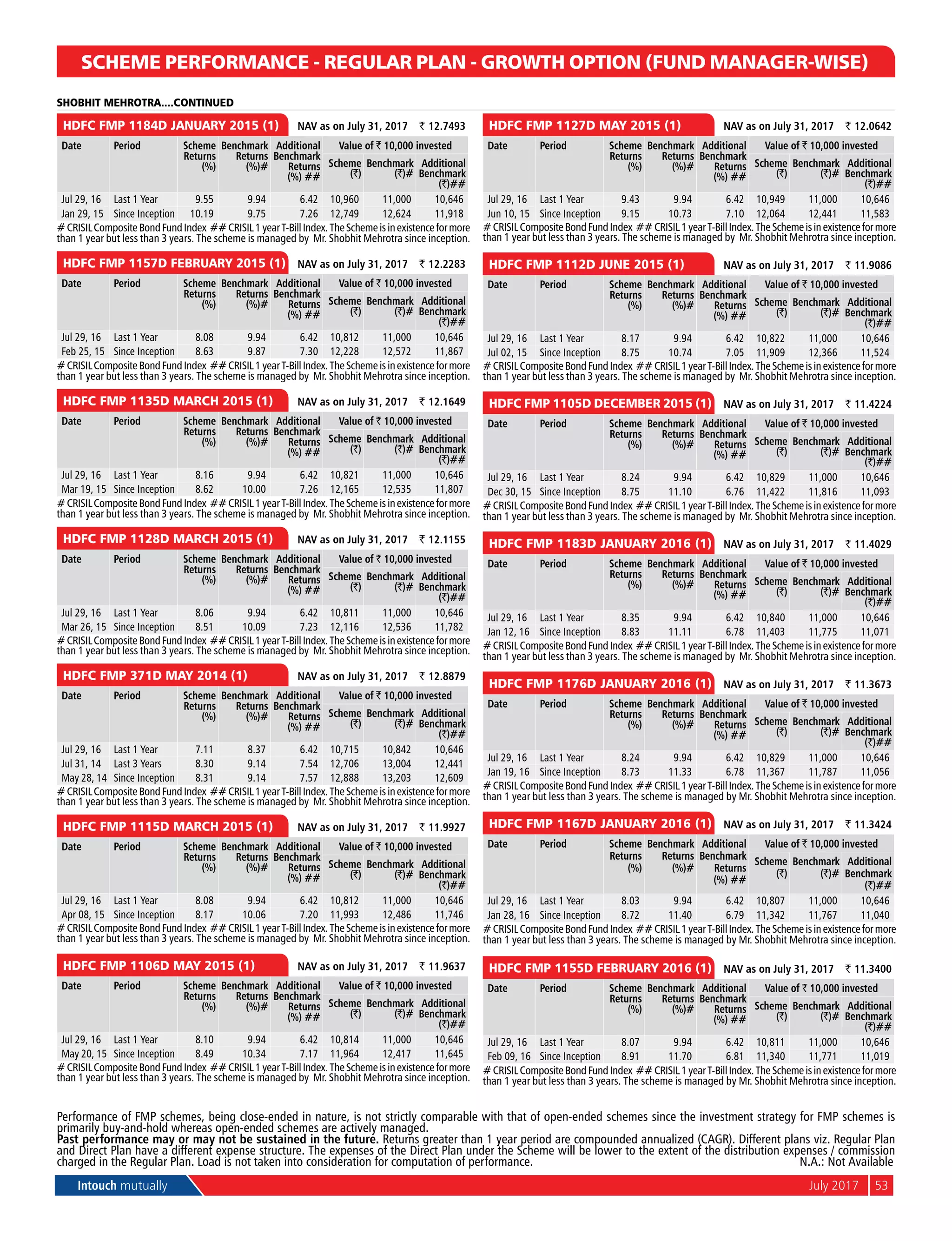 Intouch mutually	 July 2017	 53
SCHEME PERFORMANCE - REGULAR PLAN - GROWTH OPTION (FUND MANAGER-WISE)
	
HDFC FMP 1184D JANUARY 2015 (1) 	 NAV as on July 31, 2017	 ` 12.7493
Date Period Scheme
Returns
(%)
Benchmark
Returns
(%)#
Additional
Benchmark
Returns
(%) ##
Value of ` 10,000 invested
Scheme
(`)
Benchmark
(`)#
Additional
Benchmark
(`)##
Jul 29, 16 Last 1 Year 9.55 9.94 6.42 10,960 11,000 10,646
Jan 29, 15 Since Inception 10.19 9.75 7.26 12,749 12,624 11,918
#CrisilCompositeBondFundIndex ##Crisil1yearT-BillIndex.TheSchemeisinexistenceformore
than 1 year but less than 3 years. The scheme is managed by Mr. Shobhit Mehrotra since inception.
	
HDFC FMP 1157D FEBRUARY 2015 (1) 	 NAV as on July 31, 2017	 ` 12.2283
Date Period Scheme
Returns
(%)
Benchmark
Returns
(%)#
Additional
Benchmark
Returns
(%) ##
Value of ` 10,000 invested
Scheme
(`)
Benchmark
(`)#
Additional
Benchmark
(`)##
Jul 29, 16 Last 1 Year 8.08 9.94 6.42 10,812 11,000 10,646
Feb 25, 15 Since Inception 8.63 9.87 7.30 12,228 12,572 11,867
#CrisilCompositeBondFundIndex ##Crisil1yearT-BillIndex.TheSchemeisinexistenceformore
than 1 year but less than 3 years. The scheme is managed by Mr. Shobhit Mehrotra since inception.
	
HDFC FMP 1135D MARCH 2015 (1) 	 NAV as on July 31, 2017	 ` 12.1649
Date Period Scheme
Returns
(%)
Benchmark
Returns
(%)#
Additional
Benchmark
Returns
(%) ##
Value of ` 10,000 invested
Scheme
(`)
Benchmark
(`)#
Additional
Benchmark
(`)##
Jul 29, 16 Last 1 Year 8.16 9.94 6.42 10,821 11,000 10,646
Mar 19, 15 Since Inception 8.62 10.00 7.26 12,165 12,535 11,807
#CrisilCompositeBondFundIndex ##Crisil1yearT-BillIndex.TheSchemeisinexistenceformore
than 1 year but less than 3 years. The scheme is managed by Mr. Shobhit Mehrotra since inception.
	
HDFC FMP 1128D MARCH 2015 (1) 	 NAV as on July 31, 2017	 ` 12.1155
Date Period Scheme
Returns
(%)
Benchmark
Returns
(%)#
Additional
Benchmark
Returns
(%) ##
Value of ` 10,000 invested
Scheme
(`)
Benchmark
(`)#
Additional
Benchmark
(`)##
Jul 29, 16 Last 1 Year 8.06 9.94 6.42 10,811 11,000 10,646
Mar 26, 15 Since Inception 8.51 10.09 7.23 12,116 12,536 11,782
#CrisilCompositeBondFundIndex ##Crisil1yearT-BillIndex.TheSchemeisinexistenceformore
than 1 year but less than 3 years. The scheme is managed by Mr. Shobhit Mehrotra since inception.
	
HDFC FMP 371D MAY 2014 (1) 	 NAV as on July 31, 2017	 ` 12.8879
Date Period Scheme
Returns
(%)
Benchmark
Returns
(%)#
Additional
Benchmark
Returns
(%) ##
Value of ` 10,000 invested
Scheme
(`)
Benchmark
(`)#
Additional
Benchmark
(`)##
Jul 29, 16 Last 1 Year 7.11 8.37 6.42 10,715 10,842 10,646
Jul 31, 14 Last 3 Years 8.30 9.14 7.54 12,706 13,004 12,441
May 28, 14 Since Inception 8.31 9.14 7.57 12,888 13,203 12,609
#CrisilCompositeBondFundIndex ##Crisil1yearT-BillIndex.TheSchemeisinexistenceformore
than 1 year but less than 3 years. The scheme is managed by Mr. Shobhit Mehrotra since inception.
	
HDFC FMP 1115D March 2015 (1) 	 NAV as on July 31, 2017	 ` 11.9927
Date Period Scheme
Returns
(%)
Benchmark
Returns
(%)#
Additional
Benchmark
Returns
(%) ##
Value of ` 10,000 invested
Scheme
(`)
Benchmark
(`)#
Additional
Benchmark
(`)##
Jul 29, 16 Last 1 Year 8.08 9.94 6.42 10,812 11,000 10,646
Apr 08, 15 Since Inception 8.17 10.06 7.20 11,993 12,486 11,746
#CrisilCompositeBondFundIndex ##Crisil1yearT-BillIndex.TheSchemeisinexistenceformore
than 1 year but less than 3 years. The scheme is managed by Mr. Shobhit Mehrotra since inception.
	
HDFC FMP 1106D May 2015 (1) 	 NAV as on July 31, 2017	 ` 11.9637
Date Period Scheme
Returns
(%)
Benchmark
Returns
(%)#
Additional
Benchmark
Returns
(%) ##
Value of ` 10,000 invested
Scheme
(`)
Benchmark
(`)#
Additional
Benchmark
(`)##
Jul 29, 16 Last 1 Year 8.10 9.94 6.42 10,814 11,000 10,646
May 20, 15 Since Inception 8.49 10.34 7.17 11,964 12,417 11,645
#CrisilCompositeBondFundIndex ##Crisil1yearT-BillIndex.TheSchemeisinexistenceformore
than 1 year but less than 3 years. The scheme is managed by Mr. Shobhit Mehrotra since inception.
	
HDFC FMP 1127D May 2015 (1) 	 NAV as on July 31, 2017	 ` 12.0642
Date Period Scheme
Returns
(%)
Benchmark
Returns
(%)#
Additional
Benchmark
Returns
(%) ##
Value of ` 10,000 invested
Scheme
(`)
Benchmark
(`)#
Additional
Benchmark
(`)##
Jul 29, 16 Last 1 Year 9.43 9.94 6.42 10,949 11,000 10,646
Jun 10, 15 Since Inception 9.15 10.73 7.10 12,064 12,441 11,583
#CrisilCompositeBondFundIndex ##Crisil1yearT-BillIndex.TheSchemeisinexistenceformore
than 1 year but less than 3 years. The scheme is managed by Mr. Shobhit Mehrotra since inception.
	
HDFC FMP 1112D June 2015 (1) 	 NAV as on July 31, 2017	 ` 11.9086
Date Period Scheme
Returns
(%)
Benchmark
Returns
(%)#
Additional
Benchmark
Returns
(%) ##
Value of ` 10,000 invested
Scheme
(`)
Benchmark
(`)#
Additional
Benchmark
(`)##
Jul 29, 16 Last 1 Year 8.17 9.94 6.42 10,822 11,000 10,646
Jul 02, 15 Since Inception 8.75 10.74 7.05 11,909 12,366 11,524
#CrisilCompositeBondFundIndex ##Crisil1yearT-BillIndex.TheSchemeisinexistenceformore
than 1 year but less than 3 years. The scheme is managed by Mr. Shobhit Mehrotra since inception.
	
HDFC FMP 1105D December 2015 (1) 	 NAV as on July 31, 2017	 ` 11.4224
Date Period Scheme
Returns
(%)
Benchmark
Returns
(%)#
Additional
Benchmark
Returns
(%) ##
Value of ` 10,000 invested
Scheme
(`)
Benchmark
(`)#
Additional
Benchmark
(`)##
Jul 29, 16 Last 1 Year 8.24 9.94 6.42 10,829 11,000 10,646
Dec 30, 15 Since Inception 8.75 11.10 6.76 11,422 11,816 11,093
#CrisilCompositeBondFundIndex ##Crisil1yearT-BillIndex.TheSchemeisinexistenceformore
than 1 year but less than 3 years. The scheme is managed by Mr. Shobhit Mehrotra since inception.
	
HDFC FMP 1183D January 2016 (1) 	 NAV as on July 31, 2017	 ` 11.4029
Date Period Scheme
Returns
(%)
Benchmark
Returns
(%)#
Additional
Benchmark
Returns
(%) ##
Value of ` 10,000 invested
Scheme
(`)
Benchmark
(`)#
Additional
Benchmark
(`)##
Jul 29, 16 Last 1 Year 8.35 9.94 6.42 10,840 11,000 10,646
Jan 12, 16 Since Inception 8.83 11.11 6.78 11,403 11,775 11,071
#CrisilCompositeBondFundIndex ##Crisil1yearT-BillIndex.TheSchemeisinexistenceformore
than 1 year but less than 3 years. The scheme is managed by Mr. Shobhit Mehrotra since inception.
	
HDFC FMP 1176D January 2016 (1) 	 NAV as on July 31, 2017	 ` 11.3673
Date Period Scheme
Returns
(%)
Benchmark
Returns
(%)#
Additional
Benchmark
Returns
(%) ##
Value of ` 10,000 invested
Scheme
(`)
Benchmark
(`)#
Additional
Benchmark
(`)##
Jul 29, 16 Last 1 Year 8.24 9.94 6.42 10,829 11,000 10,646
Jan 19, 16 Since Inception 8.73 11.33 6.78 11,367 11,787 11,056
#CrisilCompositeBondFundIndex ##Crisil1yearT-BillIndex.TheSchemeisinexistenceformore
than 1 year but less than 3 years. The scheme is managed by Mr. Shobhit Mehrotra since inception.
	
HDFC FMP 1167D January 2016 (1) 	 NAV as on July 31, 2017	 ` 11.3424
Date Period Scheme
Returns
(%)
Benchmark
Returns
(%)#
Additional
Benchmark
Returns
(%) ##
Value of ` 10,000 invested
Scheme
(`)
Benchmark
(`)#
Additional
Benchmark
(`)##
Jul 29, 16 Last 1 Year 8.03 9.94 6.42 10,807 11,000 10,646
Jan 28, 16 Since Inception 8.72 11.40 6.79 11,342 11,767 11,040
#CrisilCompositeBondFundIndex ##Crisil1yearT-BillIndex.TheSchemeisinexistenceformore
than 1 year but less than 3 years. The scheme is managed by Mr. Shobhit Mehrotra since inception.
	
HDFC FMP 1155D February 2016 (1) 	 NAV as on July 31, 2017	 ` 11.3400
Date Period Scheme
Returns
(%)
Benchmark
Returns
(%)#
Additional
Benchmark
Returns
(%) ##
Value of ` 10,000 invested
Scheme
(`)
Benchmark
(`)#
Additional
Benchmark
(`)##
Jul 29, 16 Last 1 Year 8.07 9.94 6.42 10,811 11,000 10,646
Feb 09, 16 Since Inception 8.91 11.70 6.81 11,340 11,771 11,019
#CrisilCompositeBondFundIndex ##Crisil1yearT-BillIndex.TheSchemeisinexistenceformore
than 1 year but less than 3 years. The scheme is managed by Mr. Shobhit Mehrotra since inception.
SHOBHIT MEHROTRA....CONTINUED
Past performance may or may not be sustained in the future. Returns greater than 1 year period are compounded annualized (CAGR). Different plans viz. Regular Plan
and Direct Plan have a different expense structure. The expenses of the Direct Plan under the Scheme will be lower to the extent of the distribution expenses / commission
charged in the Regular Plan. Load is not taken into consideration for computation of performance.	N.A.: Not Available
Performance of FMP schemes, being close-ended in nature, is not strictly comparable with that of open-ended schemes since the investment strategy for FMP schemes is
primarily buy-and-hold whereas open-ended schemes are actively managed.
 