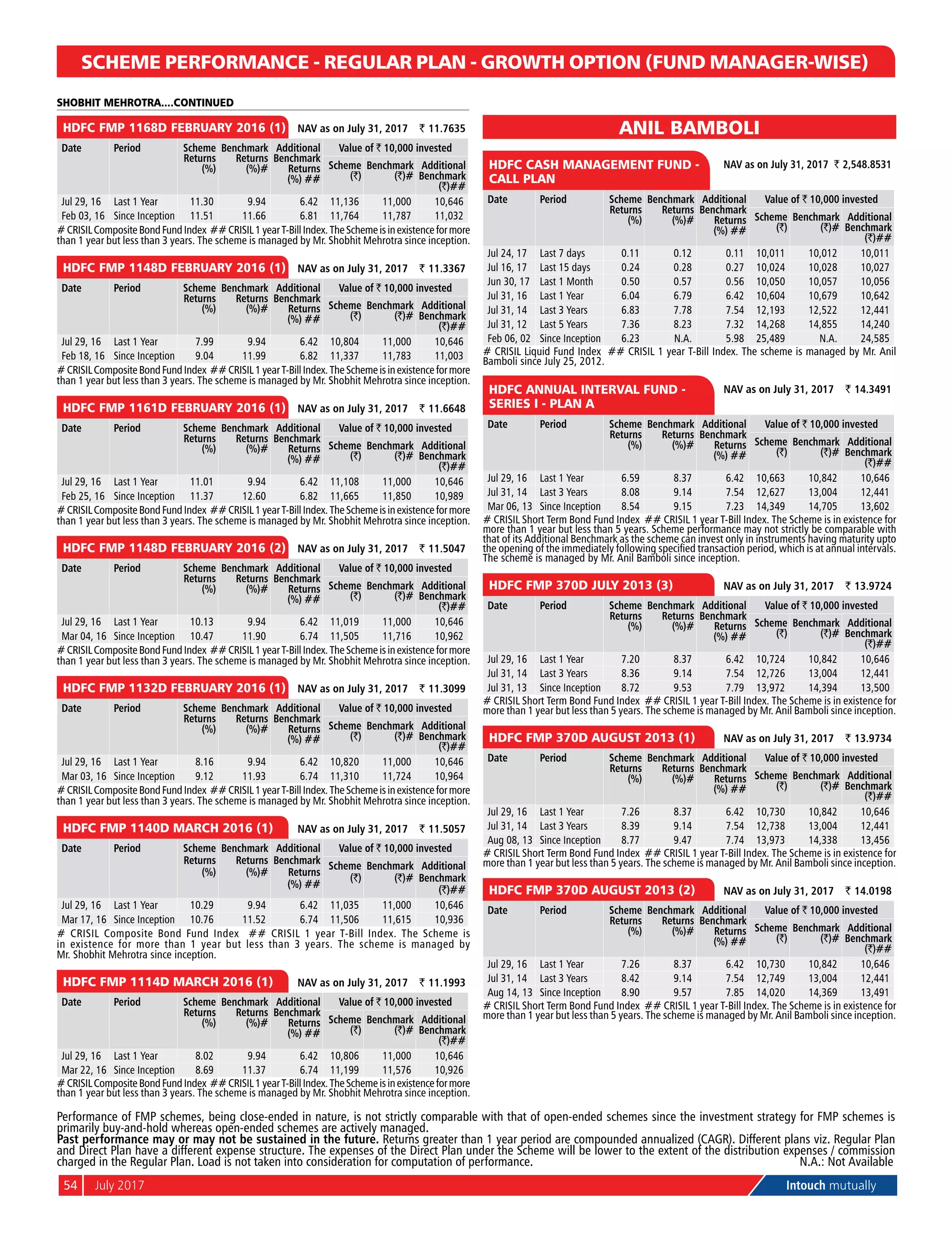 54	 July 2017	 Intouch mutually
SCHEME PERFORMANCE - REGULAR PLAN - GROWTH OPTION (FUND MANAGER-WISE)
	
HDFC FMP 1168D February 2016 (1) 	 NAV as on July 31, 2017	 ` 11.7635
Date Period Scheme
Returns
(%)
Benchmark
Returns
(%)#
Additional
Benchmark
Returns
(%) ##
Value of ` 10,000 invested
Scheme
(`)
Benchmark
(`)#
Additional
Benchmark
(`)##
Jul 29, 16 Last 1 Year 11.30 9.94 6.42 11,136 11,000 10,646
Feb 03, 16 Since Inception 11.51 11.66 6.81 11,764 11,787 11,032
#CrisilCompositeBondFundIndex ##Crisil1yearT-BillIndex.TheSchemeisinexistenceformore
than 1 year but less than 3 years. The scheme is managed by Mr. Shobhit Mehrotra since inception.
	
HDFC FMP 1148D February 2016 (1) 	 NAV as on July 31, 2017	 ` 11.3367
Date Period Scheme
Returns
(%)
Benchmark
Returns
(%)#
Additional
Benchmark
Returns
(%) ##
Value of ` 10,000 invested
Scheme
(`)
Benchmark
(`)#
Additional
Benchmark
(`)##
Jul 29, 16 Last 1 Year 7.99 9.94 6.42 10,804 11,000 10,646
Feb 18, 16 Since Inception 9.04 11.99 6.82 11,337 11,783 11,003
#CrisilCompositeBondFundIndex ##Crisil1yearT-BillIndex.TheSchemeisinexistenceformore
than 1 year but less than 3 years. The scheme is managed by Mr. Shobhit Mehrotra since inception.
	
HDFC FMP 1161D February 2016 (1) 	 NAV as on July 31, 2017	 ` 11.6648
Date Period Scheme
Returns
(%)
Benchmark
Returns
(%)#
Additional
Benchmark
Returns
(%) ##
Value of ` 10,000 invested
Scheme
(`)
Benchmark
(`)#
Additional
Benchmark
(`)##
Jul 29, 16 Last 1 Year 11.01 9.94 6.42 11,108 11,000 10,646
Feb 25, 16 Since Inception 11.37 12.60 6.82 11,665 11,850 10,989
#CrisilCompositeBondFundIndex ##Crisil1yearT-BillIndex.TheSchemeisinexistenceformore
than 1 year but less than 3 years. The scheme is managed by Mr. Shobhit Mehrotra since inception.
	
HDFC FMP 1148D February 2016 (2) 	 NAV as on July 31, 2017	 ` 11.5047
Date Period Scheme
Returns
(%)
Benchmark
Returns
(%)#
Additional
Benchmark
Returns
(%) ##
Value of ` 10,000 invested
Scheme
(`)
Benchmark
(`)#
Additional
Benchmark
(`)##
Jul 29, 16 Last 1 Year 10.13 9.94 6.42 11,019 11,000 10,646
Mar 04, 16 Since Inception 10.47 11.90 6.74 11,505 11,716 10,962
#CrisilCompositeBondFundIndex ##Crisil1yearT-BillIndex.TheSchemeisinexistenceformore
than 1 year but less than 3 years. The scheme is managed by Mr. Shobhit Mehrotra since inception.
	
HDFC FMP 1132D February 2016 (1) 	 NAV as on July 31, 2017	 ` 11.3099
Date Period Scheme
Returns
(%)
Benchmark
Returns
(%)#
Additional
Benchmark
Returns
(%) ##
Value of ` 10,000 invested
Scheme
(`)
Benchmark
(`)#
Additional
Benchmark
(`)##
Jul 29, 16 Last 1 Year 8.16 9.94 6.42 10,820 11,000 10,646
Mar 03, 16 Since Inception 9.12 11.93 6.74 11,310 11,724 10,964
#CrisilCompositeBondFundIndex ##Crisil1yearT-BillIndex.TheSchemeisinexistenceformore
than 1 year but less than 3 years. The scheme is managed by Mr. Shobhit Mehrotra since inception.
	
HDFC FMP 1140D March 2016 (1) 	 NAV as on July 31, 2017	 ` 11.5057
Date Period Scheme
Returns
(%)
Benchmark
Returns
(%)#
Additional
Benchmark
Returns
(%) ##
Value of ` 10,000 invested
Scheme
(`)
Benchmark
(`)#
Additional
Benchmark
(`)##
Jul 29, 16 Last 1 Year 10.29 9.94 6.42 11,035 11,000 10,646
Mar 17, 16 Since Inception 10.76 11.52 6.74 11,506 11,615 10,936
# Crisil Composite Bond Fund Index ## Crisil 1 year T-Bill Index. The Scheme is
in existence for more than 1 year but less than 3 years. The scheme is managed by
Mr. Shobhit Mehrotra since inception.
	
HDFC FMP 1114D March 2016 (1) 	 NAV as on July 31, 2017	 ` 11.1993
Date Period Scheme
Returns
(%)
Benchmark
Returns
(%)#
Additional
Benchmark
Returns
(%) ##
Value of ` 10,000 invested
Scheme
(`)
Benchmark
(`)#
Additional
Benchmark
(`)##
Jul 29, 16 Last 1 Year 8.02 9.94 6.42 10,806 11,000 10,646
Mar 22, 16 Since Inception 8.69 11.37 6.74 11,199 11,576 10,926
#CrisilCompositeBondFundIndex ##Crisil1yearT-BillIndex.TheSchemeisinexistenceformore
than 1 year but less than 3 years. The scheme is managed by Mr. Shobhit Mehrotra since inception.
ANIL BAMBOLI
	
HDFC CASH MANAGEMENT FUND -
CALL PLAN
	
NAV as on July 31, 2017	 ` 2,548.8531
Date Period Scheme
Returns
(%)
Benchmark
Returns
(%)#
Additional
Benchmark
Returns
(%) ##
Value of ` 10,000 invested
Scheme
(`)
Benchmark
(`)#
Additional
Benchmark
(`)##
Jul 24, 17 Last 7 days 0.11 0.12 0.11 10,011 10,012 10,011
Jul 16, 17 Last 15 days 0.24 0.28 0.27 10,024 10,028 10,027
Jun 30, 17 Last 1 Month 0.50 0.57 0.56 10,050 10,057 10,056
Jul 31, 16 Last 1 Year 6.04 6.79 6.42 10,604 10,679 10,642
Jul 31, 14 Last 3 Years 6.83 7.78 7.54 12,193 12,522 12,441
Jul 31, 12 Last 5 Years 7.36 8.23 7.32 14,268 14,855 14,240
Feb 06, 02 Since Inception 6.23 N.A. 5.98 25,489 N.A. 24,585
# Crisil Liquid Fund Index ## Crisil 1 year T-Bill Index. The scheme is managed by Mr. Anil
Bamboli since July 25, 2012.
	
HDFC ANNUAL INTERVAL FUND -
SERIES I - PLAN A
	
NAV as on July 31, 2017	 ` 14.3491
Date Period Scheme
Returns
(%)
Benchmark
Returns
(%)#
Additional
Benchmark
Returns
(%) ##
Value of ` 10,000 invested
Scheme
(`)
Benchmark
(`)#
Additional
Benchmark
(`)##
Jul 29, 16 Last 1 Year 6.59 8.37 6.42 10,663 10,842 10,646
Jul 31, 14 Last 3 Years 8.08 9.14 7.54 12,627 13,004 12,441
Mar 06, 13 Since Inception 8.54 9.15 7.23 14,349 14,705 13,602
# Crisil short Term Bond Fund Index ## Crisil 1 year T-Bill Index. The Scheme is in existence for
more than 1 year but less than 5 years. Scheme performance may not strictly be comparable with
that of its Additional Benchmark as the scheme can invest only in instruments having maturity upto
the opening of the immediately following specified transaction period, which is at annual intervals.
The scheme is managed by Mr. Anil Bamboli since inception.
	
HDFC FMP 370D JULY 2013 (3) 	 NAV as on July 31, 2017	 ` 13.9724
Date Period Scheme
Returns
(%)
Benchmark
Returns
(%)#
Additional
Benchmark
Returns
(%) ##
Value of ` 10,000 invested
Scheme
(`)
Benchmark
(`)#
Additional
Benchmark
(`)##
Jul 29, 16 Last 1 Year 7.20 8.37 6.42 10,724 10,842 10,646
Jul 31, 14 Last 3 Years 8.36 9.14 7.54 12,726 13,004 12,441
Jul 31, 13 Since Inception 8.72 9.53 7.79 13,972 14,394 13,500
# Crisil Short Term Bond Fund Index ## Crisil 1 year T-Bill Index. The Scheme is in existence for
more than 1 year but less than 5 years. The scheme is managed by Mr. Anil Bamboli since inception.
	
HDFC FMP 370D AUGUST 2013 (1) 	 NAV as on July 31, 2017	 ` 13.9734
Date Period Scheme
Returns
(%)
Benchmark
Returns
(%)#
Additional
Benchmark
Returns
(%) ##
Value of ` 10,000 invested
Scheme
(`)
Benchmark
(`)#
Additional
Benchmark
(`)##
Jul 29, 16 Last 1 Year 7.26 8.37 6.42 10,730 10,842 10,646
Jul 31, 14 Last 3 Years 8.39 9.14 7.54 12,738 13,004 12,441
Aug 08, 13 Since Inception 8.77 9.47 7.74 13,973 14,338 13,456
# Crisil Short Term Bond Fund Index ## Crisil 1 year T-Bill Index. The Scheme is in existence for
more than 1 year but less than 5 years. The scheme is managed by Mr. Anil Bamboli since inception.
	
HDFC FMP 370D AUGUST 2013 (2) 	 NAV as on July 31, 2017	 ` 14.0198
Date Period Scheme
Returns
(%)
Benchmark
Returns
(%)#
Additional
Benchmark
Returns
(%) ##
Value of ` 10,000 invested
Scheme
(`)
Benchmark
(`)#
Additional
Benchmark
(`)##
Jul 29, 16 Last 1 Year 7.26 8.37 6.42 10,730 10,842 10,646
Jul 31, 14 Last 3 Years 8.42 9.14 7.54 12,749 13,004 12,441
Aug 14, 13 Since Inception 8.90 9.57 7.85 14,020 14,369 13,491
# Crisil Short Term Bond Fund Index ## Crisil 1 year T-Bill Index. The Scheme is in existence for
more than 1 year but less than 5 years. The scheme is managed by Mr. Anil Bamboli since inception.
SHOBHIT MEHROTRA....CONTINUED
Past performance may or may not be sustained in the future. Returns greater than 1 year period are compounded annualized (CAGR). Different plans viz. Regular Plan
and Direct Plan have a different expense structure. The expenses of the Direct Plan under the Scheme will be lower to the extent of the distribution expenses / commission
charged in the Regular Plan. Load is not taken into consideration for computation of performance.	N.A.: Not Available
Performance of FMP schemes, being close-ended in nature, is not strictly comparable with that of open-ended schemes since the investment strategy for FMP schemes is
primarily buy-and-hold whereas open-ended schemes are actively managed.
 