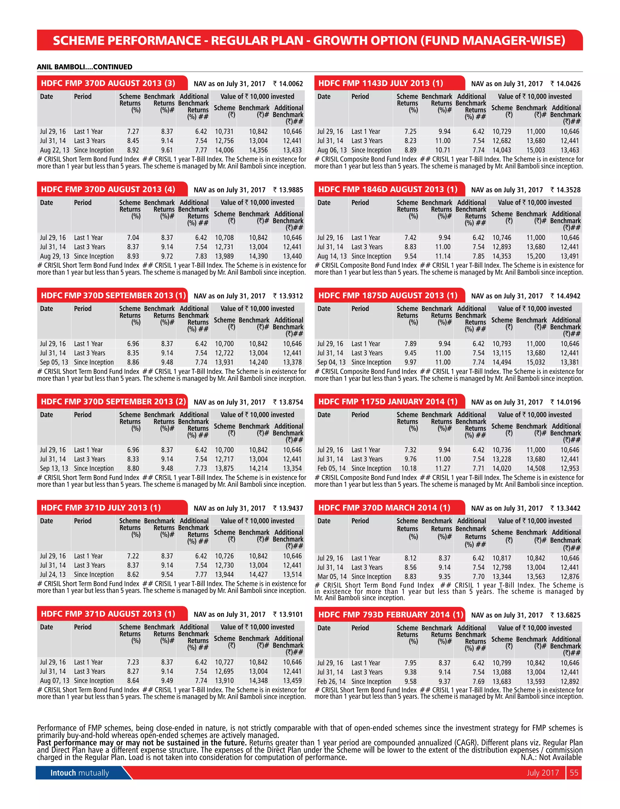 Intouch mutually	 July 2017	 55
SCHEME PERFORMANCE - REGULAR PLAN - GROWTH OPTION (FUND MANAGER-WISE)
	
HDFC FMP 370D AUGUST 2013 (3) 	 NAV as on July 31, 2017	 ` 14.0062
Date Period Scheme
Returns
(%)
Benchmark
Returns
(%)#
Additional
Benchmark
Returns
(%) ##
Value of ` 10,000 invested
Scheme
(`)
Benchmark
(`)#
Additional
Benchmark
(`)##
Jul 29, 16 Last 1 Year 7.27 8.37 6.42 10,731 10,842 10,646
Jul 31, 14 Last 3 Years 8.45 9.14 7.54 12,756 13,004 12,441
Aug 22, 13 Since Inception 8.92 9.61 7.77 14,006 14,356 13,433
# Crisil Short Term Bond Fund Index ## Crisil 1 year T-Bill Index. The Scheme is in existence for
more than 1 year but less than 5 years. The scheme is managed by Mr. Anil Bamboli since inception.
	
HDFC FMP 370D AUGUST 2013 (4) 	 NAV as on July 31, 2017	 ` 13.9885
Date Period Scheme
Returns
(%)
Benchmark
Returns
(%)#
Additional
Benchmark
Returns
(%) ##
Value of ` 10,000 invested
Scheme
(`)
Benchmark
(`)#
Additional
Benchmark
(`)##
Jul 29, 16 Last 1 Year 7.04 8.37 6.42 10,708 10,842 10,646
Jul 31, 14 Last 3 Years 8.37 9.14 7.54 12,731 13,004 12,441
Aug 29, 13 Since Inception 8.93 9.72 7.83 13,989 14,390 13,440
# Crisil Short Term Bond Fund Index ## Crisil 1 year T-Bill Index. The Scheme is in existence for
more than 1 year but less than 5 years. The scheme is managed by Mr. Anil Bamboli since inception.
	
HDFC FMP 370D SEPTEMBER 2013 (1) 	 NAV as on July 31, 2017	 ` 13.9312
Date Period Scheme
Returns
(%)
Benchmark
Returns
(%)#
Additional
Benchmark
Returns
(%) ##
Value of ` 10,000 invested
Scheme
(`)
Benchmark
(`)#
Additional
Benchmark
(`)##
Jul 29, 16 Last 1 Year 6.96 8.37 6.42 10,700 10,842 10,646
Jul 31, 14 Last 3 Years 8.35 9.14 7.54 12,722 13,004 12,441
Sep 05, 13 Since Inception 8.86 9.48 7.74 13,931 14,240 13,378
# Crisil Short Term Bond Fund Index ## Crisil 1 year T-Bill Index. The Scheme is in existence for
more than 1 year but less than 5 years. The scheme is managed by Mr. Anil Bamboli since inception.
	
HDFC FMP 370D SEPTEMBER 2013 (2) 	 NAV as on July 31, 2017	 ` 13.8754
Date Period Scheme
Returns
(%)
Benchmark
Returns
(%)#
Additional
Benchmark
Returns
(%) ##
Value of ` 10,000 invested
Scheme
(`)
Benchmark
(`)#
Additional
Benchmark
(`)##
Jul 29, 16 Last 1 Year 6.96 8.37 6.42 10,700 10,842 10,646
Jul 31, 14 Last 3 Years 8.33 9.14 7.54 12,717 13,004 12,441
Sep 13, 13 Since Inception 8.80 9.48 7.73 13,875 14,214 13,354
# Crisil Short Term Bond Fund Index ## Crisil 1 year T-Bill Index. The Scheme is in existence for
more than 1 year but less than 5 years. The scheme is managed by Mr. Anil Bamboli since inception.
	
HDFC FMP 371D JULY 2013 (1) 	 NAV as on July 31, 2017	 ` 13.9437
Date Period Scheme
Returns
(%)
Benchmark
Returns
(%)#
Additional
Benchmark
Returns
(%) ##
Value of ` 10,000 invested
Scheme
(`)
Benchmark
(`)#
Additional
Benchmark
(`)##
Jul 29, 16 Last 1 Year 7.22 8.37 6.42 10,726 10,842 10,646
Jul 31, 14 Last 3 Years 8.37 9.14 7.54 12,730 13,004 12,441
Jul 24, 13 Since Inception 8.62 9.54 7.77 13,944 14,427 13,514
# Crisil Short Term Bond Fund Index ## Crisil 1 year T-Bill Index. The Scheme is in existence for
more than 1 year but less than 5 years. The scheme is managed by Mr. Anil Bamboli since inception.
	
HDFC FMP 371D AUGUST 2013 (1) 	 NAV as on July 31, 2017	 ` 13.9101
Date Period Scheme
Returns
(%)
Benchmark
Returns
(%)#
Additional
Benchmark
Returns
(%) ##
Value of ` 10,000 invested
Scheme
(`)
Benchmark
(`)#
Additional
Benchmark
(`)##
Jul 29, 16 Last 1 Year 7.23 8.37 6.42 10,727 10,842 10,646
Jul 31, 14 Last 3 Years 8.27 9.14 7.54 12,695 13,004 12,441
Aug 07, 13 Since Inception 8.64 9.49 7.74 13,910 14,348 13,459
# Crisil Short Term Bond Fund Index ## Crisil 1 year T-Bill Index. The Scheme is in existence for
more than 1 year but less than 5 years. The scheme is managed by Mr. Anil Bamboli since inception.
	
HDFC FMP 1143D JULY 2013 (1) 	 NAV as on July 31, 2017	 ` 14.0426
Date Period Scheme
Returns
(%)
Benchmark
Returns
(%)#
Additional
Benchmark
Returns
(%) ##
Value of ` 10,000 invested
Scheme
(`)
Benchmark
(`)#
Additional
Benchmark
(`)##
Jul 29, 16 Last 1 Year 7.25 9.94 6.42 10,729 11,000 10,646
Jul 31, 14 Last 3 Years 8.23 11.00 7.54 12,682 13,680 12,441
Aug 06, 13 Since Inception 8.89 10.71 7.74 14,043 15,003 13,463
# Crisil Composite Bond Fund Index ## Crisil 1 year T-Bill Index. The Scheme is in existence for
more than 1 year but less than 5 years. The scheme is managed by Mr. Anil Bamboli since inception.
	
HDFC FMP 1846D AUGUST 2013 (1) 	 NAV as on July 31, 2017	 ` 14.3528
Date Period Scheme
Returns
(%)
Benchmark
Returns
(%)#
Additional
Benchmark
Returns
(%) ##
Value of ` 10,000 invested
Scheme
(`)
Benchmark
(`)#
Additional
Benchmark
(`)##
Jul 29, 16 Last 1 Year 7.42 9.94 6.42 10,746 11,000 10,646
Jul 31, 14 Last 3 Years 8.83 11.00 7.54 12,893 13,680 12,441
Aug 14, 13 Since Inception 9.54 11.14 7.85 14,353 15,200 13,491
# Crisil Composite Bond Fund Index ## Crisil 1 year T-Bill Index. The Scheme is in existence for
more than 1 year but less than 5 years. The scheme is managed by Mr. Anil Bamboli since inception.
	
HDFC FMP 1875D AUGUST 2013 (1) 	 NAV as on July 31, 2017	 ` 14.4942
Date Period Scheme
Returns
(%)
Benchmark
Returns
(%)#
Additional
Benchmark
Returns
(%) ##
Value of ` 10,000 invested
Scheme
(`)
Benchmark
(`)#
Additional
Benchmark
(`)##
Jul 29, 16 Last 1 Year 7.89 9.94 6.42 10,793 11,000 10,646
Jul 31, 14 Last 3 Years 9.45 11.00 7.54 13,115 13,680 12,441
Sep 04, 13 Since Inception 9.97 11.00 7.74 14,494 15,032 13,381
# Crisil Composite Bond Fund Index ## Crisil 1 year T-Bill Index. The Scheme is in existence for
more than 1 year but less than 5 years. The scheme is managed by Mr. Anil Bamboli since inception.
	
HDFC FMP 1175D JANUARY 2014 (1) 	 NAV as on July 31, 2017	 ` 14.0196
Date Period Scheme
Returns
(%)
Benchmark
Returns
(%)#
Additional
Benchmark
Returns
(%) ##
Value of ` 10,000 invested
Scheme
(`)
Benchmark
(`)#
Additional
Benchmark
(`)##
Jul 29, 16 Last 1 Year 7.32 9.94 6.42 10,736 11,000 10,646
Jul 31, 14 Last 3 Years 9.76 11.00 7.54 13,228 13,680 12,441
Feb 05, 14 Since Inception 10.18 11.27 7.71 14,020 14,508 12,953
# Crisil Composite Bond Fund Index ## Crisil 1 year T-Bill Index. The Scheme is in existence for
more than 1 year but less than 5 years. The scheme is managed by Mr. Anil Bamboli since inception.
	
HDFC FMP 370D MARCH 2014 (1) 	 NAV as on July 31, 2017	 ` 13.3442
Date Period Scheme
Returns
(%)
Benchmark
Returns
(%)#
Additional
Benchmark
Returns
(%) ##
Value of ` 10,000 invested
Scheme
(`)
Benchmark
(`)#
Additional
Benchmark
(`)##
Jul 29, 16 Last 1 Year 8.12 8.37 6.42 10,817 10,842 10,646
Jul 31, 14 Last 3 Years 8.56 9.14 7.54 12,798 13,004 12,441
Mar 05, 14 Since Inception 8.83 9.35 7.70 13,344 13,563 12,876
# Crisil Short Term Bond Fund Index ## Crisil 1 year T-Bill Index. The Scheme is
in existence for more than 1 year but less than 5 years. The scheme is managed by
Mr. Anil Bamboli since inception.
	
HDFC FMP 793D FEBRUARY 2014 (1) 	 NAV as on July 31, 2017	 ` 13.6825
Date Period Scheme
Returns
(%)
Benchmark
Returns
(%)#
Additional
Benchmark
Returns
(%) ##
Value of ` 10,000 invested
Scheme
(`)
Benchmark
(`)#
Additional
Benchmark
(`)##
Jul 29, 16 Last 1 Year 7.95 8.37 6.42 10,799 10,842 10,646
Jul 31, 14 Last 3 Years 9.38 9.14 7.54 13,088 13,004 12,441
Feb 26, 14 Since Inception 9.58 9.37 7.69 13,683 13,593 12,892
# Crisil Short Term Bond Fund Index ## Crisil 1 year T-Bill Index. The Scheme is in existence for
more than 1 year but less than 5 years. The scheme is managed by Mr. Anil Bamboli since inception.
ANIL BAMBOLI....CONTINUED
Past performance may or may not be sustained in the future. Returns greater than 1 year period are compounded annualized (CAGR). Different plans viz. Regular Plan
and Direct Plan have a different expense structure. The expenses of the Direct Plan under the Scheme will be lower to the extent of the distribution expenses / commission
charged in the Regular Plan. Load is not taken into consideration for computation of performance.	N.A.: Not Available
Performance of FMP schemes, being close-ended in nature, is not strictly comparable with that of open-ended schemes since the investment strategy for FMP schemes is
primarily buy-and-hold whereas open-ended schemes are actively managed.
 